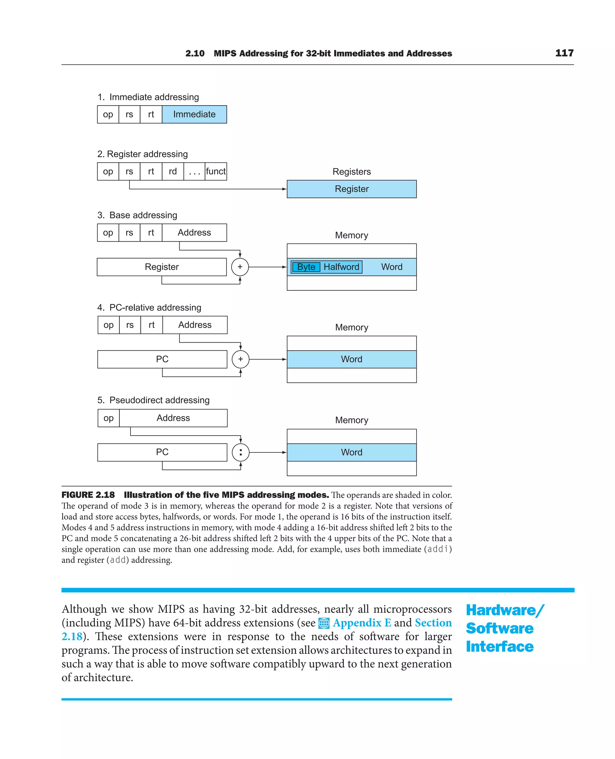 Although we show MIPS as having 32-bit addresses, nearly all microprocessors
(including MIPS) have 64-bit address extensions (see Appendix E and Section
2.18). These extensions were in response to the needs of software for larger
programs. The process of instruction set extension allows architectures to expand in
such a way that is able to move software compatibly upward to the next generation
of architecture.
Hardware/
Software
Interface
1. Immediate addressing
2. Register addressing
3. Base addressing
4. PC-relative addressing
5. Pseudodirect addressing
Immediate
op rs rt
op rs rt . . . funct
rd
Register
Registers
op rs rt Address
Word
Memory
+
Register Halfword
Byte
op rs rt Address
Word
Memory
+
PC
op
Word
Memory
PC
Address
FIGURE 2.18 Illustration of the ﬁve MIPS addressing modes. The operands are shaded in color.
The operand of mode 3 is in memory, whereas the operand for mode 2 is a register. Note that versions of
load and store access bytes, halfwords, or words. For mode 1, the operand is 16 bits of the instruction itself.
Modes 4 and 5 address instructions in memory, with mode 4 adding a 16-bit address shifted left 2 bits to the
PC and mode 5 concatenating a 26-bit address shifted left 2 bits with the 4 upper bits of the PC. Note that a
single operation can use more than one addressing mode. Add, for example, uses both immediate (addi)
and register (add) addressing.
2.10 MIPS Addressing for 32-bit Immediates and Addresses 117
 
