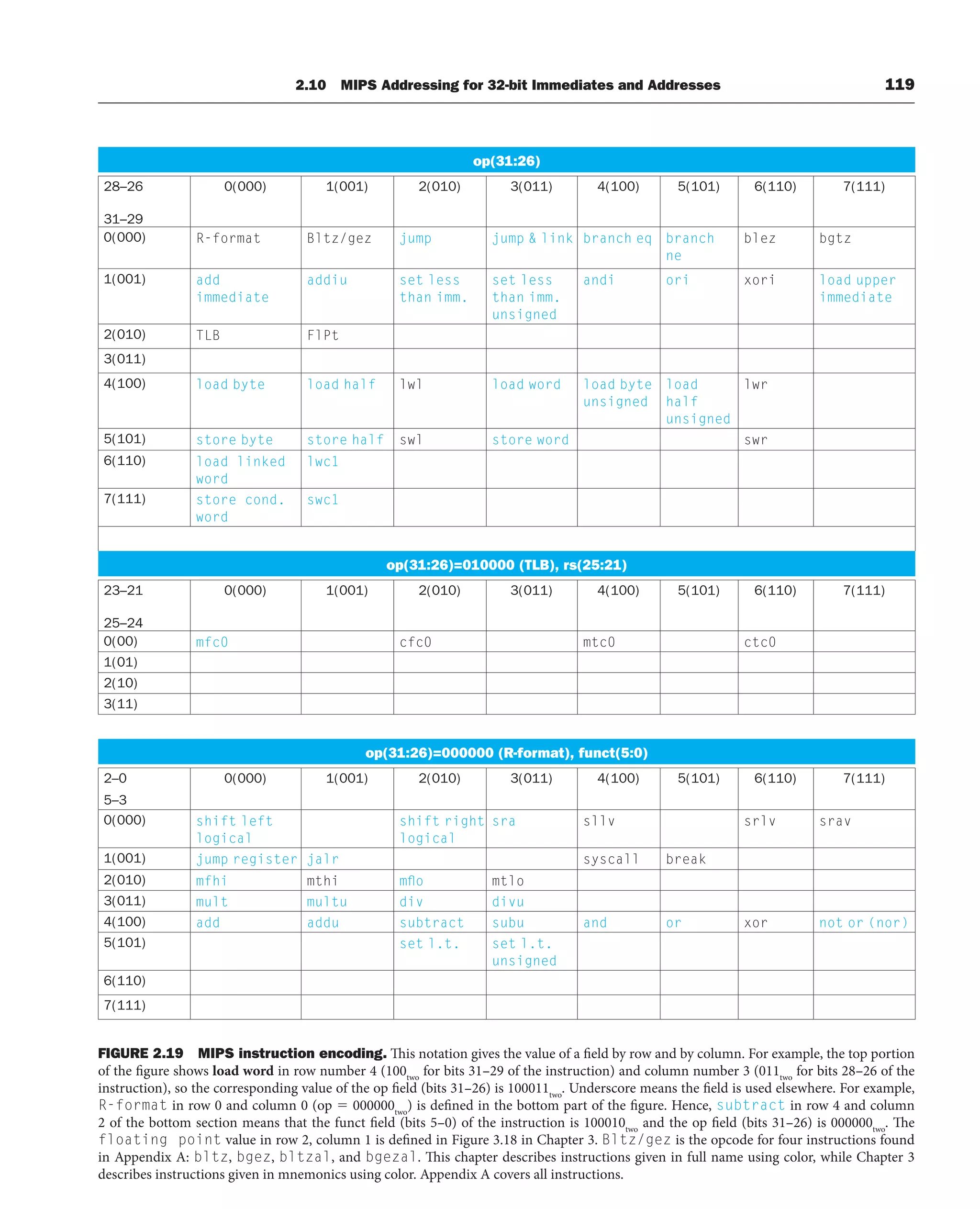 op(31:26)
28–26
31–29
0(000) R-format Bltz/gez jump jump  link branch eq branch
ne
blez bgtz
1(001) add
immediate
addiu set less
than imm.
set less
than imm.
unsigned
andi ori xori load upper
immediate
2(010) TLB FlPt
3(011)
4(100) load byte load half lwl load word load byte
unsigned
load
half
unsigned
lwr
5(101) store byte store half swl store word swr
6(110) load linked
word
lwc1
7(111) store cond.
word
swc1
op(31:26)=010000 (TLB), rs(25:21)
23–21
25–24
0(00) mfc0 cfc0 mtc0 ctc0
1(01)
2(10)
3(11)
op(31:26)=000000 (R-format), funct(5:0)
2–0
5–3
0(000) 1(001) 2(010) 3(011) 4(100) 5(101) 6(110) 7(111)
0(000) 1(001) 2(010) 3(011) 4(100) 5(101) 6(110) 7(111)
0(000) 1(001) 2(010) 3(011) 4(100) 5(101) 6(110) 7(111)
0(000) shift left
logical
shift right
logical
sra sllv srlv srav
1(001) jump register jalr syscall break
2(010) mfhi mthi mflo mtlo
3(011) mult multu div divu
4(100) add addu subtract subu and or xor not or (nor)
5(101) set l.t. set l.t.
unsigned
6(110)
7(111)
FIGURE 2.19 MIPS instruction encoding. This notation gives the value of a field by row and by column. For example, the top portion
of the figure shows load word in row number 4 (100two
for bits 31–29 of the instruction) and column number 3 (011two
for bits 28–26 of the
instruction), so the corresponding value of the op field (bits 31–26) is 100011two
. Underscore means the field is used elsewhere. For example,
R-format in row 0 and column 0 (op  000000two
) is defined in the bottom part of the figure. Hence, subtract in row 4 and column
2 of the bottom section means that the funct field (bits 5–0) of the instruction is 100010two
and the op field (bits 31–26) is 000000two
. The
floating point value in row 2, column 1 is defined in Figure 3.18 in Chapter 3. Bltz/gez is the opcode for four instructions found
in Appendix A: bltz, bgez, bltzal, and bgezal. This chapter describes instructions given in full name using color, while Chapter 3
describes instructions given in mnemonics using color. Appendix A covers all instructions.
2.10 MIPS Addressing for 32-bit Immediates and Addresses 119
 