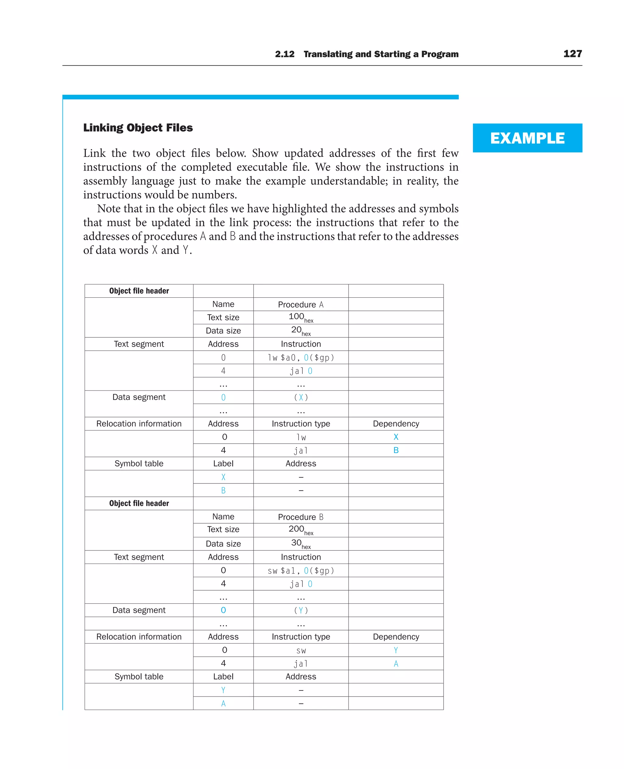 Linking Object Files
Link the two object files below. Show updated addresses of the first few
instructions of the completed executable file. We show the instructions in
assembly language just to make the example understandable; in reality, the
instructions would be numbers.
Note that in the object files we have highlighted the addresses and symbols
that must be updated in the link process: the instructions that refer to the
addresses of procedures A and B and the instructions that refer to the addresses
of data words X and Y.
EXAMPLE
Object file header
Name Procedure A
Text size 100hex
Data size 20hex
Text segment Address Instruction
0 lw $a0, 0($gp)
4 jal 0
… …
Data segment 0 (X)
… …
Relocation information Address Instruction type Dependency
0 lw X
4 jal B
Symbol table Label Address
X –
B –
Object file header
Name Procedure B
Text size 200hex
Data size 30hex
Text segment Address Instruction
0 sw $a1, 0($gp)
4 jal 0
… …
Data segment 0 (Y)
… …
Relocation information Address Instruction type Dependency
0 sw Y
4 jal A
Symbol table Label Address
Y –
A –
2.12 Translating and Starting a Program 127
 