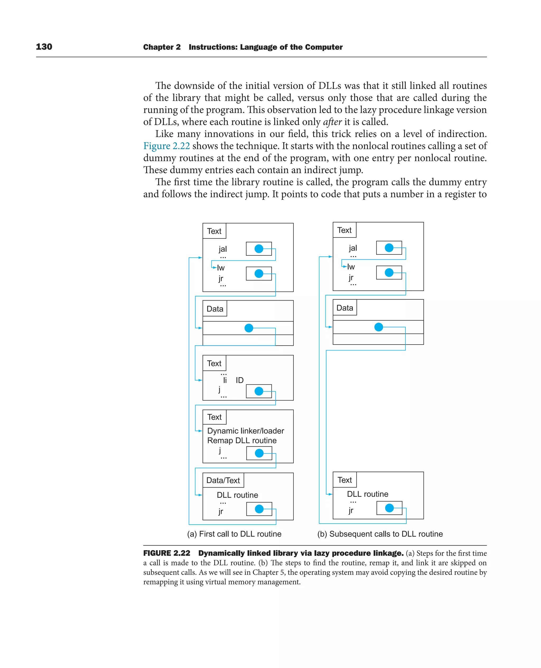 130 Chapter 2 Instructions: Language of the Computer
The downside of the initial version of DLLs was that it still linked all routines
of the library that might be called, versus only those that are called during the
running of the program. This observation led to the lazy procedure linkage version
of DLLs, where each routine is linked only after it is called.
Like many innovations in our field, this trick relies on a level of indirection.
Figure 2.22 shows the technique. It starts with the nonlocal routines calling a set of
dummy routines at the end of the program, with one entry per nonlocal routine.
These dummy entries each contain an indirect jump.
The first time the library routine is called, the program calls the dummy entry
and follows the indirect jump. It points to code that puts a number in a register to
Text
jal
(a) First call to DLL routine (b) Subsequent calls to DLL routine
lw
jr
...
...
Data
Text
li ID
j
...
...
Text
Data/Text
Dynamic linker/loader
Remap DLL routine
j
...
DLL routine
jr
...
Text
jal
lw
jr
...
...
Data
DLL routine
jr
...
Text
FIGURE 2.22 Dynamically linked library via lazy procedure linkage. (a) Steps for the first time
a call is made to the DLL routine. (b) The steps to find the routine, remap it, and link it are skipped on
subsequent calls. As we will see in Chapter 5, the operating system may avoid copying the desired routine by
remapping it using virtual memory management.
 