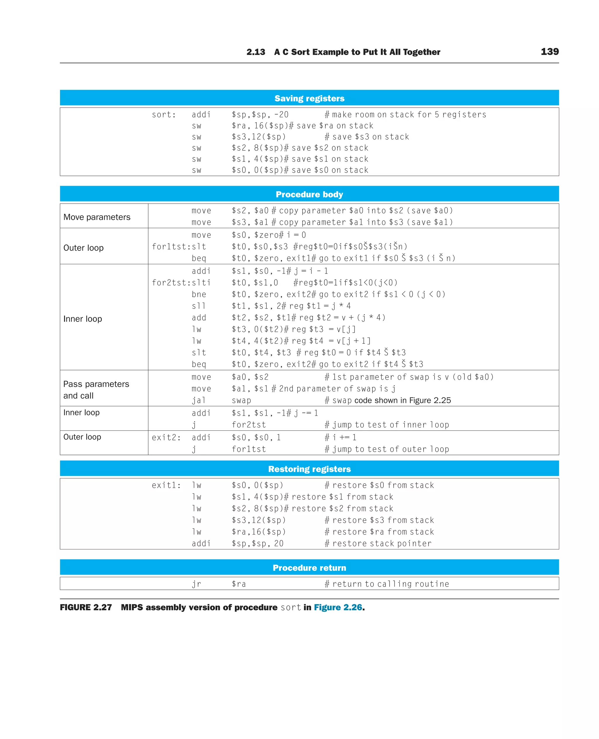 Saving registers
sort: addi $sp,$sp, –20 # make room on stack for 5 registers
sw $ra, 16($sp)# save $ra on stack
sw $s3,12($sp) # save $s3 on stack
sw $s2, 8($sp)# save $s2 on stack
sw $s1, 4($sp)# save $s1 on stack
sw $s0, 0($sp)# save $s0 on stack
Procedure body
Move parameters
move $s2, $a0 # copy parameter $a0 into $s2 (save $a0)
move $s3, $a1 # copy parameter $a1 into $s3 (save $a1)
Outer loop
move $s0, $zero# i = 0
for1tst:slt $t0, $s0,$s3 #reg$t0=0if$s0Š$s3(iŠn)
beq $t0, $zero, exit1# go to exit1 if $s0 Š $s3 (i Š n)
Inner loop
addi $s1, $s0, –1# j = i – 1
for2tst:slti $t0, $s1,0 #reg$t0=1if$s10(j0)
bne $t0, $zero, exit2# go to exit2 if $s1  0 (j  0)
sll $t1, $s1, 2# reg $t1 = j * 4
add $t2, $s2, $t1# reg $t2 = v + (j * 4)
lw $t3, 0($t2)# reg $t3 = v[j]
lw $t4, 4($t2)# reg $t4 = v[j + 1]
slt $t0, $t4, $t3 # reg $t0 = 0 if $t4 Š $t3
beq $t0, $zero, exit2# go to exit2 if $t4 Š $t3
Pass parameters
and call
move $a0, $s2 # 1st parameter of swap is v (old $a0)
move $a1, $s1 # 2nd parameter of swap is j
jal swap # swap code shown in Figure 2.25
Inner loop addi $s1, $s1, –1# j –= 1
j for2tst # jump to test of inner loop
Outer loop exit2: addi $s0, $s0, 1 # i += 1
j for1tst # jump to test of outer loop
Restoring registers
exit1: lw $s0, 0($sp) # restore $s0 from stack
lw $s1, 4($sp)# restore $s1 from stack
lw $s2, 8($sp)# restore $s2 from stack
lw $s3,12($sp) # restore $s3 from stack
lw $ra,16($sp) # restore $ra from stack
addi $sp,$sp, 20 # restore stack pointer
Procedure return
jr $ra # return to calling routine
FIGURE 2.27 MIPS assembly version of procedure sort in Figure 2.26.
2.13 A C Sort Example to Put It All Together 139
 