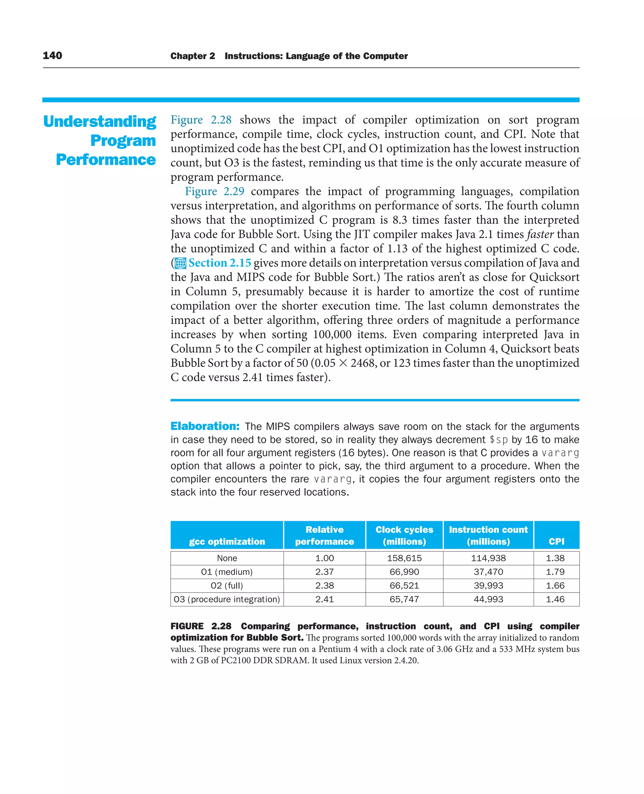 140 Chapter 2 Instructions: Language of the Computer
Figure 2.28 shows the impact of compiler optimization on sort program
performance, compile time, clock cycles, instruction count, and CPI. Note that
unoptimized code has the best CPI, and O1 optimization has the lowest instruction
count, but O3 is the fastest, reminding us that time is the only accurate measure of
program performance.
Figure 2.29 compares the impact of programming languages, compilation
versus interpretation, and algorithms on performance of sorts. The fourth column
shows that the unoptimized C program is 8.3 times faster than the interpreted
Java code for Bubble Sort. Using the JIT compiler makes Java 2.1 times faster than
the unoptimized C and within a factor of 1.13 of the highest optimized C code.
( Section 2.15 gives more details on interpretation versus compilation of Java and
the Java and MIPS code for Bubble Sort.) The ratios aren’t as close for Quicksort
in Column 5, presumably because it is harder to amortize the cost of runtime
compilation over the shorter execution time. The last column demonstrates the
impact of a better algorithm, offering three orders of magnitude a performance
increases by when sorting 100,000 items. Even comparing interpreted Java in
Column 5 to the C compiler at highest optimization in Column 4, Quicksort beats
Bubble Sort by a factor of 50 (0.05  2468, or 123 times faster than the unoptimized
C code versus 2.41 times faster).
Elaboration: The MIPS compilers always save room on the stack for the arguments
in case they need to be stored, so in reality they always decrement $sp by 16 to make
room for all four argument registers (16 bytes). One reason is that C provides a vararg
option that allows a pointer to pick, say, the third argument to a procedure. When the
compiler encounters the rare vararg, it copies the four argument registers onto the
stack into the four reserved locations.
Understanding
Program
Performance
gcc optimization
Relative
performance
Clock cycles
(millions)
Instruction count
(millions) CPI
None 1.00 158,615 114,938 1.38
O1 (medium) 2.37 66,990 37,470 1.79
O2 (full) 2.38 66,521 39,993 1.66
O3 (procedure integration) 2.41 65,747 44,993 1.46
FIGURE 2.28 Comparing performance, instruction count, and CPI using compiler
optimization for Bubble Sort. The programs sorted 100,000 words with the array initialized to random
values. These programs were run on a Pentium 4 with a clock rate of 3.06 GHz and a 533 MHz system bus
with 2 GB of PC2100 DDR SDRAM. It used Linux version 2.4.20.
 