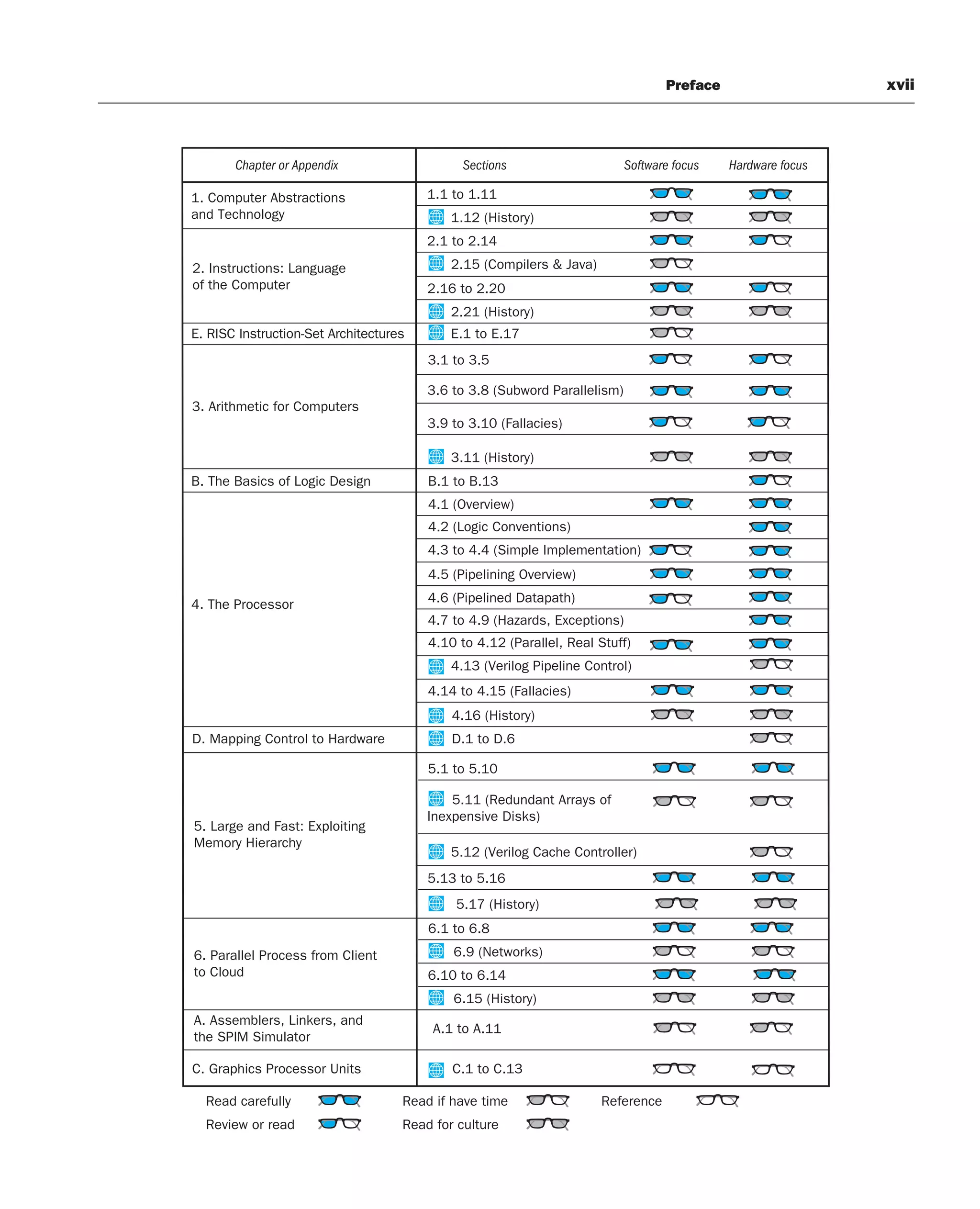 Preface xvii
Chapter or Appendix Sections Software focus Hardware focus
1. Computer Abstractions
and Technology
1.1 to 1.11
1.12 (History)
3. Arithmetic for Computers
3.1 to 3.5
3.11 (History)
4. The Processor
4.1 (Overview)
4.2 (Logic Conventions)
4.3 to 4.4 (Simple Implementation)
E. RISC Instruction-Set Architectures E.1 to E.17
2. Instructions: Language
of the Computer
2.1 to 2.14
2.15 (Compilers & Java)
2.16 to 2.20
2.21 (History)
4.5 (Pipelining Overview)
4.6 (Pipelined Datapath)
4.7 to 4.9 (Hazards, Exceptions)
4.10 to 4.12 (Parallel, Real Stuff)
4.16 (History)
B. The Basics of Logic Design B.1 to B.13
D. Mapping Control to Hardware D.1 to D.6
A. Assemblers, Linkers, and
the SPIM Simulator
C.1 to C.13
Read carefully
Review or read
Read if have time
Read for culture
Reference
4.13 (Verilog Pipeline Control)
5. Large and Fast: Exploiting
Memory Hierarchy
5.1 to 5.10
5.17 (History)
4.14 to 4.15 (Fallacies)
6. Parallel Process from Client
to Cloud
6.1 to 6.8
6.9 (Networks)
6.10 to 6.14
6.15 (History)
3.6 to 3.8 (Subword Parallelism)
3.9 to 3.10 (Fallacies)
5.13 to 5.16
C. Graphics Processor Units
A.1 to A.11
5.12 (Verilog Cache Controller)
5.11 (Redundant Arrays of
Inexpensive Disks)
 