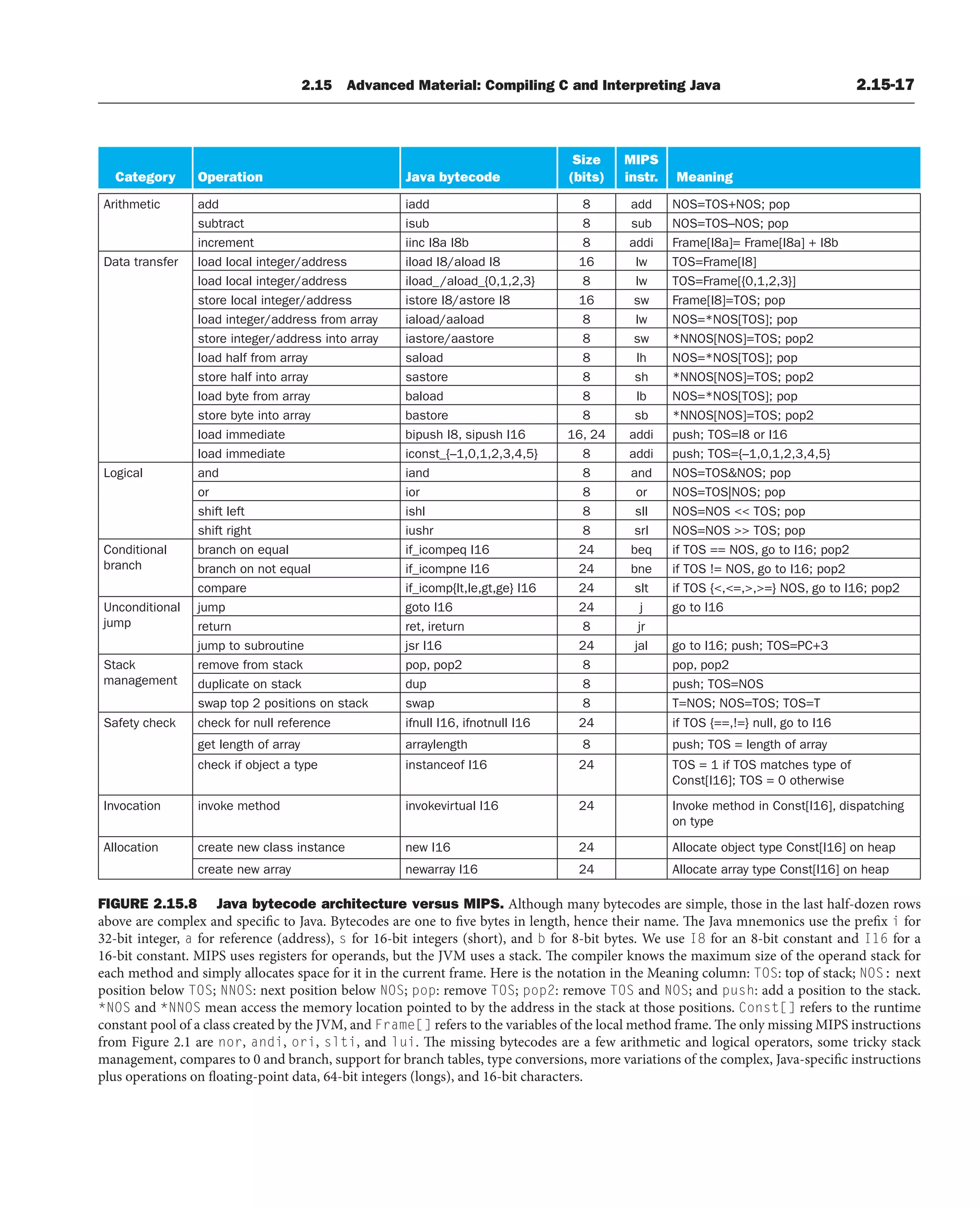 2.15 Advanced Material: Compiling C and Interpreting Java 2.15-17
e
d
o
c
e
t
y
b
a
v
a
J
n
o
i
t
a
r
e
p
O
y
r
o
g
e
t
a
C
Size
(bits)
MIPS
instr. Meaning
p
o
p
;
S
O
N
+
S
O
T
=
S
O
N
d
d
a
8
d
d
a
i
d
d
a
c
i
t
e
m
h
t
i
r
A
p
o
p
;
S
O
N
–
S
O
T
=
S
O
N
b
u
s
8
b
u
s
i
t
c
a
r
t
b
u
s
b
8
I
+
]
a
8
I
[
e
m
a
r
F
=
]
a
8
I
[
e
m
a
r
F
i
d
d
a
8
b
8
I
a
8
I
c
n
i
i
t
n
e
m
e
r
c
n
i
Data transfer load local integer/address iload I8/aload I8 16 lw TOS=Frame[I8]
load local integer/address iload_/aload_{0,1,2,3} 8 lw TOS=Frame[{0,1,2,3}]
store local integer/address istore I8/astore I8 16 sw Frame[I8]=TOS; pop
load integer/address from array iaload/aaload 8 lw NOS=*NOS[TOS]; pop
store integer/address into array iastore/aastore 8 sw *NNOS[NOS]=TOS; pop2
p
o
p
;
]
S
O
T
[
S
O
N
*
=
S
O
N
h
l
8
d
a
o
l
a
s
y
a
r
r
a
m
o
r
f
f
l
a
h
d
a
o
l
2
p
o
p
;
S
O
T
=
]
S
O
N
[
S
O
N
N
*
h
s
8
e
r
o
t
s
a
s
y
a
r
r
a
o
t
n
i
f
l
a
h
e
r
o
t
s
p
o
p
;
]
S
O
T
[
S
O
N
*
=
S
O
N
b
l
8
d
a
o
l
a
b
y
a
r
r
a
m
o
r
f
e
t
y
b
d
a
o
l
2
p
o
p
;
S
O
T
=
]
S
O
N
[
S
O
N
N
*
b
s
8
e
r
o
t
s
a
b
y
a
r
r
a
o
t
n
i
e
t
y
b
e
r
o
t
s
load immediate bipush I8, sipush I16 16, 24 addi push; TOS=I8 or I16
load immediate iconst_{–1,0,1,2,3,4,5} 8 addi push; TOS={–1,0,1,2,3,4,5}
p
o
p
;
S
O
N

S
O
T
=
S
O
N
d
n
a
8
d
n
a
i
d
n
a
l
a
c
i
g
o
L
p
o
p
;
S
O
N
|
S
O
T
=
S
O
N
r
o
8
r
o
i
r
o
p
o
p
;
S
O
T


S
O
N
=
S
O
N
l
l
s
8
l
h
s
i
t
f
e
l
t
f
i
h
s
p
o
p
;
S
O
T


S
O
N
=
S
O
N
l
r
s
8
r
h
s
u
i
t
h
g
i
r
t
f
i
h
s
Conditional
branch
branch on equal if_icompeq I16 24 beq if TOS == NOS, go to I16; pop2
branch on not equal if_icompne I16 24 bne if TOS != NOS, go to I16; pop2
2
p
o
p
;
6
1
I
o
t
o
g
,
S
O
N
}
=

,

,
=

,

{
S
O
T
f
i
t
l
s
4
2
6
1
I
}
e
g
,
t
g
,
e
l
,
t
l
{
p
m
o
c
i
_
f
i
e
r
a
p
m
o
c
Unconditional
jump
6
1
I
o
t
o
g
j
4
2
6
1
I
o
t
o
g
p
m
u
j
r
j
8
n
r
u
t
e
r
i
,
t
e
r
n
r
u
t
e
r
3
+
C
P
=
S
O
T
;
h
s
u
p
;
6
1
I
o
t
o
g
l
a
j
4
2
6
1
I
r
s
j
e
n
i
t
u
o
r
b
u
s
o
t
p
m
u
j
Stack
management
remove from stack pop, pop2 8 pop, pop2
S
O
N
=
S
O
T
;
h
s
u
p
8
p
u
d
k
c
a
t
s
n
o
e
t
a
c
i
l
p
u
d
T
=
S
O
T
;
S
O
T
=
S
O
N
;
S
O
N
=
T
8
p
a
w
s
k
c
a
t
s
n
o
s
n
o
i
t
i
s
o
p
2
p
o
t
p
a
w
s
Safety check check for null reference ifnull I16, ifnotnull I16 24 if TOS {==,!=} null, go to I16
get length of array arraylength 8 push; TOS = length of array
check if object a type instanceof I16 24 TOS = 1 if TOS matches type of
Const[I16]; TOS = 0 otherwise
Invocation invoke method invokevirtual I16 24 Invoke method in Const[I16], dispatching
on type
Allocation create new class instance new I16 24 Allocate object type Const[I16] on heap
create new array newarray I16 24 Allocate array type Const[I16] on heap
FIGURE 2.15.8 Java bytecode architecture versus MIPS. Although many bytecodes are simple, those in the last half-dozen rows
above are complex and specific to Java. Bytecodes are one to five bytes in length, hence their name. The Java mnemonics use the prefix i for
32-bit integer, a for reference (address), s for 16-bit integers (short), and b for 8-bit bytes. We use I8 for an 8-bit constant and I16 for a
16-bit constant. MIPS uses registers for operands, but the JVM uses a stack. The compiler knows the maximum size of the operand stack for
each method and simply allocates space for it in the current frame. Here is the notation in the Meaning column: TOS: top of stack; NOS: next
position below TOS; NNOS: next position below NOS; pop: remove TOS; pop2: remove TOS and NOS; and push: add a position to the stack.
*NOS and *NNOS mean access the memory location pointed to by the address in the stack at those positions. Const[] refers to the runtime
constant pool of a class created by the JVM, and Frame[] refers to the variables of the local method frame. The only missing MIPS instructions
from Figure 2.1 are nor, andi, ori, slti, and lui. The missing bytecodes are a few arithmetic and logical operators, some tricky stack
management, compares to 0 and branch, support for branch tables, type conversions, more variations of the complex, Java-specific instructions
plus operations on floating-point data, 64-bit integers (longs), and 16-bit characters.
 