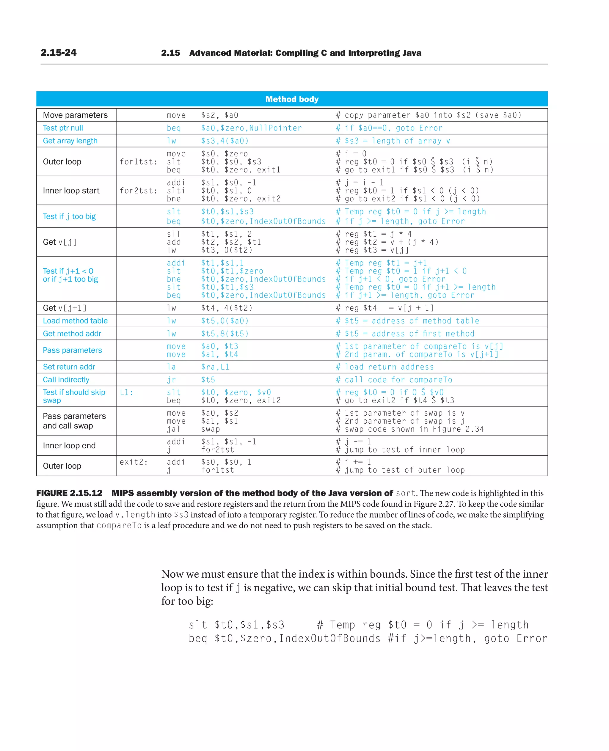2.15-24 2.15 Advanced Material: Compiling C and Interpreting Java
Now we must ensure that the index is within bounds. Since the first test of the inner
loop is to test if j is negative, we can skip that initial bound test. That leaves the test
for too big:
slt $t0,$s1,$s3 # Temp reg $t0 = 0 if j = length
beq $t0,$zero,IndexOutOfBounds #if j=length, goto Error
Method body
Move parameters )
0
a
$
e
v
a
s
(
2
s
$
o
t
n
i
0
a
$
r
e
t
e
m
a
r
a
p
y
p
o
c
#
0
a
$
,
2
s
$
e
v
o
m
Test ptr null beq $a0,$zero,NullPointer # if $a0==0, goto Error
Get array length v
y
a
r
r
a
f
o
h
t
g
n
e
l
=
3
s
$
#
)
0
a
$
(
4
,
3
s
$
w
l
Outer loop
0
=
i
#
o
r
e
z
$
,
0
s
$
e
v
o
m
for1tst: slt $t0, $s0, $s3 # reg $t0 = 0 if $s0 Š $s3 (i Š n)
beq $t0, $zero, exit1 # go to exit1 if $s0 Š $s3 (i Š n)
Inner loop start
addi $s1, $s0, –1 # j = i – 1
for2tst: slti $t0, $s1, 0 # reg $t0 = 1 if $s1  0 (j  0)
bne $t0, $zero, exit2 # go to exit2 if $s1  0 (j  0)
Test if j too big
slt $t0,$s1,$s3 # Temp reg $t0 = 0 if j = length
beq $t0,$zero,IndexOutOfBounds # if j = length, goto Error
Get v[j]
sll $t1, $s1, 2 # reg $t1 = j * 4
add $t2, $s2, $t1 # reg $t2 = v + (j * 4)
lw $t3, 0($t2) # reg $t3 = v[j]
Test if j+1  0
or if j+1 too big
1
+
j
=
1
t
$
g
e
r
p
m
e
T
#
1
,
1
s
$
,
1
t
$
i
d
d
a
slt $t0,$t1,$zero # Temp reg $t0 = 1 if j+1  0
bne $t0,$zero,IndexOutOfBounds # if j+1  0, goto Error
slt $t0,$t1,$s3 # Temp reg $t0 = 0 if j+1 = length
beq $t0,$zero,IndexOutOfBounds # if j+1 = length, goto Error
Get v[j+1] lw $t4, 4($t2) # reg $t4 = v[j + 1]
Load method table e
l
b
a
t
d
o
h
t
e
m
f
o
s
s
e
r
d
d
a
=
5
t
$
#
)
0
a
$
(
0
,
5
t
$
w
l
Get method addr fi
f
o
s
s
e
r
d
d
a
=
5
t
$
#
)
5
t
$
(
8
,
5
t
$
w
l rst method
Pass parameters ]
j
[
v
s
i
o
T
e
r
a
p
m
o
c
f
o
r
e
t
e
m
a
r
a
p
t
s
1
#
3
t
$
,
0
a
$
e
v
o
m
]
1
+
j
[
v
s
i
o
T
e
r
a
p
m
o
c
f
o
.
m
a
r
a
p
d
n
2
#
4
t
$
,
1
a
$
e
v
o
m
Set return addr s
s
e
r
d
d
a
n
r
u
t
e
r
d
a
o
l
#
1
L
,
a
r
$
a
l
Call indirectly o
T
e
r
a
p
m
o
c
r
o
f
e
d
o
c
l
l
a
c
#
5
t
$
r
j
Test if should skip
swap
L1: slt $t0, $zero, $v0 # reg $t0 = 0 if 0 Š $v0
beq $t0, $zero, exit2 # go to exit2 if $t4 Š $t3
Pass parameters
and call swap
v
s
i
p
a
w
s
f
o
r
e
t
e
m
a
r
a
p
t
s
1
#
2
s
$
,
0
a
$
e
v
o
m
j
s
i
p
a
w
s
f
o
r
e
t
e
m
a
r
a
p
d
n
2
#
1
s
$
,
1
a
$
e
v
o
m
4
3
.
2
e
r
u
g
i
F
n
i
n
w
o
h
s
e
d
o
c
p
a
w
s
#
p
a
w
s
l
a
j
Inner loop end addi $s1, $s1, –1 # j –= 1
j for2tst p
o
o
l
r
e
n
n
i
f
o
t
s
e
t
o
t
p
m
u
j
#
Outer loop exit2: addi $s0, $s0, 1 # i += 1
j for1tst p
o
o
l
r
e
t
u
o
f
o
t
s
e
t
o
t
p
m
u
j
#
FIGURE 2.15.12 MIPS assembly version of the method body of the Java version of sort. The new code is highlighted in this
figure. We must still add the code to save and restore registers and the return from the MIPS code found in Figure 2.27. To keep the code similar
to that figure, we load v.length into $s3 instead of into a temporary register. To reduce the number of lines of code, we make the simplifying
assumption that compareTo is a leaf procedure and we do not need to push registers to be saved on the stack.
 