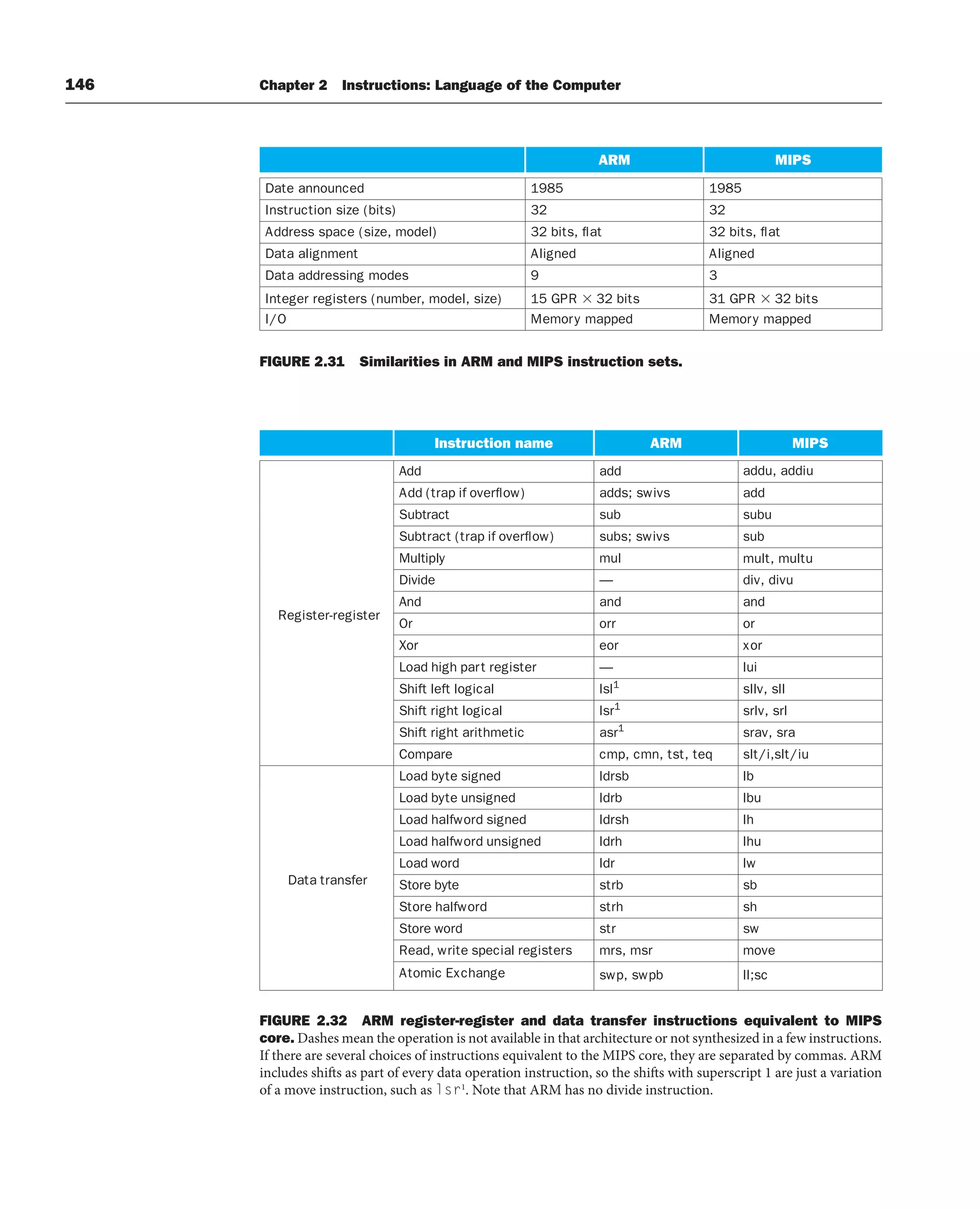 146 Chapter 2 Instructions: Language of the Computer
ARM MIPS
Date announced 1985 1985
Instruction size (bits) 32 32
Address space (size, model) 32 bits, flat 32 bits, flat
Data alignment Aligned Aligned
Data addressing modes 9 3
Integer registers (number, model, size) 15 GPR  32 bits 31 GPR  32 bits
I/O Memory mapped Memory mapped
FIGURE 2.31 Similarities in ARM and MIPS instruction sets.
Register-register
d
d
A
b
u
S
l
u
M
i
v
i
D
d
n
A
r
O
r
o
X
o
C
Data transfer
a
o
L
r
o
t
S
r
o
t
S
Instruction name ARM MIPS
add
Add (trap if overflow) adds; swivs add
addu, addiu
sub
t
c
a
r
t
Subtract (trap if overflow) subs; swivs sub
subu
mult, multu
mul
y
l
p
i
t
div, divu
—
e
d
and
and
or
orr
xor
eor
Load high part register — lui
Shift left logical lsl1
sllv, sll
Shift right logical lsr1
srlv, srl
Shift right arithmetic asr1
srav, sra
slt/i,slt/iu
cmp, cmn, tst, teq
e
r
a
p
m
Load byte signed ldrsb lb
Load byte unsigned ldrb lbu
Load halfword signed ldrsh lh
Load halfword unsigned ldrh lhu
lw
ldr
d
r
o
w
d
sb
strb
e
t
y
b
e
Store halfword strh sh
sw
str
d
r
o
w
e
Read, write special registers mrs, msr move
Atomic Exchange swp, swpb ll;sc
FIGURE 2.32 ARM register-register and data transfer instructions equivalent to MIPS
core. Dashes mean the operation is not available in that architecture or not synthesized in a few instructions.
If there are several choices of instructions equivalent to the MIPS core, they are separated by commas. ARM
includes shifts as part of every data operation instruction, so the shifts with superscript 1 are just a variation
of a move instruction, such as lsr1
. Note that ARM has no divide instruction.
 