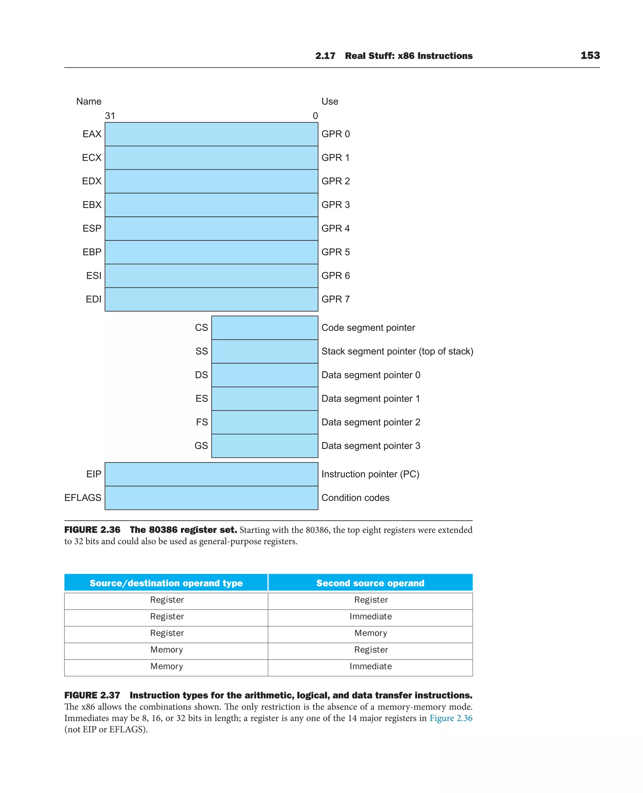 GPR 0
GPR 1
GPR 2
GPR 3
GPR 4
GPR 5
GPR 6
GPR 7
Code segment pointer
Stack segment pointer (top of stack)
Data segment pointer 0
Data segment pointer 1
Data segment pointer 2
Data segment pointer 3
Instruction pointer (PC)
Condition codes
Use
0
31
Name
EAX
ECX
EDX
EBX
ESP
EBP
ESI
EDI
CS
SS
DS
ES
FS
GS
EIP
EFLAGS
FIGURE 2.36 The 80386 register set. Starting with the 80386, the top eight registers were extended
to 32 bits and could also be used as general-purpose registers.
Source/destination operand type Second source operand
Register Register
Register Immediate
Register Memory
Memory Register
Memory Immediate
FIGURE 2.37 Instruction types for the arithmetic, logical, and data transfer instructions.
The x86 allows the combinations shown. The only restriction is the absence of a memory-memory mode.
Immediates may be 8, 16, or 32 bits in length; a register is any one of the 14 major registers in Figure 2.36
(not EIP or EFLAGS).
2.17 Real Stuff: x86 Instructions 153
 