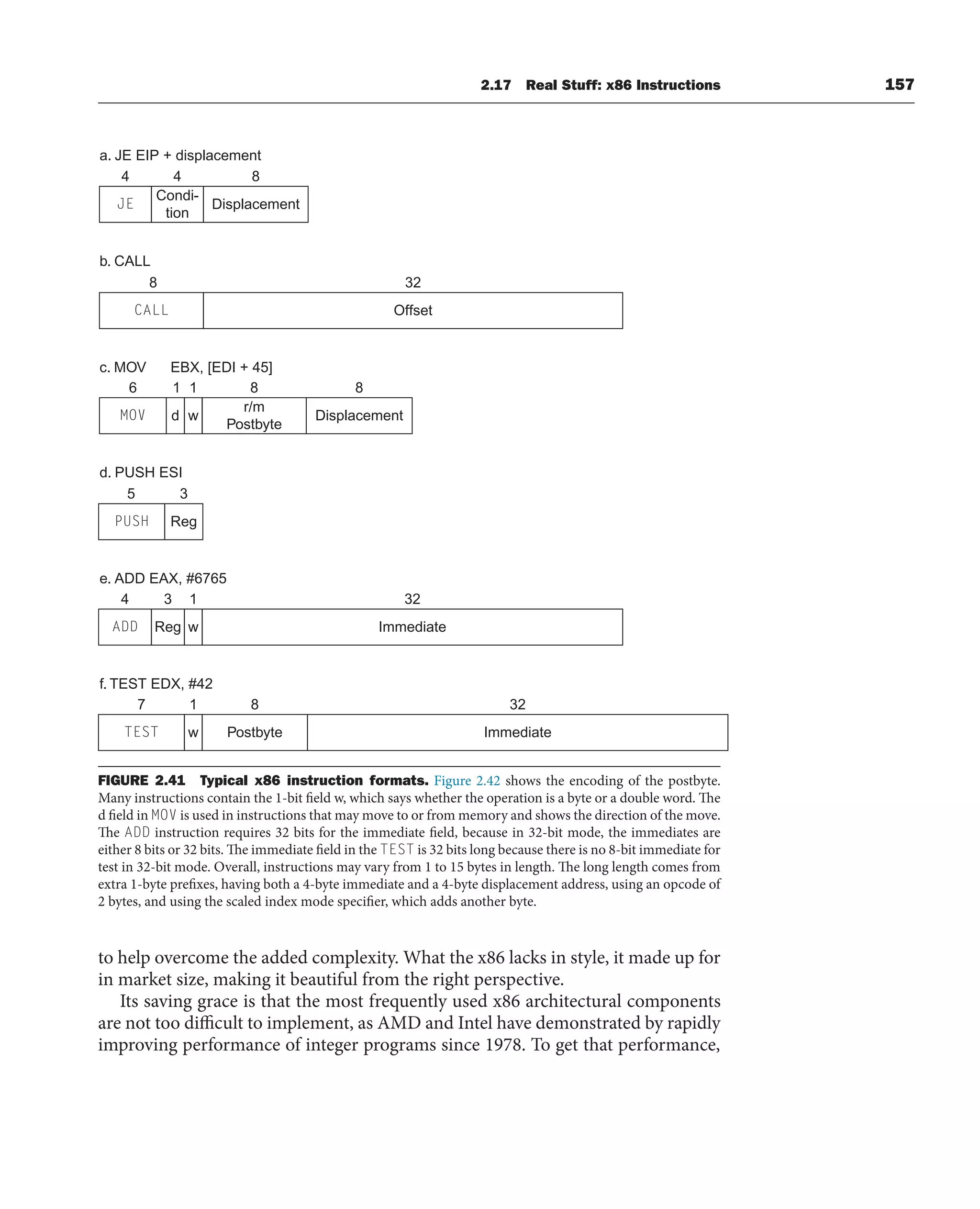 to help overcome the added complexity. What the x86 lacks in style, it made up for
in market size, making it beautiful from the right perspective.
Its saving grace is that the most frequently used x86 architectural components
are not too difficult to implement, as AMD and Intel have demonstrated by rapidly
improving performance of integer programs since 1978. To get that performance,
FIGURE 2.41 Typical x86 instruction formats. Figure 2.42 shows the encoding of the postbyte.
Many instructions contain the 1-bit field w, which says whether the operation is a byte or a double word. The
d field in MOV is used in instructions that may move to or from memory and shows the direction of the move.
The ADD instruction requires 32 bits for the immediate field, because in 32-bit mode, the immediates are
either 8 bits or 32 bits. The immediate field in the TEST is 32 bits long because there is no 8-bit immediate for
test in 32-bit mode. Overall, instructions may vary from 1 to 15 bytes in length. The long length comes from
extra 1-byte prefixes, having both a 4-byte immediate and a 4-byte displacement address, using an opcode of
2 bytes, and using the scaled index mode specifier, which adds another byte.
2.17 Real Stuff: x86 Instructions 157
a. JE EIP + displacement
b. CALL
c. MOV EBX, [EDI + 45]
d. PUSH ESI
e. ADD EAX, #6765
f. TEST EDX, #42
Immediate
Postbyte
TEST
ADD
PUSH
MOV
CALL
JE
w
w Immediate
Reg
Reg
w
d Displacement
r/m
Postbyte
Offset
Displacement
Condi-
tion
4 4 8
8 32
6 8
1 1 8
5 3
4 32
3 1
7 32
1 8
 