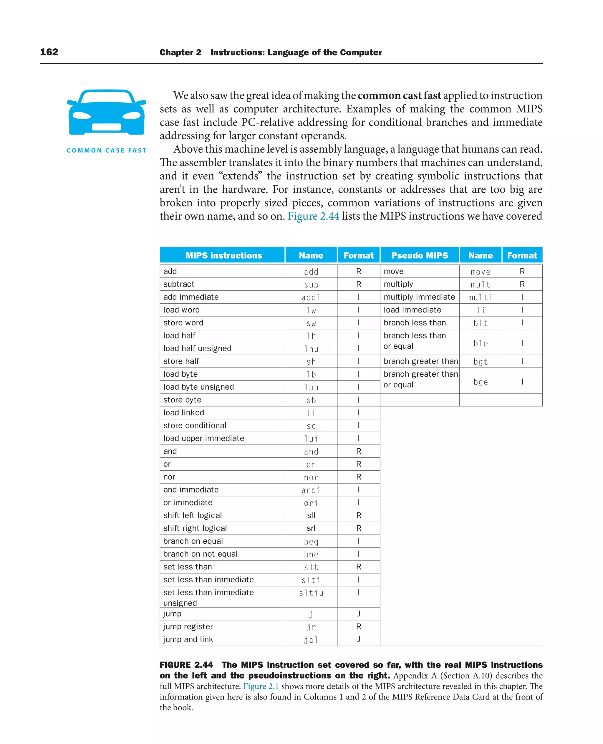 162 Chapter 2 Instructions: Language of the Computer
We also saw the great idea of making thecommoncastfast applied to instruction
sets as well as computer architecture. Examples of making the common MIPS
case fast include PC-relative addressing for conditional branches and immediate
addressing for larger constant operands.
Above this machine level is assembly language, a language that humans can read.
The assembler translates it into the binary numbers that machines can understand,
and it even “extends” the instruction set by creating symbolic instructions that
aren’t in the hardware. For instance, constants or addresses that are too big are
broken into properly sized pieces, common variations of instructions are given
their own name, and so on. Figure 2.44 lists the MIPS instructions we have covered
MIPS instructions Name Format Pseudo MIPS Name Format
add add R move move R
subtract sub R multiply mult R
add immediate addi I multiply immediate multi I
load word lw I load immediate li I
store word sw I branch less than blt I
load half lh I branch less than
or equal ble I
load half unsigned lhu I
store half sh I branch greater than bgt I
load byte lb I branch greater than
or equal bge I
load byte unsigned lbu I
store byte sb I
load linked ll I
store conditional sc I
load upper immediate lui I
and and R
or or R
nor nor R
and immediate andi I
or immediate ori I
shift left logical sll R
shift right logical srl R
branch on equal beq I
branch on not equal bne I
set less than slt R
set less than immediate slti I
set less than immediate
unsigned
sltiu I
jump j J
jump register jr R
jump and link jal J
FIGURE 2.44 The MIPS instruction set covered so far, with the real MIPS instructions
on the left and the pseudoinstructions on the right. Appendix A (Section A.10) describes the
full MIPS architecture. Figure 2.1 shows more details of the MIPS architecture revealed in this chapter. The
information given here is also found in Columns 1 and 2 of the MIPS Reference Data Card at the front of
the book.
 