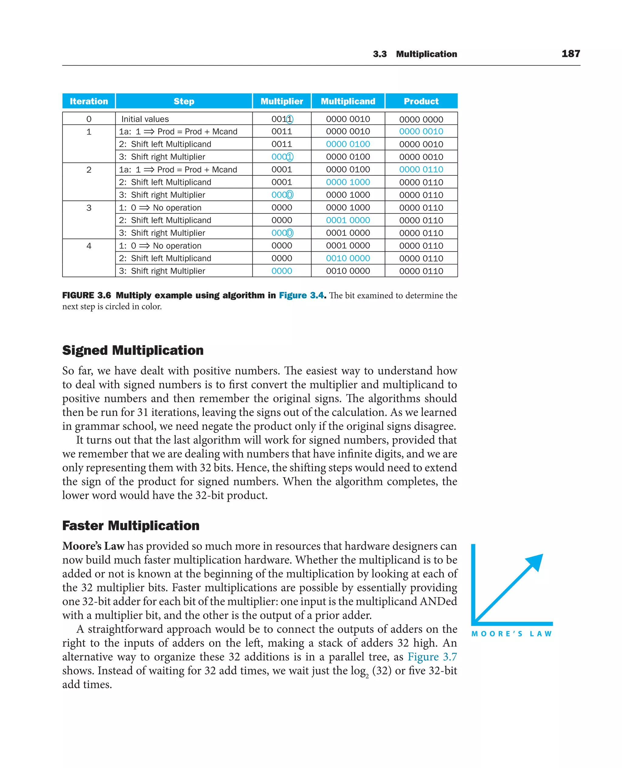 3.3 Multiplication 187
Signed Multiplication
So far, we have dealt with positive numbers. The easiest way to understand how
to deal with signed numbers is to first convert the multiplier and multiplicand to
positive numbers and then remember the original signs. The algorithms should
then be run for 31 iterations, leaving the signs out of the calculation. As we learned
in grammar school, we need negate the product only if the original signs disagree.
It turns out that the last algorithm will work for signed numbers, provided that
we remember that we are dealing with numbers that have infinite digits, and we are
only representing them with 32 bits. Hence, the shifting steps would need to extend
the sign of the product for signed numbers. When the algorithm completes, the
lower word would have the 32-bit product.
Faster Multiplication
Moore’s Law has provided so much more in resources that hardware designers can
now build much faster multiplication hardware. Whether the multiplicand is to be
added or not is known at the beginning of the multiplication by looking at each of
the 32 multiplier bits. Faster multiplications are possible by essentially providing
one 32-bit adder for each bit of the multiplier: one input is the multiplicand ANDed
with a multiplier bit, and the other is the output of a prior adder.
A straightforward approach would be to connect the outputs of adders on the
right to the inputs of adders on the left, making a stack of adders 32 high. An
alternative way to organize these 32 additions is in a parallel tree, as Figure 3.7
shows. Instead of waiting for 32 add times, we wait just the log2
(32) or five 32-bit
add times.
Iteration Step Multiplier Multiplicand Product
0 Initial values 0011 0000 0010 0000 0000
1 1a: 1 ⇒ Prod = Prod + Mcand 0011 0000 0010 0000 0010
2: Shift left Multiplicand 0011 0000 0100 0000 0010
3: Shift right Multiplier 0001 0000 0100 0000 0010
2 1a: 1 ⇒ Prod = Prod + Mcand 0001 0000 0100 0000 0110
2: Shift left Multiplicand 0001 0000 1000 0000 0110
3: Shift right Multiplier 0000 0000 1000 0000 0110
3 1: 0 ⇒ No operation 0000 0000 1000 0000 0110
2: Shift left Multiplicand 0000 0001 0000 0000 0110
3: Shift right Multiplier 0000 0001 0000 0000 0110
4 1: 0 ⇒ No operation 0000 0001 0000 0000 0110
2: Shift left Multiplicand 0000 0010 0000 0000 0110
3: Shift right Multiplier 0000 0010 0000 0000 0110
FIGURE 3.6 Multiply example using algorithm in Figure 3.4. The bit examined to determine the
next step is circled in color.
 