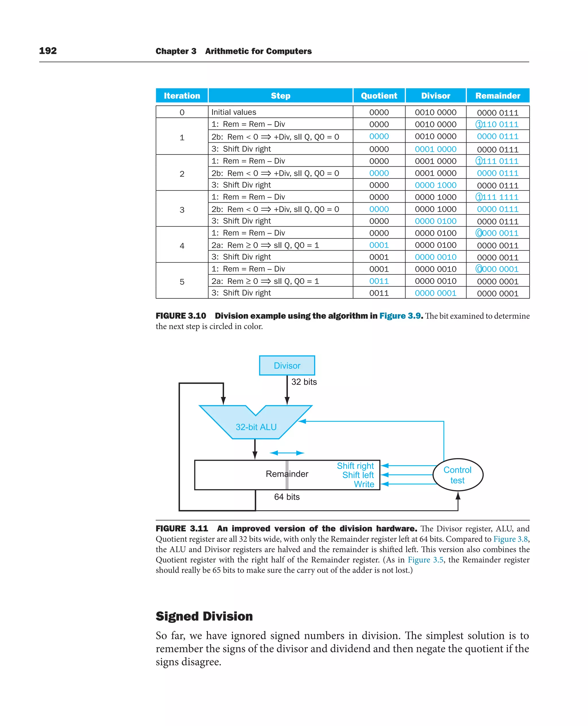 192 Chapter 3 Arithmetic for Computers
Signed Division
So far, we have ignored signed numbers in division. The simplest solution is to
remember the signs of the divisor and dividend and then negate the quotient if the
signs disagree.
Iteration Step Quotient Divisor Remainder
0 Initial values 0000 0010 0000 0000 0111
1
1: Rem = Rem – Div 0000 0010 0000 1110 0111
2b: Rem  0 ⇒ +Div, sll Q, Q0 = 0 0000 0010 0000 0000 0111
3: Shift Div right 0000 0001 0000 0000 0111
2
1: Rem = Rem – Div 0000 0001 0000 1111 0111
2b: Rem  0 ⇒ +Div, sll Q, Q0 = 0 0000 0001 0000 0000 0111
3: Shift Div right 0000 0000 1000 0000 0111
3
1: Rem = Rem – Div 0000 0000 1000 1111 1111
2b: Rem  0 ⇒ +Div, sll Q, Q0 = 0 0000 0000 1000 0000 0111
3: Shift Div right 0000 0000 0100 0000 0111
4
1: Rem = Rem – Div 0000 0000 0100 0000 0011
2a: Rem ≥ 0 ⇒ sll Q, Q0 = 1 0001 0000 0100 0000 0011
3: Shift Div right 0001 0000 0010 0000 0011
5
1: Rem = Rem – Div 0001 0000 0010 0000 0001
2a: Rem ≥ 0 ⇒ sll Q, Q0 = 1 0011 0000 0010 0000 0001
3: Shift Div right 0011 0000 0001 0000 0001
FIGURE 3.10 Division example using the algorithm in Figure 3.9. The bit examined to determine
the next step is circled in color.
Divisor
32 bits
32-bit ALU
Remainder
Write
64 bits
Control
test
Shift left
Shift right
FIGURE 3.11 An improved version of the division hardware. The Divisor register, ALU, and
Quotient register are all 32 bits wide, with only the Remainder register left at 64 bits. Compared to Figure 3.8,
the ALU and Divisor registers are halved and the remainder is shifted left. This version also combines the
Quotient register with the right half of the Remainder register. (As in Figure 3.5, the Remainder register
should really be 65 bits to make sure the carry out of the adder is not lost.)
 