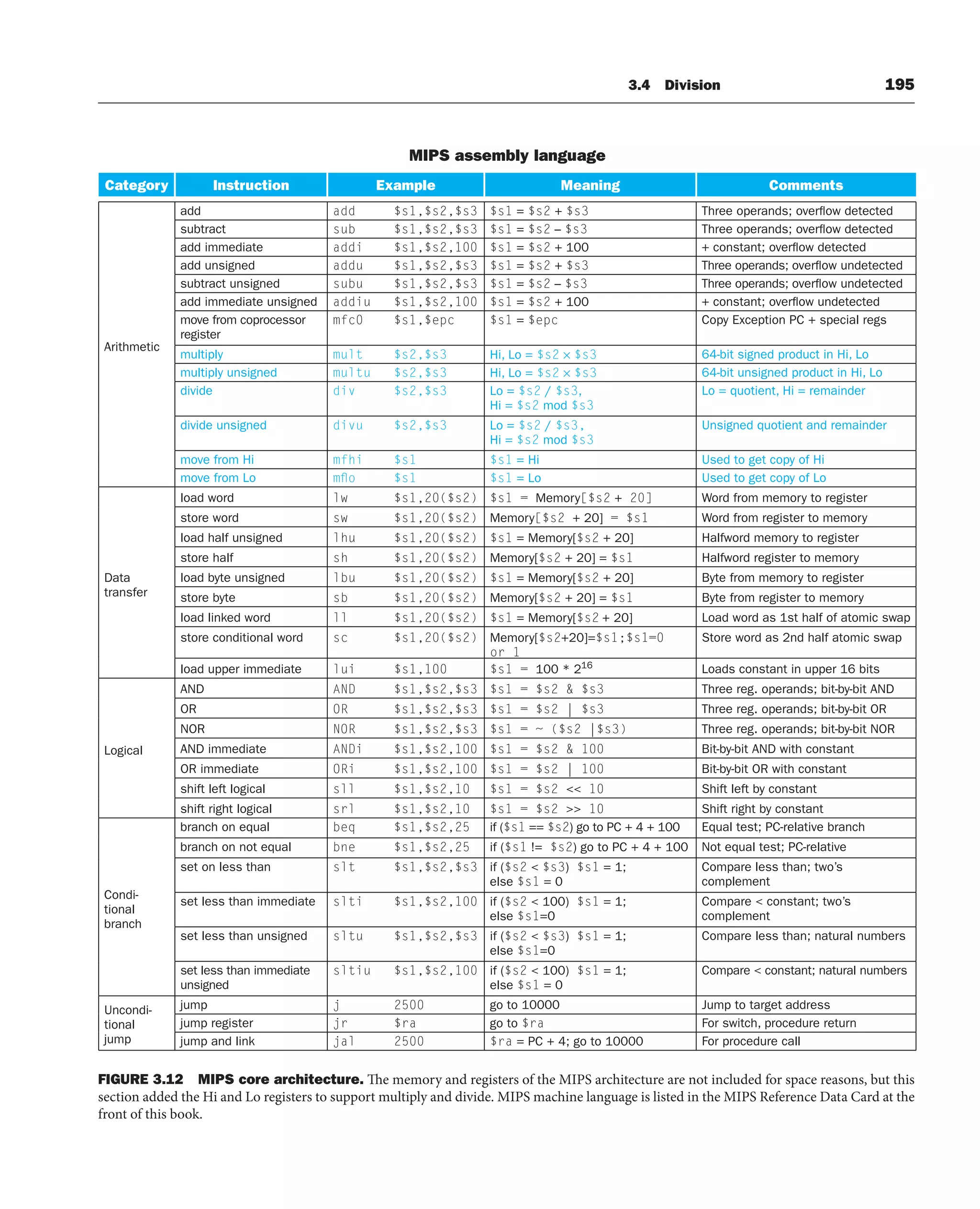 3.4 Division 195
MIPS assembly language
Category Instruction Example Meaning Comments
Arithmetic
add add $s1,$s2,$s3 $s1 = $s2 + $s3 Three operands; overflow detected
subtract sub $s1,$s2,$s3 $s1 = $s2 – $s3 Three operands; overflow detected
add immediate addi $s1,$s2,100 $s1 = $s2 + 100 + constant; overflow detected
add unsigned addu $s1,$s2,$s3 $s1 = $s2 + $s3 Three operands; overflow undetected
subtract unsigned subu $s1,$s2,$s3 $s1 = $s2 – $s3 Three operands; overflow undetected
add immediate unsigned addiu $s1,$s2,100 $s1 = $s2 + 100 + constant; overflow undetected
move from coprocessor
register
mfc0 $s1,$epc $s1 = $epc Copy Exception PC + special regs
multiply mult $s2,$s3 Hi, Lo = $s2 × $s3 64-bit signed product in Hi, Lo
multiply unsigned multu $s2,$s3 Hi, Lo = $s2 × $s3 64-bit unsigned product in Hi, Lo
divide div $s2,$s3 Lo = $s2 / $s3,
Hi = $s2 mod $s3
Lo = quotient, Hi = remainder
divide unsigned divu $s2,$s3 Lo = $s2 / $s3,
Hi = $s2 mod $s3
Unsigned quotient and remainder
move from Hi mfhi $s1 $s1 = Hi Used to get copy of Hi
move from Lo mflo $s1 $s1 = Lo Used to get copy of Lo
Data
transfer
load word lw $s1,20($s2) $s1 = Memory[$s2 + 20] Word from memory to register
store word sw $s1,20($s2) Memory[$s2 + 20] = $s1 Word from register to memory
load half unsigned lhu $s1,20($s2) $s1 = Memory[$s2 + 20] Halfword memory to register
store half sh $s1,20($s2) Memory[$s2 + 20] = $s1 Halfword register to memory
load byte unsigned lbu $s1,20($s2) $s1 = Memory[$s2 + 20] Byte from memory to register
store byte sb $s1,20($s2) Memory[$s2 + 20] = $s1 Byte from register to memory
load linked word ll $s1,20($s2) $s1 = Memory[$s2 + 20] Load word as 1st half of atomic swap
store conditional word sc $s1,20($s2) Memory[$s2+20]=$s1;$s1=0
or 1
Store word as 2nd half atomic swap
load upper immediate lui $s1,100 $s1 = 100 * 216
Loads constant in upper 16 bits
Logical
AND AND $s1,$s2,$s3 $s1 = $s2  $s3 Three reg. operands; bit-by-bit AND
OR OR $s1,$s2,$s3 $s1 = $s2 | $s3 Three reg. operands; bit-by-bit OR
NOR NOR $s1,$s2,$s3 $s1 = ~ ($s2 |$s3) Three reg. operands; bit-by-bit NOR
AND immediate ANDi $s1,$s2,100 $s1 = $s2  100 Bit-by-bit AND with constant
OR immediate ORi $s1,$s2,100 $s1 = $s2 | 100 Bit-by-bit OR with constant
shift left logical sll $s1,$s2,10 $s1 = $s2  10 Shift left by constant
shift right logical srl $s1,$s2,10 $s1 = $s2  10 Shift right by constant
Condi-
tional
branch
branch on equal beq $s1,$s2,25 if ($s1 == $s2) go to PC + 4 + 100 Equal test; PC-relative branch
branch on not equal bne $s1,$s2,25 if ($s1 != $s2) go to PC + 4 + 100 Not equal test; PC-relative
set on less than slt $s1,$s2,$s3 if ($s2  $s3) $s1 = 1;
else $s1 = 0
Compare less than; two’s
complement
set less than immediate slti $s1,$s2,100 if ($s2  100) $s1 = 1;
else $s1=0
Compare  constant; two’s
complement
set less than unsigned sltu $s1,$s2,$s3 if ($s2  $s3) $s1 = 1;
else $s1=0
Compare less than; natural numbers
set less than immediate
unsigned
sltiu $s1,$s2,100 if ($s2  100) $s1 = 1;
else $s1 = 0
Compare  constant; natural numbers
Uncondi-
tional
jump
jump j 2500 go to 10000 Jump to target address
jump register jr $ra go to $ra For switch, procedure return
jump and link jal 2500 $ra = PC + 4; go to 10000 For procedure call
FIGURE 3.12 MIPS core architecture. The memory and registers of the MIPS architecture are not included for space reasons, but this
section added the Hi and Lo registers to support multiply and divide. MIPS machine language is listed in the MIPS Reference Data Card at the
front of this book.
 