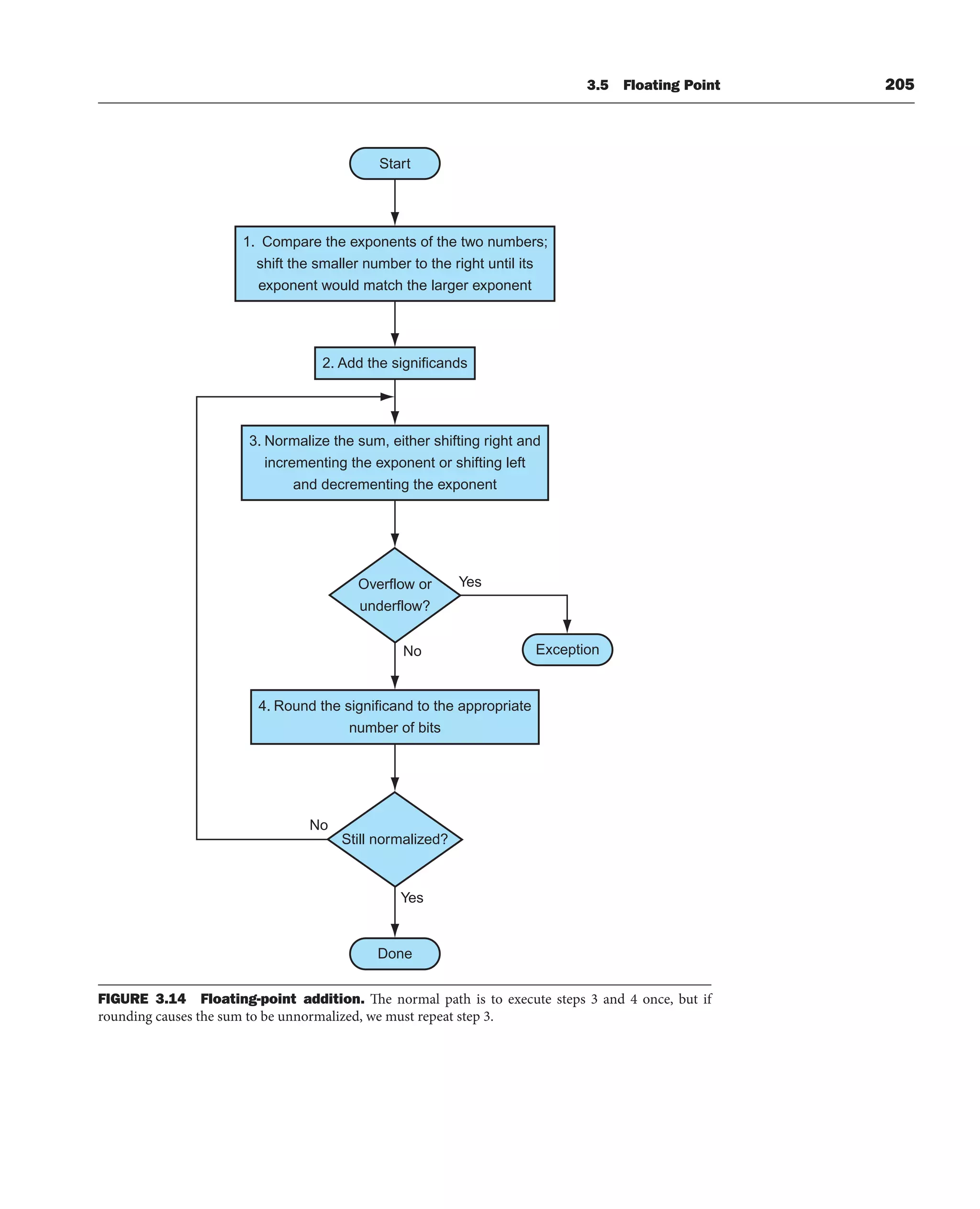 3.5 Floating Point 205
Still normalized?
4. Round the significand to the appropriate
number of bits
Yes
Overflow or
underflow?
Start
No
Yes
Done
1. Compare the exponents of the two numbers;
shift the smaller number to the right until its
exponent would match the larger exponent
2. Add the significands
3. Normalize the sum, either shifting right and
incrementing the exponent or shifting left
and decrementing the exponent
No Exception
FIGURE 3.14 Floating-point addition. The normal path is to execute steps 3 and 4 once, but if
rounding causes the sum to be unnormalized, we must repeat step 3.
 