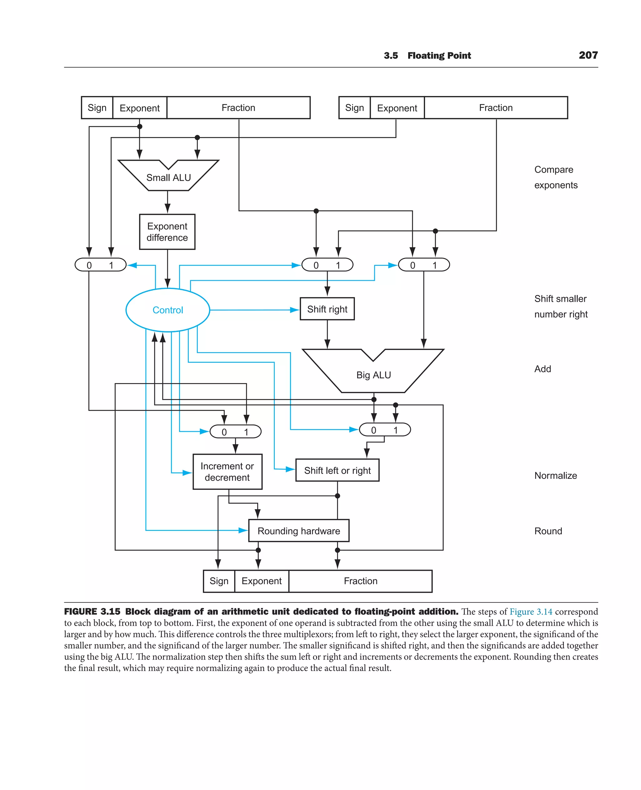 3.5 Floating Point 207
Compare
exponents
Small ALU
Exponent
difference
Control
Exponent
Sign Fraction
Big ALU
Exponent
Sign Fraction
0 1 0 1 0 1
Shift right
0 1 0 1
Increment or
decrement
Shift left or right
Rounding hardware
Exponent
Sign Fraction
Shift smaller
number right
Add
Normalize
Round
FIGURE 3.15 Block diagram of an arithmetic unit dedicated to ﬂoating-point addition. The steps of Figure 3.14 correspond
to each block, from top to bottom. First, the exponent of one operand is subtracted from the other using the small ALU to determine which is
larger and by how much. This difference controls the three multiplexors; from left to right, they select the larger exponent, the significand of the
smaller number, and the significand of the larger number. The smaller significand is shifted right, and then the significands are added together
using the big ALU. The normalization step then shifts the sum left or right and increments or decrements the exponent. Rounding then creates
the final result, which may require normalizing again to produce the actual final result.
 