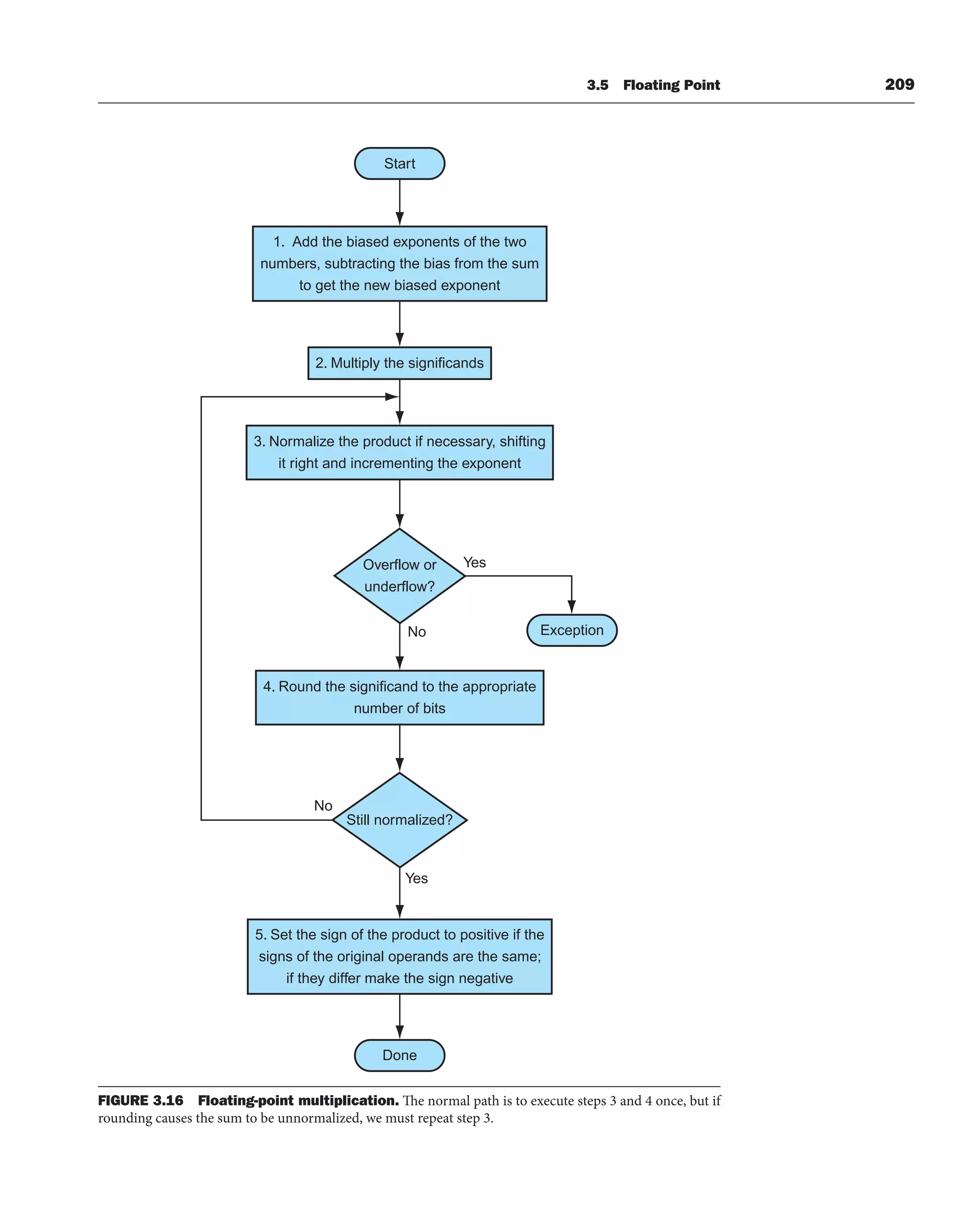 3.5 Floating Point 209
5. Set the sign of the product to positive if the
signs of the original operands are the same;
if they differ make the sign negative
Still normalized?
4. Round the significand to the appropriate
number of bits
Yes
Overflow or
underflow?
Start
No
Yes
Done
1. Add the biased exponents of the two
numbers, subtracting the bias from the sum
to get the new biased exponent
2. Multiply the significands
3. Normalize the product if necessary, shifting
it right and incrementing the exponent
No Exception
FIGURE 3.16 Floating-point multiplication. The normal path is to execute steps 3 and 4 once, but if
rounding causes the sum to be unnormalized, we must repeat step 3.
 