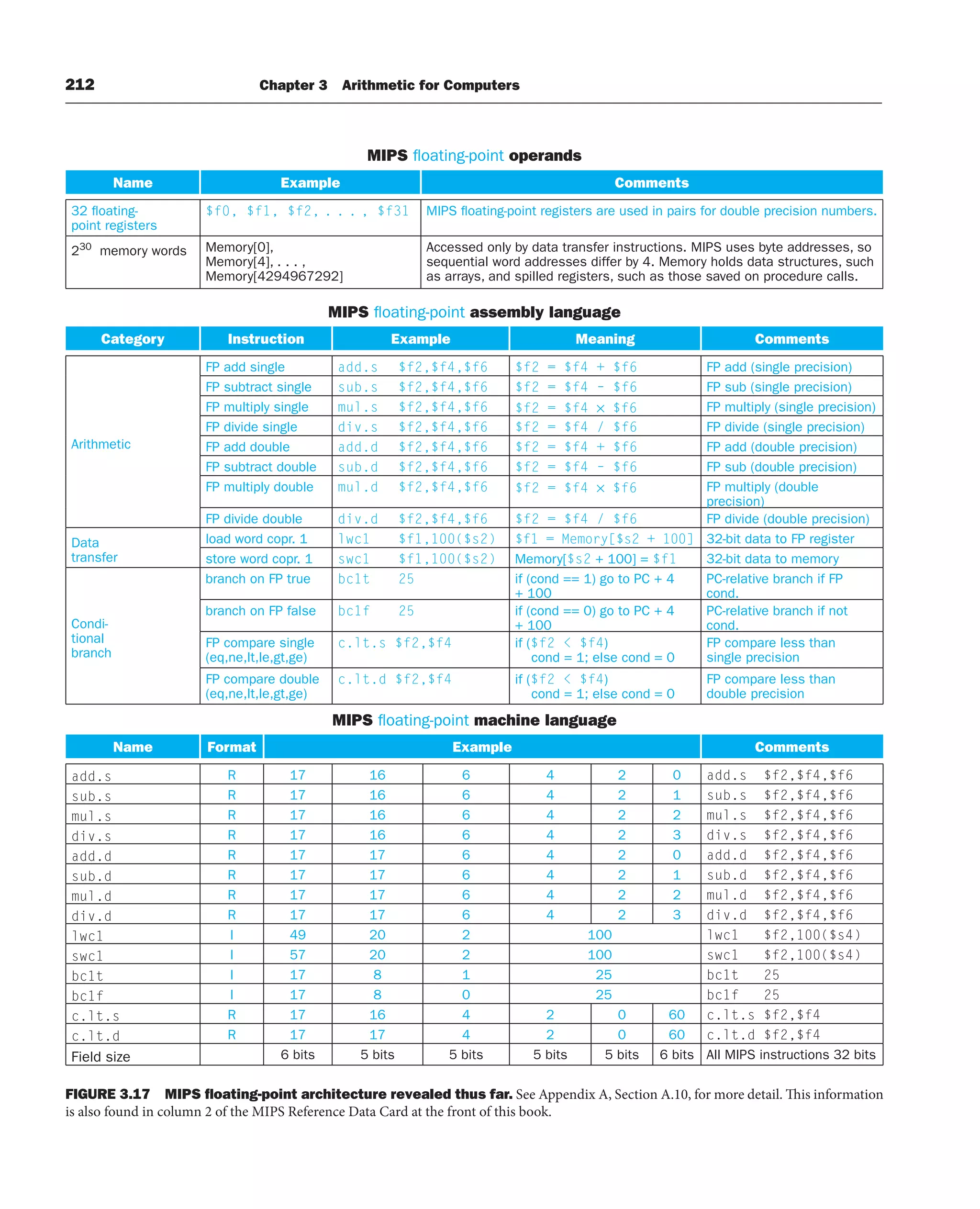212 Chapter 3 Arithmetic for Computers
MIPS floating-point operands
Name Example Comments
32 floating-
point registers
$f0, $f1, $f2, . . . , $f31 MIPS floating-point registers are used in pairs for double precision numbers.
230
memory words Memory[0],
Memory[4], . . . ,
Memory[4294967292]
Accessed only by data transfer instructions. MIPS uses byte addresses, so
sequential word addresses differ by 4. Memory holds data structures, such
as arrays, and spilled registers, such as those saved on procedure calls.
MIPS floating-point assembly language
Category Instruction Example Meaning Comments
Arithmetic
FP add single add.s $f2,$f4,$f6 $f2 = $f4 + $f6 FP add (single precision)
FP subtract single sub.s $f2,$f4,$f6 $f2 = $f4 – $f6 FP sub (single precision)
FP multiply single mul.s $f2,$f4,$f6 $f2 = $f4 × $f6 FP multiply (single precision)
FP divide single div.s $f2,$f4,$f6 $f2 = $f4 / $f6 FP divide (single precision)
FP add double add.d $f2,$f4,$f6 $f2 = $f4 + $f6 FP add (double precision)
FP subtract double sub.d $f2,$f4,$f6 $f2 = $f4 – $f6 FP sub (double precision)
FP multiply double mul.d $f2,$f4,$f6 $f2 = $f4 × $f6 FP multiply (double
precision)
FP divide double div.d $f2,$f4,$f6 $f2 = $f4 / $f6 FP divide (double precision)
Data
transfer
load word copr. 1 lwc1 $f1,100($s2) $f1 = Memory[$s2 + 100] 32-bit data to FP register
store word copr. 1 swc1 $f1,100($s2) Memory[$s2 + 100] = $f1 32-bit data to memory
Condi-
tional
branch
branch on FP true bc1t 25 if (cond == 1) go to PC + 4
+ 100
PC-relative branch if FP
cond.
branch on FP false bc1f 25 if (cond == 0) go to PC + 4
+ 100
PC-relative branch if not
cond.
FP compare single
(eq,ne,lt,le,gt,ge)
c.lt.s $f2,$f4 if ($f2  $f4)
cond = 1; else cond = 0
FP compare less than
single precision
FP compare double
(eq,ne,lt,le,gt,ge)
c.lt.d $f2,$f4 if ($f2  $f4)
cond = 1; else cond = 0
FP compare less than
double precision
MIPS floating-point machine language
Name Format Example Comments
add.s R 17 16 6 4 2 0 add.s $f2,$f4,$f6
sub.s R 17 16 6 4 2 1 sub.s $f2,$f4,$f6
mul.s R 17 16 6 4 2 2 mul.s $f2,$f4,$f6
div.s R 17 16 6 4 2 3 div.s $f2,$f4,$f6
add.d R 17 17 6 4 2 0 add.d $f2,$f4,$f6
sub.d R 17 17 6 4 2 1 sub.d $f2,$f4,$f6
mul.d R 17 17 6 4 2 2 mul.d $f2,$f4,$f6
div.d R 17 17 6 4 2 3 div.d $f2,$f4,$f6
lwc1 I 49 20 2 100 lwc1 $f2,100($s4)
swc1 I 57 20 2 100 swc1 $f2,100($s4)
bc1t I 17 8 1 25 bc1t 25
bc1f I 17 8 0 25 bc1f 25
c.lt.s R 17 16 4 2 0 60 c.lt.s $f2,$f4
c.lt.d R 17 17 4 2 0 60 c.lt.d $f2,$f4
Field size 6 bits 5 bits 5 bits 5 bits 5 bits 6 bits All MIPS instructions 32 bits
FIGURE 3.17 MIPS ﬂoating-point architecture revealed thus far. See Appendix A, Section A.10, for more detail. This information
is also found in column 2 of the MIPS Reference Data Card at the front of this book.
 