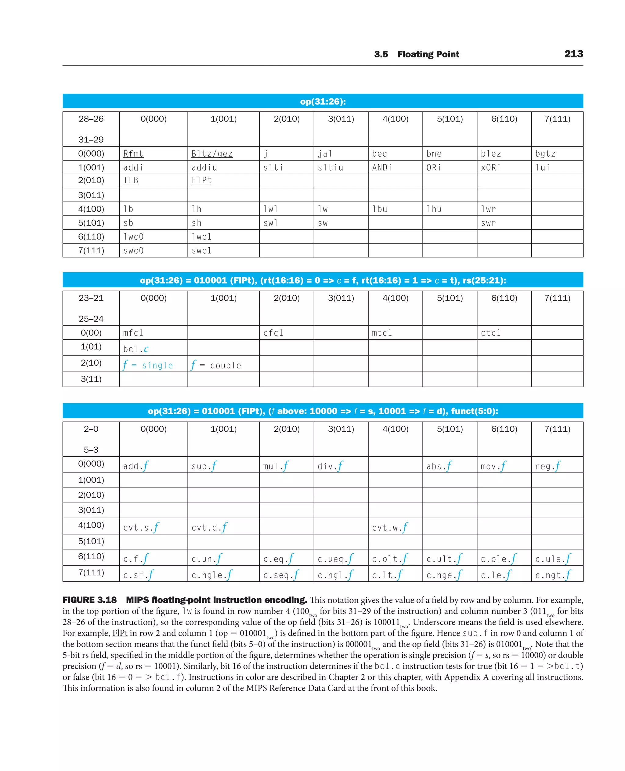 3.5 Floating Point 213
op(31:26):
28–26
31–29
0(000) 1(001) 2(010) 3(011) 4(100) 5(101) 6(110) 7(111)
0(000) Rfmt Bltz/gez j jal beq bne blez bgtz
1(001) addi addiu slti sltiu ANDi ORi xORi lui
2(010) TLB FlPt
3(011)
4(100) lb lh lwl lw lbu lhu lwr
5(101) sb sh swl sw swr
6(110) lwc0 lwc1
7(111) swc0 swc1
op(31:26) = 010001 (FlPt), (rt(16:16) = 0 = c = f, rt(16:16) = 1 = c = t), rs(25:21):
23–21
25–24
0(000) 1(001) 2(010) 3(011) 4(100) 5(101) 6(110) 7(111)
0(00) mfc1 cfc1 mtc1 ctc1
1(01) bc1.c
2(10) f = single f = double
3(11)
op(31:26) = 010001 (FlPt), (f above: 10000 = f = s, 10001 = f = d), funct(5:0):
2–0
5–3
0(000) 1(001) 2(010) 3(011) 4(100) 5(101) 6(110) 7(111)
0(000) add.f sub.f mul.f div.f abs.f mov.f neg.f
1(001)
2(010)
3(011)
4(100) cvt.s.f cvt.d.f cvt.w.f
5(101)
6(110) c.f.f c.un.f c.eq.f c.ueq.f c.olt.f c.ult.f c.ole.f c.ule.f
7(111) c.sf.f c.ngle.f c.seq.f c.ngl.f c.lt.f c.nge.f c.le.f c.ngt.f
FIGURE 3.18 MIPS ﬂoating-point instruction encoding. This notation gives the value of a field by row and by column. For example,
in the top portion of the figure, lw is found in row number 4 (100two
for bits 31–29 of the instruction) and column number 3 (011two
for bits
28–26 of the instruction), so the corresponding value of the op field (bits 31–26) is 100011two
. Underscore means the field is used elsewhere.
For example, FlPt in row 2 and column 1 (op  010001two
) is defined in the bottom part of the figure. Hence sub.f in row 0 and column 1 of
the bottom section means that the funct field (bits 5–0) of the instruction) is 000001two
and the op field (bits 31–26) is 010001two
. Note that the
5-bit rs field, specified in the middle portion of the figure, determines whether the operation is single precision (f  s, so rs  10000) or double
precision (f  d, so rs  10001). Similarly, bit 16 of the instruction determines if the bc1.c instruction tests for true (bit 16  1  bc1.t)
or false (bit 16  0  bc1.f). Instructions in color are described in Chapter 2 or this chapter, with Appendix A covering all instructions.
This information is also found in column 2 of the MIPS Reference Data Card at the front of this book.
 