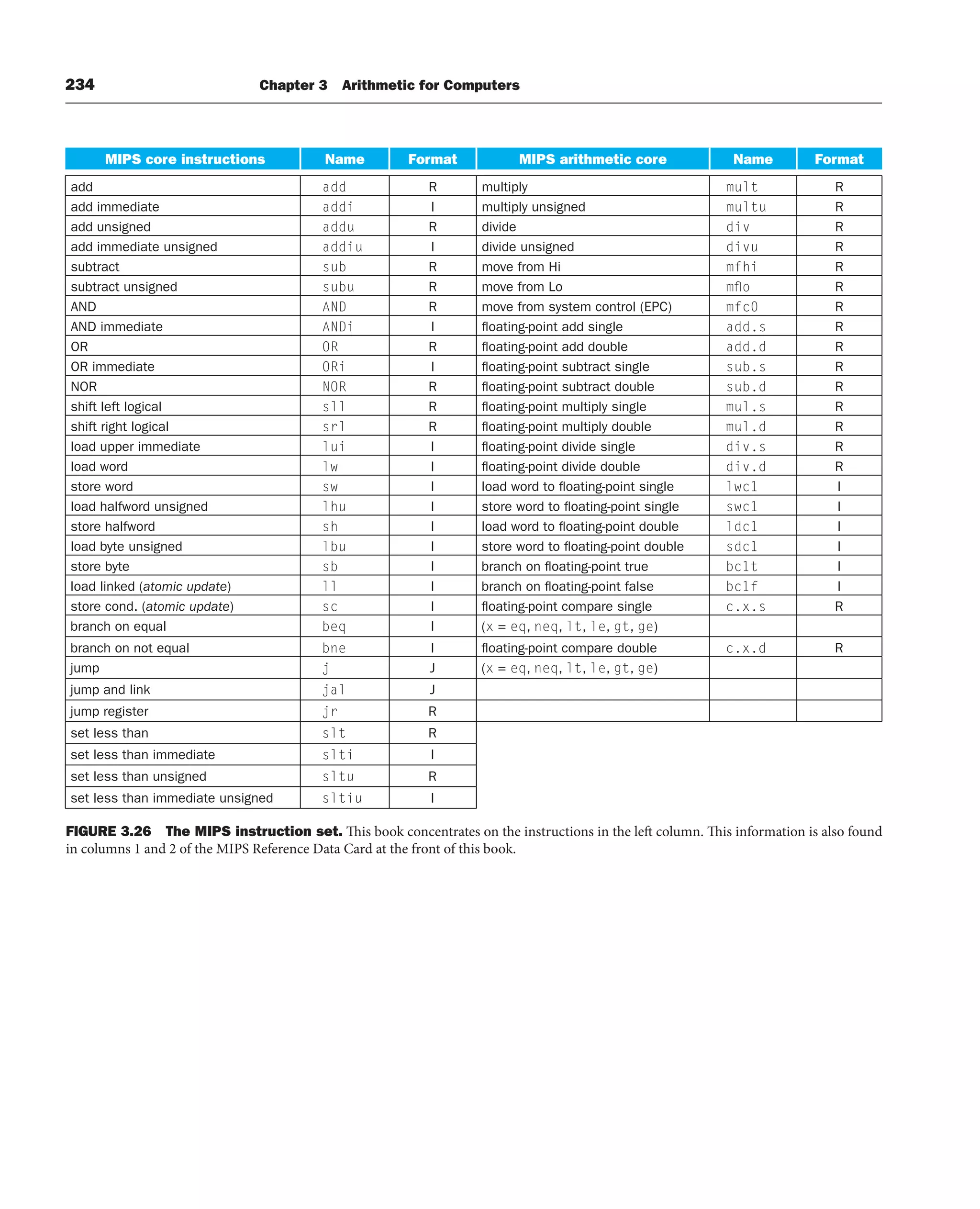 234 Chapter 3 Arithmetic for Computers
MIPS core instructions Name Format MIPS arithmetic core Name Format
add add R multiply mult R
add immediate addi I multiply unsigned multu R
add unsigned addu R divide div R
add immediate unsigned addiu I divide unsigned divu R
subtract sub R move from Hi mfhi R
subtract unsigned subu R move from Lo mflo R
AND AND R move from system control (EPC) mfc0 R
AND immediate ANDi I floating-point add single add.s R
OR OR R floating-point add double add.d R
OR immediate ORi I floating-point subtract single sub.s R
NOR NOR R floating-point subtract double sub.d R
shift left logical sll R floating-point multiply single mul.s R
shift right logical srl R floating-point multiply double mul.d R
load upper immediate lui I floating-point divide single div.s R
load word lw I floating-point divide double div.d R
store word sw I load word to floating-point single lwc1 I
load halfword unsigned lhu I store word to floating-point single swc1 I
store halfword sh I load word to floating-point double ldc1 I
load byte unsigned lbu I store word to floating-point double sdc1 I
store byte sb I branch on floating-point true bc1t I
load linked (atomic update) ll I branch on floating-point false bc1f I
store cond. (atomic update) sc I floating-point compare single c.x.s R
branch on equal beq I (x = eq, neq, lt, le, gt, ge)
branch on not equal bne I floating-point compare double c.x.d R
jump j J (x = eq, neq, lt, le, gt, ge)
jump and link jal J
jump register jr R
set less than slt R
set less than immediate slti I
set less than unsigned sltu R
set less than immediate unsigned sltiu I
FIGURE 3.26 The MIPS instruction set. This book concentrates on the instructions in the left column. This information is also found
in columns 1 and 2 of the MIPS Reference Data Card at the front of this book.
 