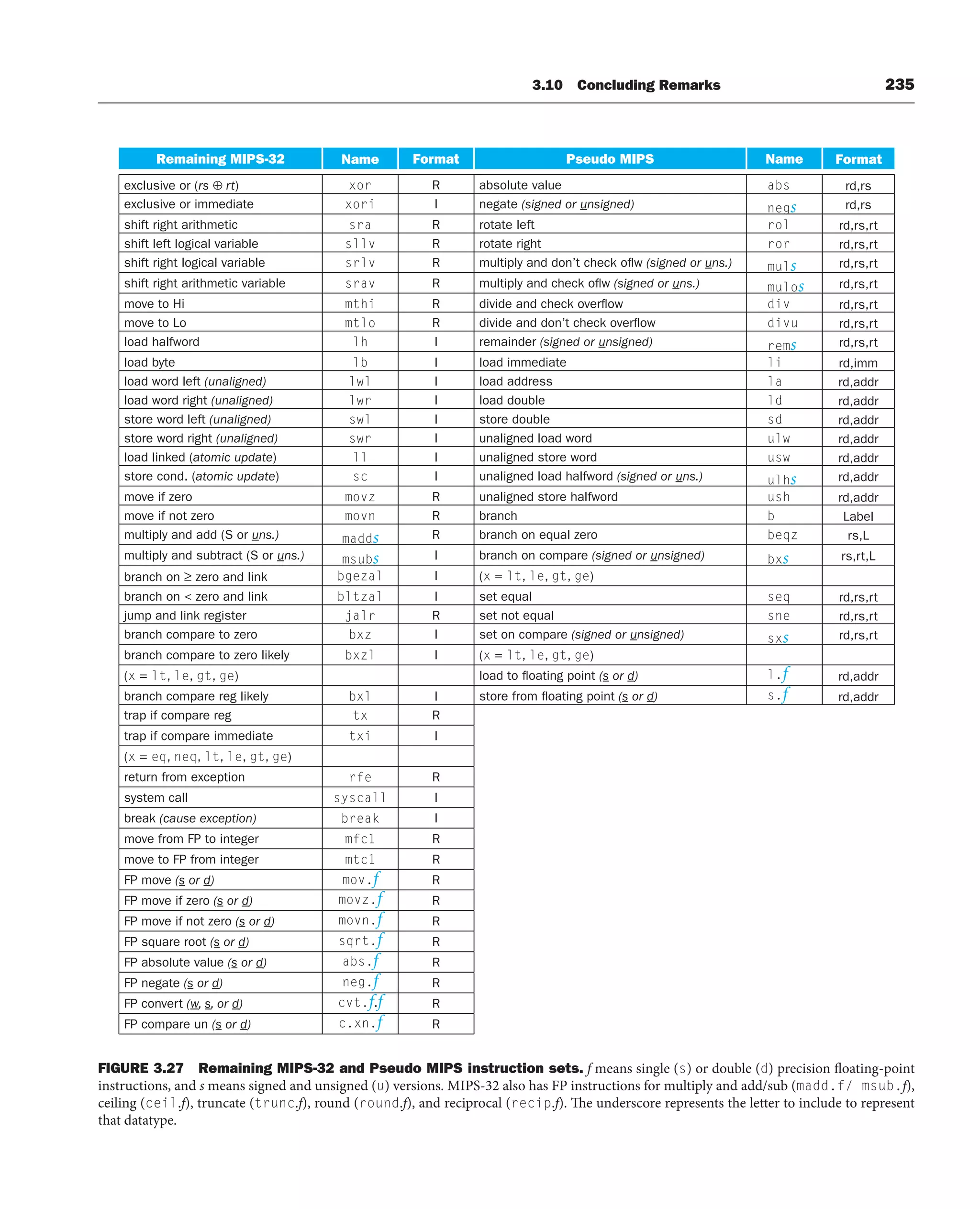 3.10 Concluding Remarks 235
Remaining MIPS-32 Name Format Pseudo MIPS Name Format
exclusive or (rs ⊕ rt) xor R absolute value abs rd,rs
exclusive or immediate xori I negate (signed or unsigned) negs rd,rs
shift right arithmetic sra R rotate left rol rd,rs,rt
shift left logical variable sllv R rotate right ror rd,rs,rt
shift right logical variable srlv R multiply and don’t check oflw (signed or uns.) muls rd,rs,rt
shift right arithmetic variable srav R multiply and check oflw (signed or uns.) mulos rd,rs,rt
move to Hi mthi R divide and check overflow div rd,rs,rt
move to Lo mtlo R divide and don’t check overflow divu rd,rs,rt
load halfword lh I remainder (signed or unsigned) rems rd,rs,rt
load byte lb I load immediate li rd,imm
load word left (unaligned) lwl I load address la rd,addr
load word right (unaligned) lwr I load double ld rd,addr
store word left (unaligned) swl I store double sd rd,addr
store word right (unaligned) swr I unaligned load word ulw rd,addr
load linked (atomic update) ll I unaligned store word usw rd,addr
store cond. (atomic update) sc I unaligned load halfword (signed or uns.) ulhs rd,addr
move if zero movz R unaligned store halfword ush rd,addr
move if not zero movn R branch b Label
multiply and add (S or uns.) madds R branch on equal zero beqz rs,L
multiply and subtract (S or uns.) msubs I branch on compare (signed or unsigned) bxs rs,rt,L
branch on ≥ zero and link bgezal I (x = lt, le, gt, ge)
branch on  zero and link bltzal I set equal seq rd,rs,rt
jump and link register jalr R set not equal sne rd,rs,rt
branch compare to zero bxz I set on compare (signed or unsigned) sxs rd,rs,rt
branch compare to zero likely bxzl I (x = lt, le, gt, ge)
(x = lt, le, gt, ge) load to floating point (s or d) l.f rd,addr
branch compare reg likely bxl I store from floating point (s or d) s.f rd,addr
trap if compare reg tx R
trap if compare immediate txi I
(x = eq, neq, lt, le, gt, ge)
return from exception rfe R
system call syscall I
break (cause exception) break I
move from FP to integer mfc1 R
move to FP from integer mtc1 R
FP move (s or d) mov.f R
FP move if zero (s or d) movz.f R
FP move if not zero (s or d) movn.f R
FP square root (s or d) sqrt.f R
FP absolute value (s or d) abs.f R
FP negate (s or d) neg.f R
FP convert (w, s, or d) cvt.f.f R
FP compare un (s or d) c.xn.f R
FIGURE 3.27 Remaining MIPS-32 and Pseudo MIPS instruction sets. f means single (s) or double (d) precision floating-point
instructions, and s means signed and unsigned (u) versions. MIPS-32 also has FP instructions for multiply and add/sub (madd.f/ msub.f),
ceiling (ceil.f), truncate (trunc.f), round (round.f), and reciprocal (recip.f). The underscore represents the letter to include to represent
that datatype.
 