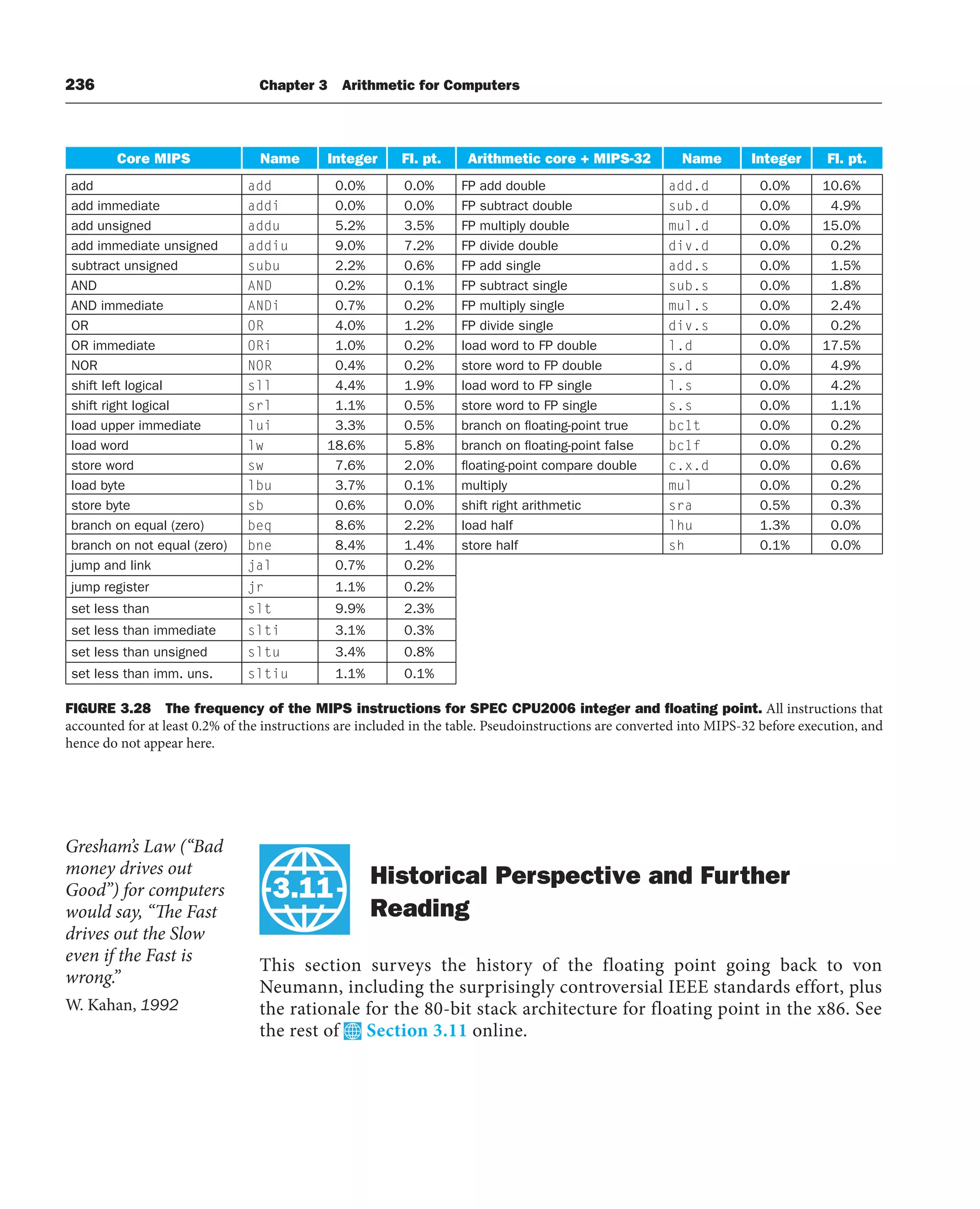 236 Chapter 3 Arithmetic for Computers
Core MIPS Name Integer Fl. pt. Arithmetic core + MIPS-32 Name Integer Fl. pt.
add add 0.0% 0.0% FP add double add.d 0.0% 10.6%
add immediate addi 0.0% 0.0% FP subtract double sub.d 0.0% 4.9%
add unsigned addu 5.2% 3.5% FP multiply double mul.d 0.0% 15.0%
add immediate unsigned addiu 9.0% 7.2% FP divide double div.d 0.0% 0.2%
subtract unsigned subu 2.2% 0.6% FP add single add.s 0.0% 1.5%
AND AND 0.2% 0.1% FP subtract single sub.s 0.0% 1.8%
AND immediate ANDi 0.7% 0.2% FP multiply single mul.s 0.0% 2.4%
OR OR 4.0% 1.2% FP divide single div.s 0.0% 0.2%
OR immediate ORi 1.0% 0.2% load word to FP double l.d 0.0% 17.5%
NOR NOR 0.4% 0.2% store word to FP double s.d 0.0% 4.9%
shift left logical sll 4.4% 1.9% load word to FP single l.s 0.0% 4.2%
shift right logical srl 1.1% 0.5% store word to FP single s.s 0.0% 1.1%
load upper immediate lui 3.3% 0.5% branch on floating-point true bc1t 0.0% 0.2%
load word lw 18.6% 5.8% branch on floating-point false bc1f 0.0% 0.2%
store word sw 7.6% 2.0% floating-point compare double c.x.d 0.0% 0.6%
load byte lbu 3.7% 0.1% multiply mul 0.0% 0.2%
store byte sb 0.6% 0.0% shift right arithmetic sra 0.5% 0.3%
branch on equal (zero) beq 8.6% 2.2% load half lhu 1.3% 0.0%
branch on not equal (zero) bne 8.4% 1.4% store half sh 0.1% 0.0%
jump and link jal 0.7% 0.2%
jump register jr 1.1% 0.2%
set less than slt 9.9% 2.3%
set less than immediate slti 3.1% 0.3%
set less than unsigned sltu 3.4% 0.8%
set less than imm. uns. sltiu 1.1% 0.1%
FIGURE 3.28 The frequency of the MIPS instructions for SPEC CPU2006 integer and ﬂoating point. All instructions that
accounted for at least 0.2% of the instructions are included in the table. Pseudoinstructions are converted into MIPS-32 before execution, and
hence do not appear here.
3.11 Historical Perspective and Further
Reading
This section surveys the history of the floating point going back to von
Neumann, including the surprisingly controversial IEEE standards effort, plus
the rationale for the 80-bit stack architecture for floating point in the x86. See
the rest of Section 3.11 online.
Gresham’s Law (“Bad
money drives out
Good”) for computers
would say, “The Fast
drives out the Slow
even if the Fast is
wrong.”
W. Kahan, 1992
 