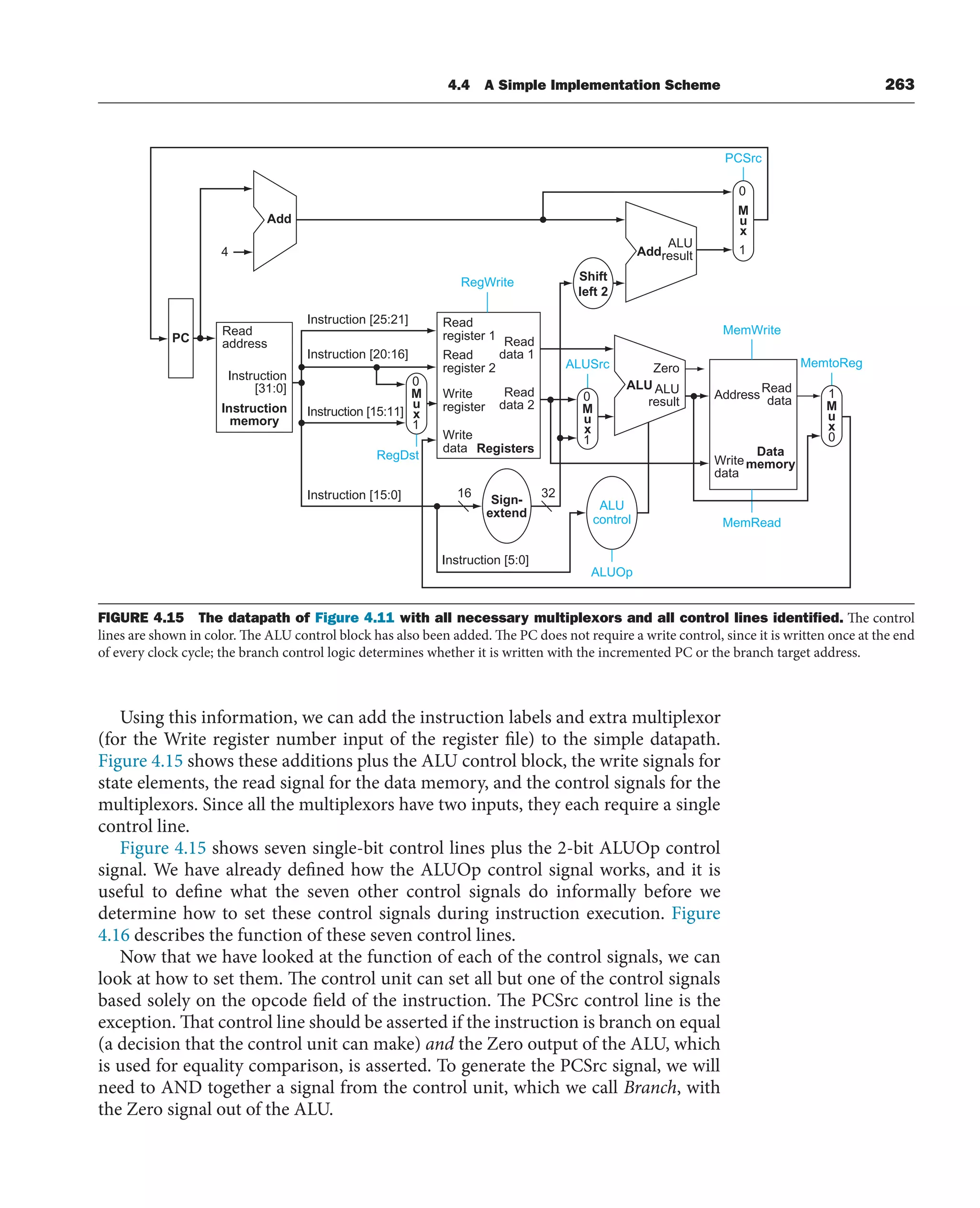 4.4 A Simple Implementation Scheme 263
Using this information, we can add the instruction labels and extra multiplexor
(for the Write register number input of the register file) to the simple datapath.
Figure 4.15 shows these additions plus the ALU control block, the write signals for
state elements, the read signal for the data memory, and the control signals for the
multiplexors. Since all the multiplexors have two inputs, they each require a single
control line.
Figure 4.15 shows seven single-bit control lines plus the 2-bit ALUOp control
signal. We have already defined how the ALUOp control signal works, and it is
useful to define what the seven other control signals do informally before we
determine how to set these control signals during instruction execution. Figure
4.16 describes the function of these seven control lines.
Now that we have looked at the function of each of the control signals, we can
look at how to set them. The control unit can set all but one of the control signals
based solely on the opcode field of the instruction. The PCSrc control line is the
exception. That control line should be asserted if the instruction is branch on equal
(a decision that the control unit can make) and the Zero output of the ALU, which
is used for equality comparison, is asserted. To generate the PCSrc signal, we will
need to AND together a signal from the control unit, which we call Branch, with
the Zero signal out of the ALU.
Read
register 1
Write
data
Registers
ALU
Add
Zero
MemRead
MemWrite
RegWrite
PCSrc
MemtoReg
Read
data 1
Read
data 2
Sign-
extend
16 32
Instruction
[31:0] ALU
result
Add
ALU
result
M
u
x
M
u
x
M
u
x
ALUSrc
Address
Data
memory
Read
data
Shift
left 2
4
Read
address
Instruction
memory
PC
1
0
0
1
0
1
M
u
x
0
1
ALU
control
ALUOp
Instruction [5:0]
Instruction [25:21]
Instruction [15:11]
Instruction [20:16]
Instruction [15:0]
RegDst
Read
register 2
Write
register
Write
data
FIGURE 4.15 The datapath of Figure 4.11 with all necessary multiplexors and all control lines identiﬁed. The control
lines are shown in color. The ALU control block has also been added. The PC does not require a write control, since it is written once at the end
of every clock cycle; the branch control logic determines whether it is written with the incremented PC or the branch target address.
 