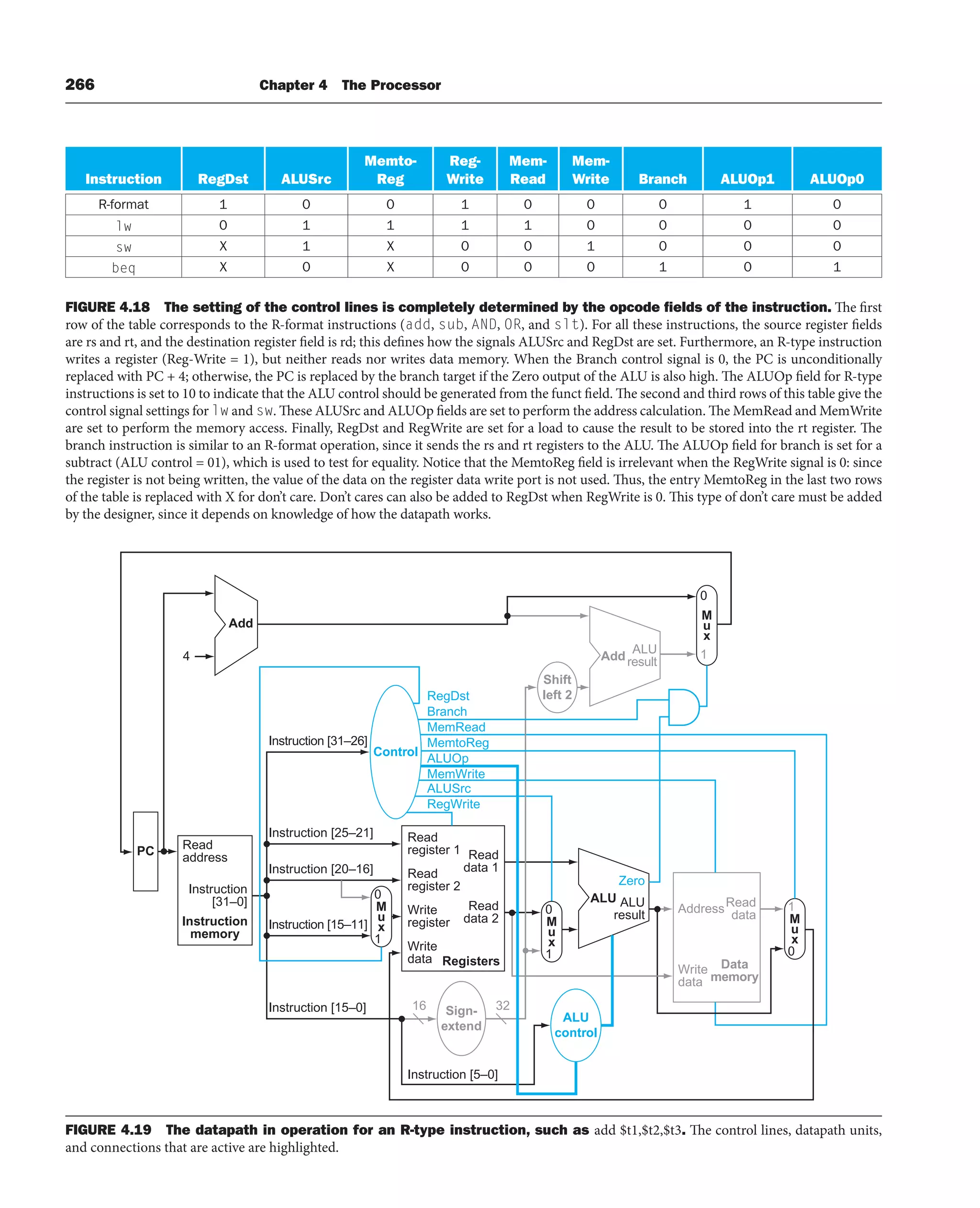 266 Chapter 4 The Processor
Instruction RegDst ALUSrc
Memto-
Reg
Reg-
Write
Mem-
Read
Mem-
Write Branch ALUOp1 ALUOp0
R-format 1 0 0 1 0 0 0 1 0
lw 0 1 1 1 1 0 0 0 0
sw X 1 X 0 0 1 0 0 0
beq X 0 X 0 0 0 1 0 1
FIGURE 4.18 The setting of the control lines is completely determined by the opcode ﬁelds of the instruction. The first
row of the table corresponds to the R-format instructions (add, sub, AND, OR, and slt). For all these instructions, the source register fields
are rs and rt, and the destination register field is rd; this defines how the signals ALUSrc and RegDst are set. Furthermore, an R-type instruction
writes a register (Reg-Write = 1), but neither reads nor writes data memory. When the Branch control signal is 0, the PC is unconditionally
replaced with PC + 4; otherwise, the PC is replaced by the branch target if the Zero output of the ALU is also high. The ALUOp field for R-type
instructions is set to 10 to indicate that the ALU control should be generated from the funct field. The second and third rows of this table give the
control signal settings for lw and sw. These ALUSrc and ALUOp fields are set to perform the address calculation. The MemRead and MemWrite
are set to perform the memory access. Finally, RegDst and RegWrite are set for a load to cause the result to be stored into the rt register. The
branch instruction is similar to an R-format operation, since it sends the rs and rt registers to the ALU. The ALUOp field for branch is set for a
subtract (ALU control = 01), which is used to test for equality. Notice that the MemtoReg field is irrelevant when the RegWrite signal is 0: since
the register is not being written, the value of the data on the register data write port is not used. Thus, the entry MemtoReg in the last two rows
of the table is replaced with X for don’t care. Don’t cares can also be added to RegDst when RegWrite is 0. This type of don’t care must be added
by the designer, since it depends on knowledge of how the datapath works.
Read
register 1
Write
data
Registers
ALU
Add
Zero
Read
data 1
Read
data 2
Sign-
extend
16 32
Instruction
[31–0] ALU
result
Add
ALU
result
M
u
x
M
u
x
M
u
x
Address
Data
memory
Read
data
Shift
left 2
4
Read
address
Instruction
memory
PC
1
0
0
1
0
1
M
u
x
0
1
ALU
control
Instruction [5–0]
Instruction [25–21]
Instruction [31–26]
Instruction [15–11]
Instruction [20–16]
Instruction [15–0]
RegDst
Branch
MemRead
MemtoReg
ALUOp
MemWrite
ALUSrc
RegWrite
Control
Read
register 2
Write
register
Write
data
FIGURE 4.19 The datapath in operation for an R-type instruction, such as add $t1,$t2,$t3. The control lines, datapath units,
and connections that are active are highlighted.
 