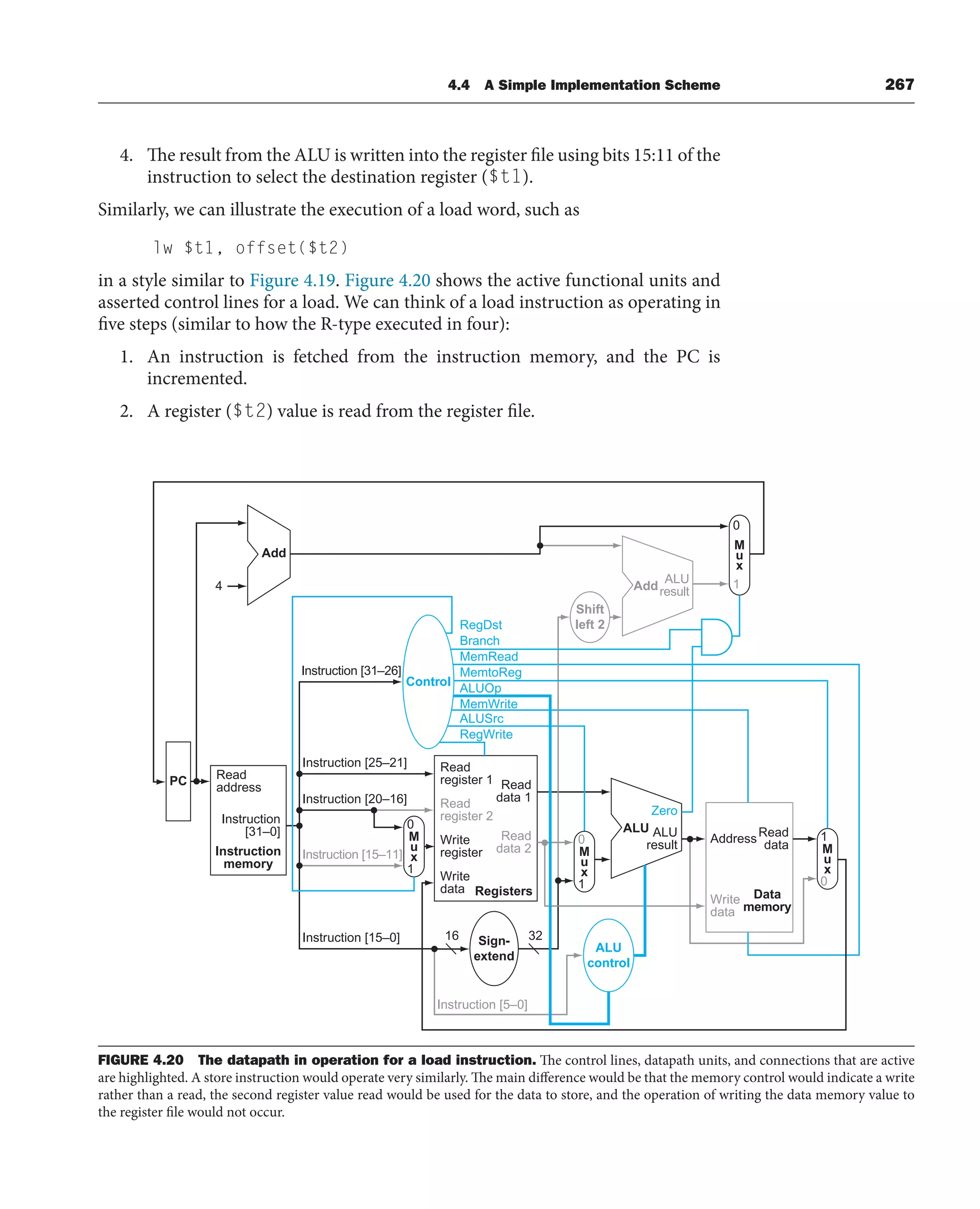 4.4 A Simple Implementation Scheme 267
4. The result from the ALU is written into the register file using bits 15:11 of the
instruction to select the destination register ($t1).
Similarly, we can illustrate the execution of a load word, such as
lw $t1, offset($t2)
in a style similar to Figure 4.19. Figure 4.20 shows the active functional units and
asserted control lines for a load. We can think of a load instruction as operating in
five steps (similar to how the R-type executed in four):
1. An instruction is fetched from the instruction memory, and the PC is
incremented.
2. A register ($t2) value is read from the register file.
Read
register 1
Write
data
Registers
ALU
Add
Zero
Read
data 1
Read
data 2
Sign-
extend
16 32
Instruction
[31–0] ALU
result
Add
ALU
result
M
u
x
M
u
x
M
u
x
Address
Data
memory
Read
data
Shift
left 2
4
Read
address
Instruction
memory
PC
1
0
0
1
0
1
M
u
x
0
1
ALU
control
Instruction [5–0]
Instruction [25–21]
Instruction [31–26]
Instruction [15–11]
Instruction [20–16]
Instruction [15–0]
RegDst
Branch
MemRead
MemtoReg
ALUOp
MemWrite
ALUSrc
RegWrite
Control
Read
register 2
Write
register
Write
data
FIGURE 4.20 The datapath in operation for a load instruction. The control lines, datapath units, and connections that are active
are highlighted. A store instruction would operate very similarly. The main difference would be that the memory control would indicate a write
rather than a read, the second register value read would be used for the data to store, and the operation of writing the data memory value to
the register file would not occur.
 