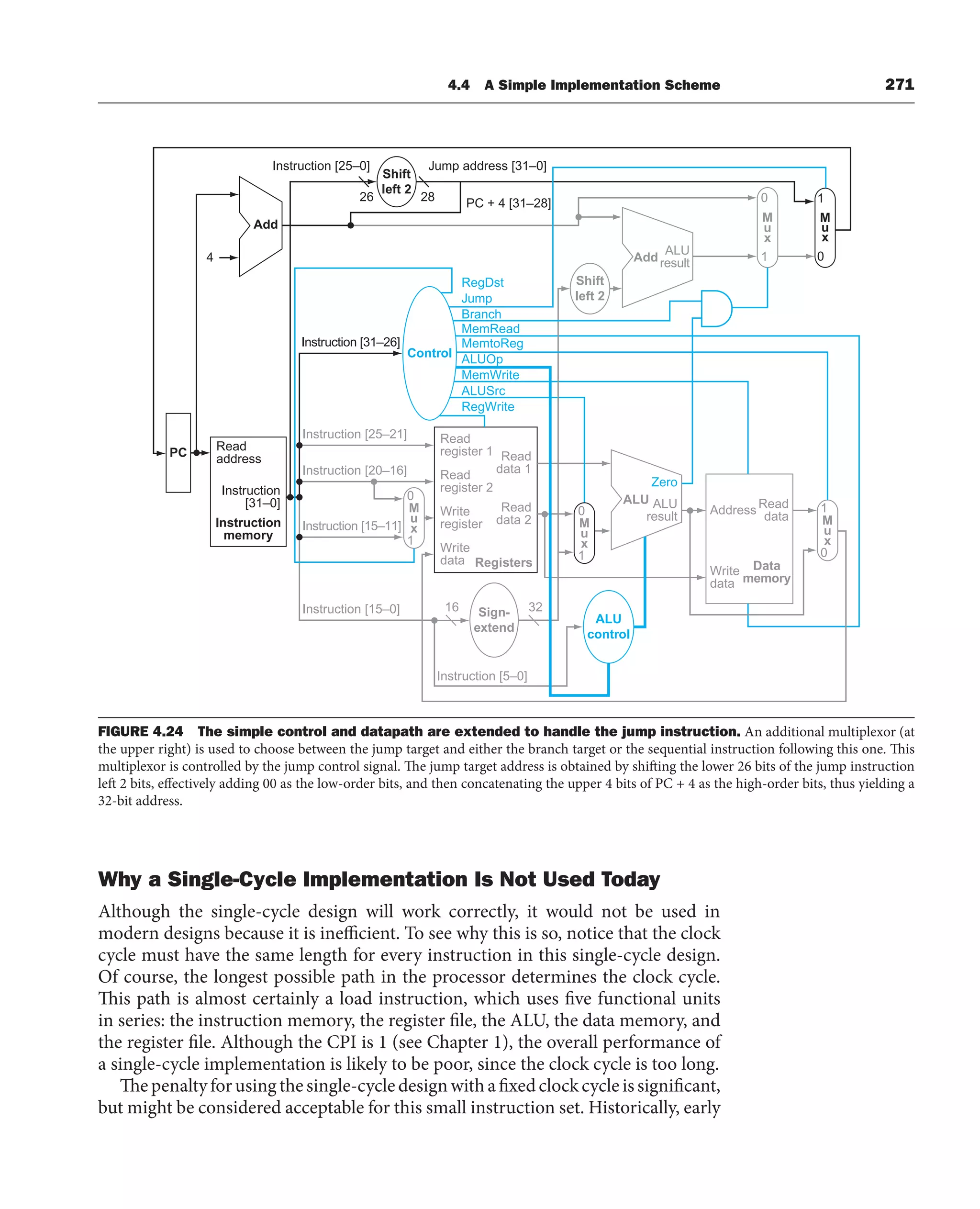 4.4 A Simple Implementation Scheme 271
Why a Single-Cycle Implementation Is Not Used Today
Although the single-cycle design will work correctly, it would not be used in
modern designs because it is inefficient. To see why this is so, notice that the clock
cycle must have the same length for every instruction in this single-cycle design.
Of course, the longest possible path in the processor determines the clock cycle.
This path is almost certainly a load instruction, which uses five functional units
in series: the instruction memory, the register file, the ALU, the data memory, and
the register file. Although the CPI is 1 (see Chapter 1), the overall performance of
a single-cycle implementation is likely to be poor, since the clock cycle is too long.
Thepenaltyforusingthesingle-cycledesignwithafixedclockcycleissignificant,
but might be considered acceptable for this small instruction set. Historically, early
Read
register 1
Write
data
Registers
ALU
Add
Zero
Read
data 1
Read
data 2
Sign-
extend
16 32
Instruction
[31–0] ALU
result
Add
ALU
result
M
u
x
M
u
x
M
u
x
Address
Data
memory
Read
data
Shift
left 2
4
Read
address
Instruction
memory
PC
1
0
0
1
0
1
M
u
x
0
1
ALU
control
Instruction [5–0]
Instruction [25–21]
Instruction [31–26]
Instruction [15–11]
Instruction [20–16]
Instruction [15–0]
RegDst
Jump
Branch
MemRead
MemtoReg
ALUOp
MemWrite
ALUSrc
RegWrite
Control
Read
register 2
Write
register
Write
data
M
u
x
1
0
Shift
left 2
Instruction [25–0] Jump address [31–0]
26 28 PC + 4 [31–28]
FIGURE 4.24 The simple control and datapath are extended to handle the jump instruction. An additional multiplexor (at
the upper right) is used to choose between the jump target and either the branch target or the sequential instruction following this one. This
multiplexor is controlled by the jump control signal. The jump target address is obtained by shifting the lower 26 bits of the jump instruction
left 2 bits, effectively adding 00 as the low-order bits, and then concatenating the upper 4 bits of PC + 4 as the high-order bits, thus yielding a
32-bit address.
 