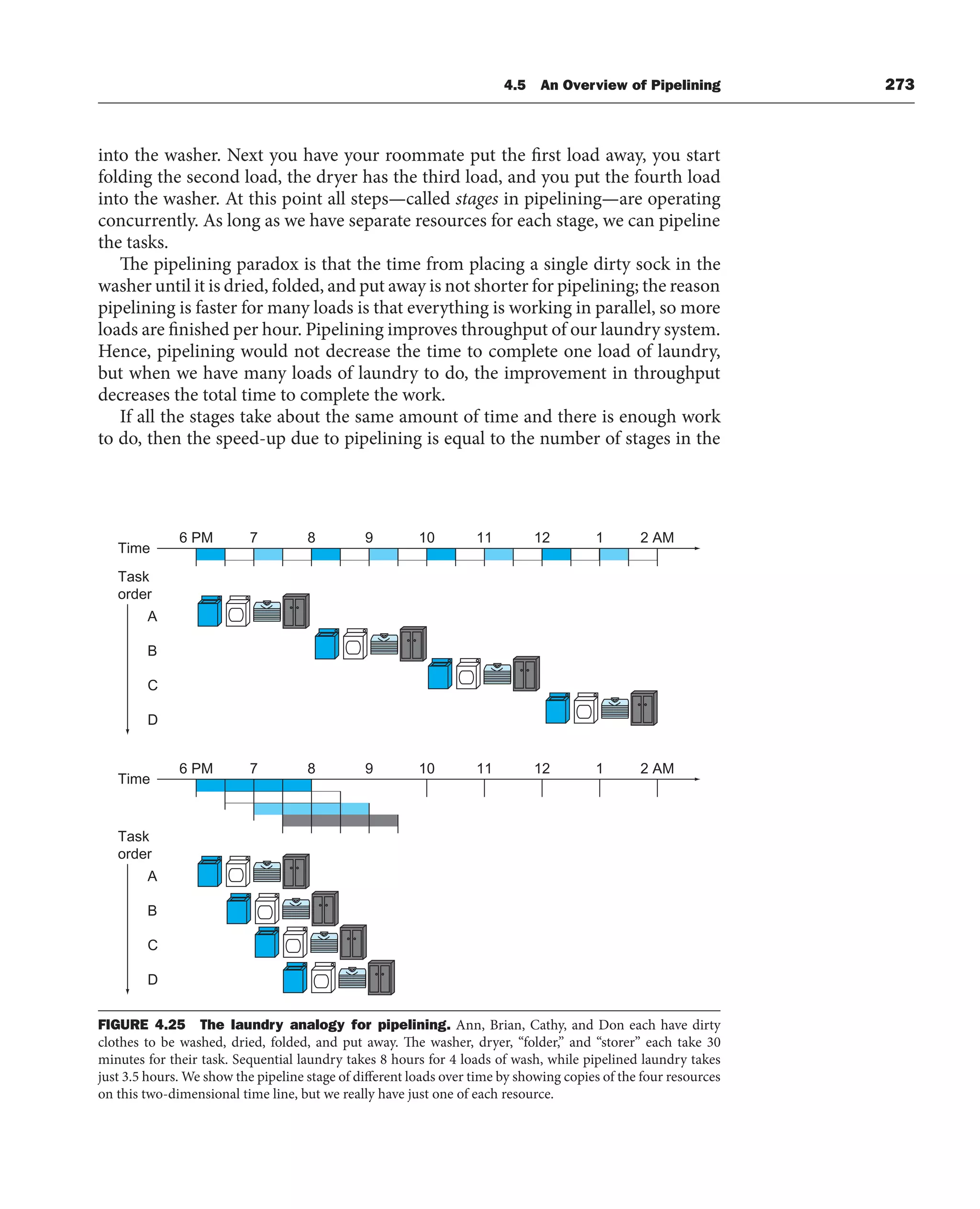 4.5 An Overview of Pipelining 273
into the washer. Next you have your roommate put the first load away, you start
folding the second load, the dryer has the third load, and you put the fourth load
into the washer. At this point all steps—called stages in pipelining—are operating
concurrently. As long as we have separate resources for each stage, we can pipeline
the tasks.
The pipelining paradox is that the time from placing a single dirty sock in the
washer until it is dried, folded, and put away is not shorter for pipelining; the reason
pipelining is faster for many loads is that everything is working in parallel, so more
loads are finished per hour. Pipelining improves throughput of our laundry system.
Hence, pipelining would not decrease the time to complete one load of laundry,
but when we have many loads of laundry to do, the improvement in throughput
decreases the total time to complete the work.
If all the stages take about the same amount of time and there is enough work
to do, then the speed-up due to pipelining is equal to the number of stages in the
Time
Task
order
A
B
C
D
6 PM 7 8 9 10 11 12 1 2 AM
Time
Task
order
A
B
C
D
6 PM 7 8 9 10 11 12 1 2 AM
FIGURE 4.25 The laundry analogy for pipelining. Ann, Brian, Cathy, and Don each have dirty
clothes to be washed, dried, folded, and put away. The washer, dryer, “folder,” and “storer” each take 30
minutes for their task. Sequential laundry takes 8 hours for 4 loads of wash, while pipelined laundry takes
just 3.5 hours. We show the pipeline stage of different loads over time by showing copies of the four resources
on this two-dimensional time line, but we really have just one of each resource.
 