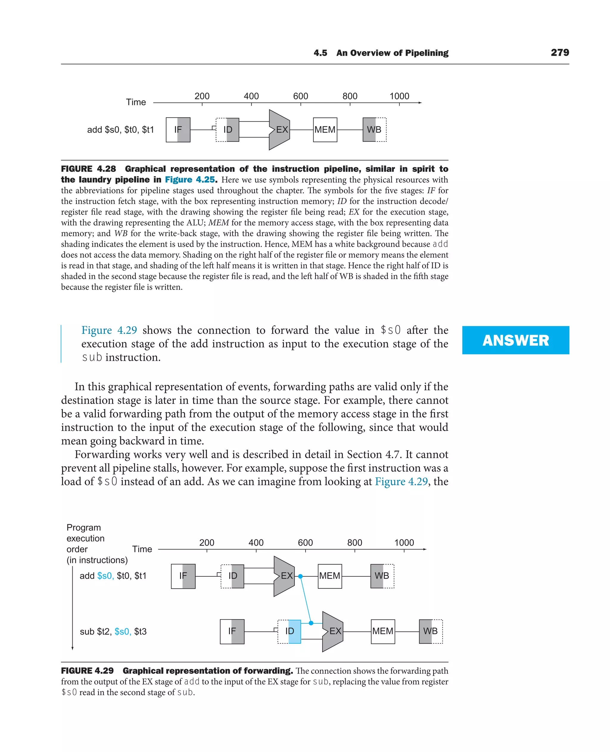4.5 An Overview of Pipelining 279
Figure 4.29 shows the connection to forward the value in $s0 after the
execution stage of the add instruction as input to the execution stage of the
sub instruction.
In this graphical representation of events, forwarding paths are valid only if the
destination stage is later in time than the source stage. For example, there cannot
be a valid forwarding path from the output of the memory access stage in the first
instruction to the input of the execution stage of the following, since that would
mean going backward in time.
Forwarding works very well and is described in detail in Section 4.7. It cannot
prevent all pipeline stalls, however. For example, suppose the first instruction was a
load of $s0 instead of an add. As we can imagine from looking at Figure 4.29, the
ANSWER
Time
add $s0, $t0, $t1 IF MEM
ID WB
EX
200 400 600 800 1000
FIGURE 4.28 Graphical representation of the instruction pipeline, similar in spirit to
the laundry pipeline in Figure 4.25. Here we use symbols representing the physical resources with
the abbreviations for pipeline stages used throughout the chapter. The symbols for the five stages: IF for
the instruction fetch stage, with the box representing instruction memory; ID for the instruction decode/
register file read stage, with the drawing showing the register file being read; EX for the execution stage,
with the drawing representing the ALU; MEM for the memory access stage, with the box representing data
memory; and WB for the write-back stage, with the drawing showing the register file being written. The
shading indicates the element is used by the instruction. Hence, MEM has a white background because add
does not access the data memory. Shading on the right half of the register file or memory means the element
is read in that stage, and shading of the left half means it is written in that stage. Hence the right half of ID is
shaded in the second stage because the register file is read, and the left half of WB is shaded in the fifth stage
because the register file is written.
Time
add $s0, $t0, $t1
sub $t2, $s0, $t3
IF MEM
ID WB
EX
IF MEM
ID WB
EX
Program
execution
order
(in instructions)
200 400 600 800 1000
FIGURE 4.29 Graphical representation of forwarding. The connection shows the forwarding path
from the output of the EX stage of add to the input of the EX stage for sub, replacing the value from register
$s0 read in the second stage of sub.
 