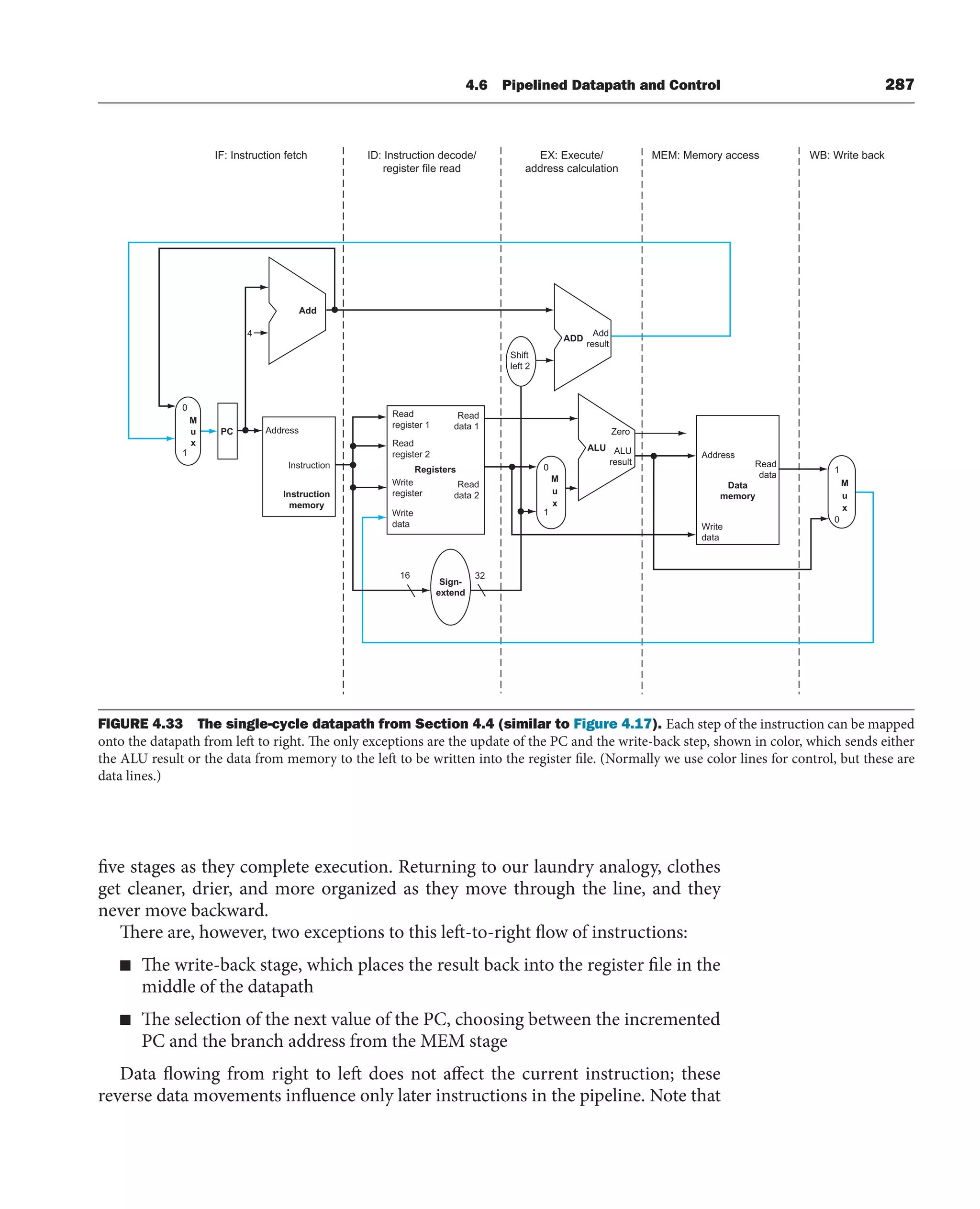 4.6 Pipelined Datapath and Control 287
five stages as they complete execution. Returning to our laundry analogy, clothes
get cleaner, drier, and more organized as they move through the line, and they
never move backward.
There are, however, two exceptions to this left-to-right flow of instructions:
■ The write-back stage, which places the result back into the register file in the
middle of the datapath
■ The selection of the next value of the PC, choosing between the incremented
PC and the branch address from the MEM stage
Data flowing from right to left does not affect the current instruction; these
reverse data movements influence only later instructions in the pipeline. Note that
WB: Write back
MEM: Memory access
IF: Instruction fetch EX: Execute/
address calculation
1
M
u
x
0
0
M
u
x
1 Address
Write
data
Read
data
Data
memory
Read
register 1
Read
register 2
Write
register
Write
data
Registers
Read
data 1
Read
data 2
ALU
Zero
ALU
result
ADD
Add
result
Shift
left 2
Address
Instruction
Instruction
memory
Add
4
PC
Sign-
extend
0
M
u
x
1
32
ID: Instruction decode/
register file read
16
FIGURE 4.33 The single-cycle datapath from Section 4.4 (similar to Figure 4.17). Each step of the instruction can be mapped
onto the datapath from left to right. The only exceptions are the update of the PC and the write-back step, shown in color, which sends either
the ALU result or the data from memory to the left to be written into the register file. (Normally we use color lines for control, but these are
data lines.)
 