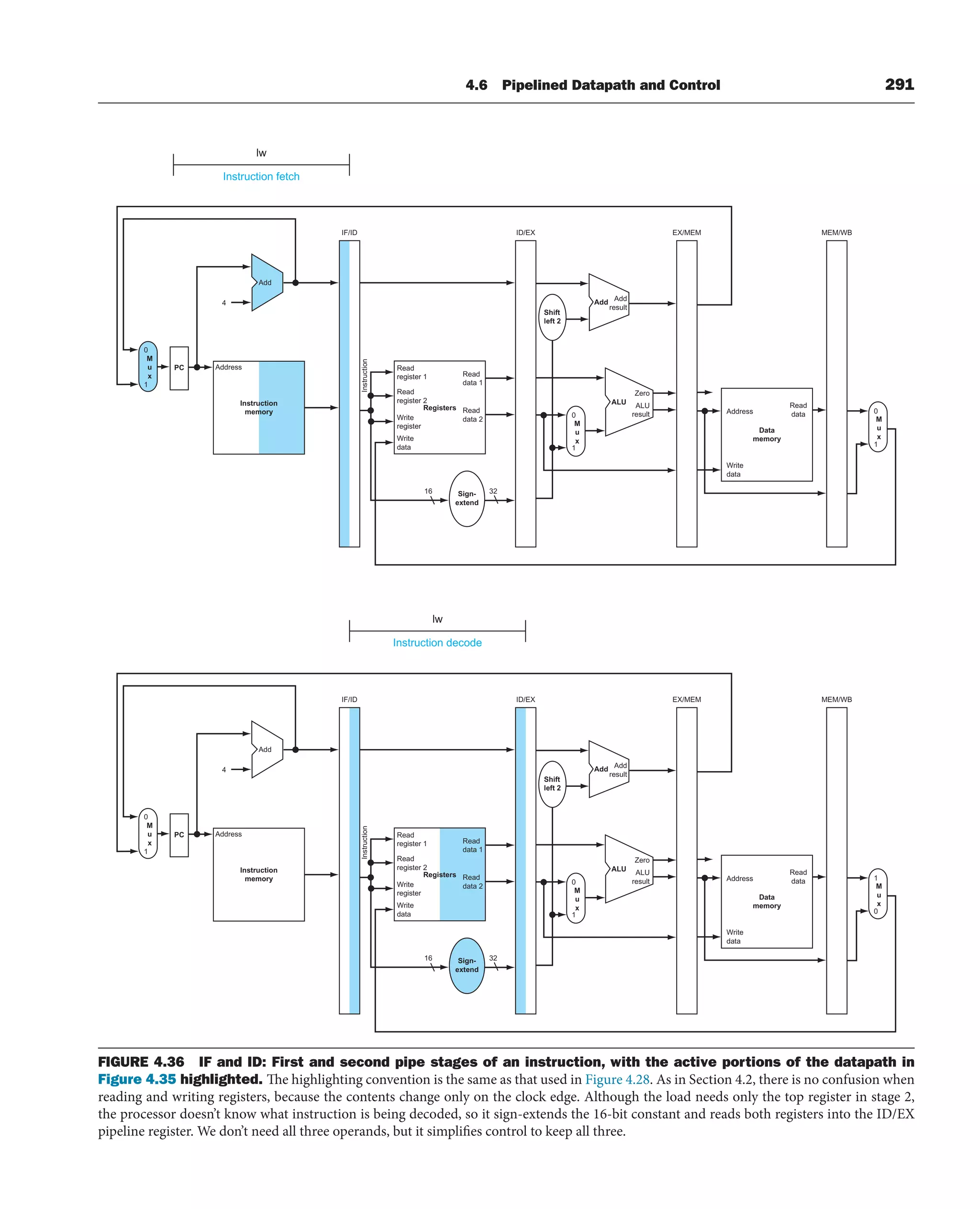 4.6 Pipelined Datapath and Control 291
Instruction decode
lw
Instruction fetch
lw
Add
Address
Instruction
memory
Read
register 1
Instruction
Read
register 2
Write
register
Write
data
Read
data 1
Read
data 2
Registers
Address
Write
data
Read
data
Data
memory
Add Add
result
ALU ALU
result
Zero
Shift
left 2
Sign-
extend
PC
4
ID/EX
IF/ID EX/MEM
16 32
0
M
u
x
1
0
M
u
x
1
0
M
u
x
1
MEM/WB
Add
Address
Instruction
memory
Read
register 1
Instruction
Read
register 2
Write
register
Write
data
Read
data 1
Read
data 2
Registers
Address
Write
data
Read
data
Data
memory
Add Add
result
ALU ALU
result
Zero
Shift
left 2
Sign-
extend
PC
4
ID/EX
IF/ID EX/MEM
16 32
0
M
u
x
1
0
M
u
x
1
1
M
u
x
0
MEM/WB
FIGURE 4.36 IF and ID: First and second pipe stages of an instruction, with the active portions of the datapath in
Figure 4.35 highlighted. The highlighting convention is the same as that used in Figure 4.28. As in Section 4.2, there is no confusion when
reading and writing registers, because the contents change only on the clock edge. Although the load needs only the top register in stage 2,
the processor doesn’t know what instruction is being decoded, so it sign-extends the 16-bit constant and reads both registers into the ID/EX
pipeline register. We don’t need all three operands, but it simplifies control to keep all three.
 