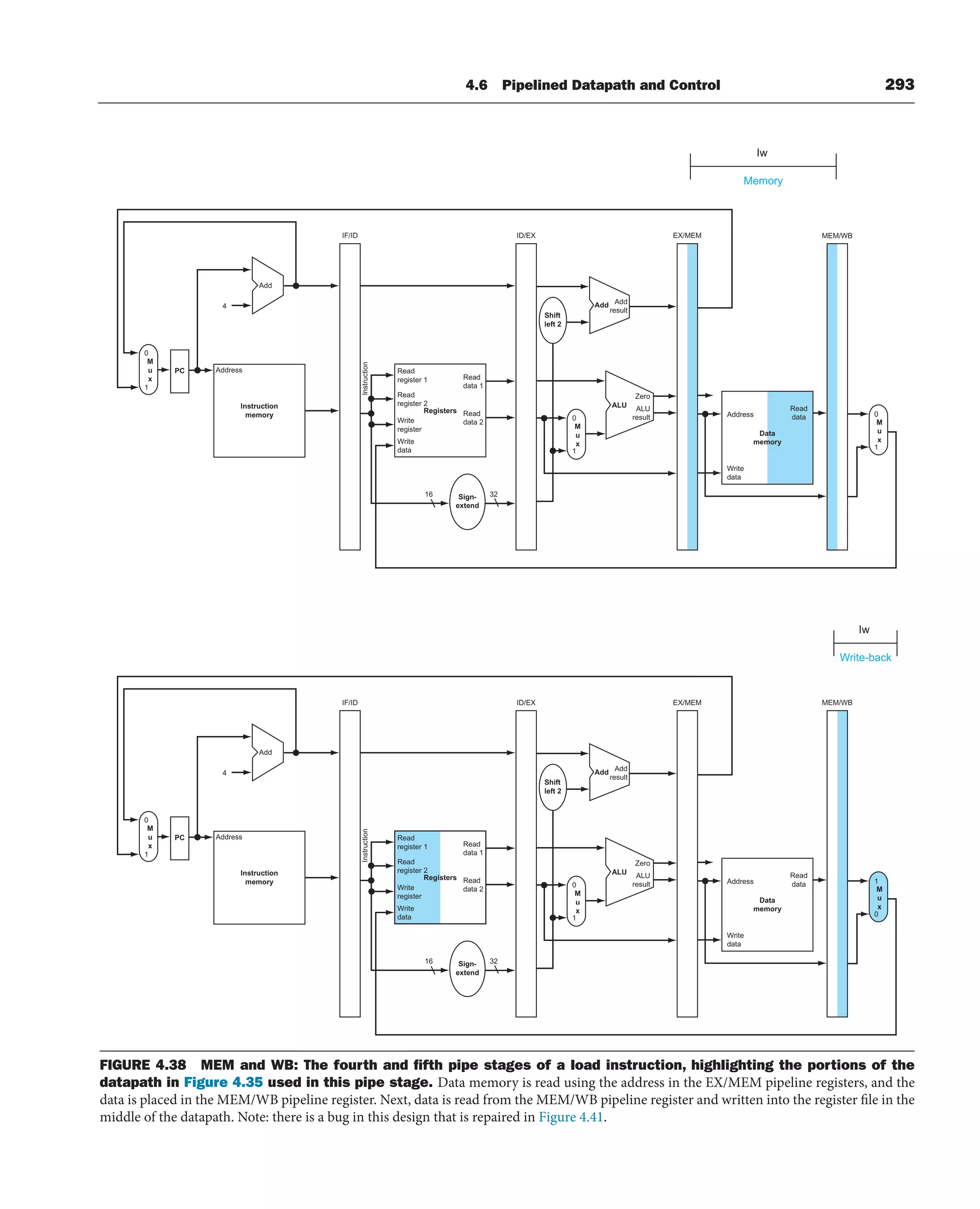 4.6 Pipelined Datapath and Control 293
Memory
Iw
Write-back
Iw
Add
Address
Instruction
memory
Read
register 1
Instruction
Read
register 2
Write
register
Write
data
Read
data 1
Read
data 2
Registers
Address
Write
data
Read
data
Data
memory
Add Add
result
ALU ALU
result
Zero
Shift
left 2
Sign-
extend
PC
4
ID/EX
IF/ID EX/MEM
16 32
0
M
u
x
1
0
M
u
x
1
0
M
u
x
1
MEM/WB
Add
Address
Instruction
memory
Read
register 1
Instruction
Read
register 2
Write
register
Write
data
Read
data 1
Read
data 2
Registers
Address
Write
data
Read
data
Data
memory
Add Add
result
ALU ALU
result
Zero
Shift
left 2
Sign-
extend
PC
4
ID/EX
IF/ID EX/MEM
16 32
0
M
u
x
1
0
M
u
x
1
1
M
u
x
0
MEM/WB
FIGURE 4.38 MEM and WB: The fourth and ﬁfth pipe stages of a load instruction, highlighting the portions of the
datapath in Figure 4.35 used in this pipe stage. Data memory is read using the address in the EX/MEM pipeline registers, and the
data is placed in the MEM/WB pipeline register. Next, data is read from the MEM/WB pipeline register and written into the register file in the
middle of the datapath. Note: there is a bug in this design that is repaired in Figure 4.41.
 