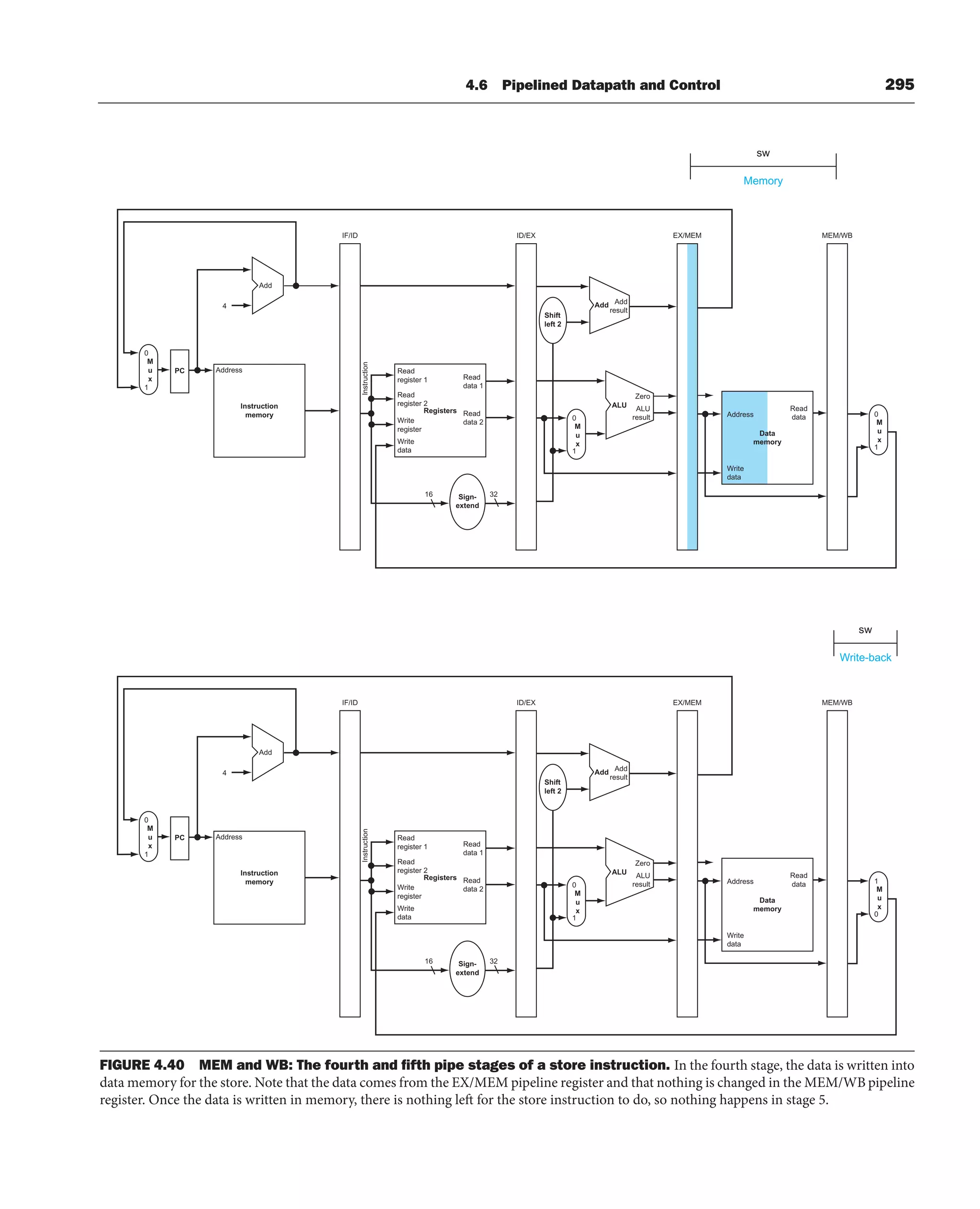 4.6 Pipelined Datapath and Control 295
Memory
sw
Write-back
sw
Add
Address
Instruction
memory
Read
register 1
Instruction
Read
register 2
Write
register
Write
data
Read
data 1
Read
data 2
Registers
Address
Write
data
Read
data
Data
memory
Add Add
result
ALU ALU
result
Zero
Shift
left 2
Sign-
extend
PC
4
ID/EX
IF/ID EX/MEM
16 32
0
M
u
x
1
0
M
u
x
1
0
M
u
x
1
MEM/WB
Add
Address
Instruction
memory
Read
register 1
Instruction
Read
register 2
Write
register
Write
data
Read
data 1
Read
data 2
Registers
Address
Write
data
Read
data
Data
memory
Add Add
result
ALU ALU
result
Zero
Shift
left 2
Sign-
extend
PC
4
ID/EX
IF/ID EX/MEM
16 32
0
M
u
x
1
0
M
u
x
1
1
M
u
x
0
MEM/WB
FIGURE 4.40 MEM and WB: The fourth and ﬁfth pipe stages of a store instruction. In the fourth stage, the data is written into
data memory for the store. Note that the data comes from the EX/MEM pipeline register and that nothing is changed in the MEM/WB pipeline
register. Once the data is written in memory, there is nothing left for the store instruction to do, so nothing happens in stage 5.
 