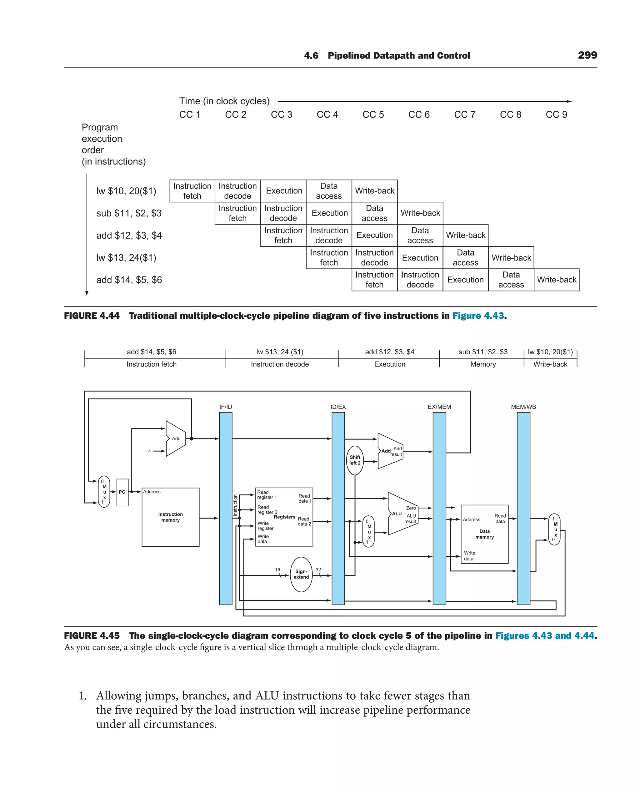 4.6 Pipelined Datapath and Control 299
Program
execution
order
(in instructions)
lw $10, 20($1)
sub $11, $2, $3
add $12, $3, $4
lw $13, 24($1)
add $14, $5, $6
Time (in clock cycles)
Instruction
fetch
Instruction
decode
Execution
Data
access
Data
access
Data
access
Data
access
Data
access
Write-back
CC 9
CC 8
CC 7
CC 6
CC 5
CC 4
CC 3
CC 2
CC 1
Instruction
fetch
Instruction
fetch
Instruction
fetch
Instruction
fetch
Instruction
decode
Instruction
decode
Instruction
decode
Instruction
decode
Execution Write-back
Execution Write-back
Execution Write-back
Execution Write-back
FIGURE 4.44 Traditional multiple-clock-cycle pipeline diagram of ﬁve instructions in Figure 4.43.
Add
Address
Instruction
memory
Read
register 1
Read
register 2
Write
register
Write
data
Read
data 1
Read
data 2
Registers
Address
Write
data
Read
data
Data
memory
Add
Add
result
ALU ALU
result
Zero
Shift
left 2
Sign-
extend
PC
4
ID/EX
IF/ID EX/MEM
Memory
sub $11, $2, $3
Write-back
lw $10, 20($1)
Execution
add $12, $3, $4
Instruction decode
lw $13, 24 ($1)
Instruction fetch
add $14, $5, $6
16 32
Instruction
MEM/WB
0
M
u
x
1
0
M
u
x
1
1
M
u
x
0
FIGURE 4.45 The single-clock-cycle diagram corresponding to clock cycle 5 of the pipeline in Figures 4.43 and 4.44.
As you can see, a single-clock-cycle figure is a vertical slice through a multiple-clock-cycle diagram.
1. Allowing jumps, branches, and ALU instructions to take fewer stages than
the five required by the load instruction will increase pipeline performance
under all circumstances.
 