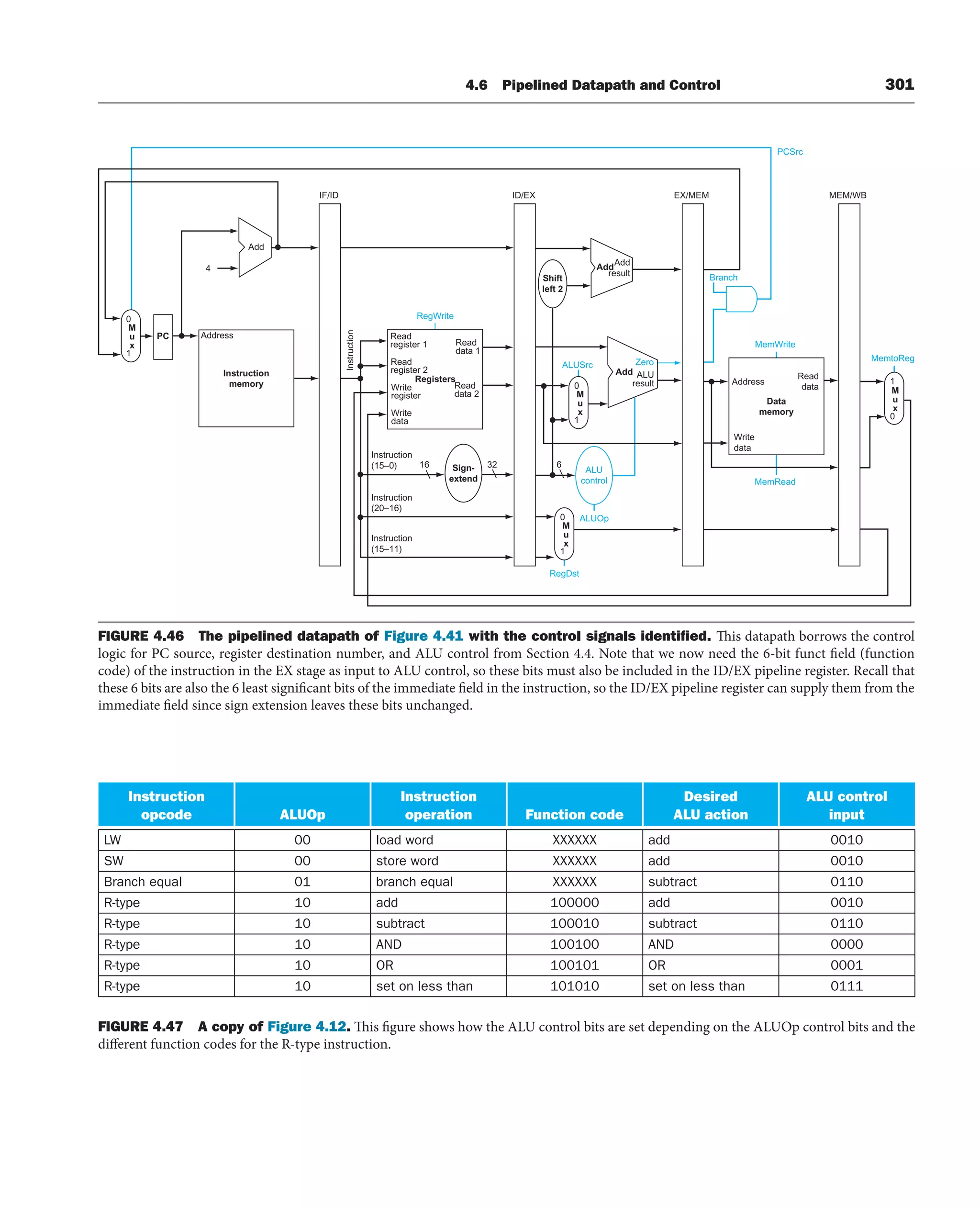 4.6 Pipelined Datapath and Control 301
MemWrite
PCSrc
MemtoReg
MemRead
Add
Address
Instruction
memory
Read
register 1
Instruction
Read
register 2
Write
register
Write
data
Instruction
(15–0)
Instruction
(20–16)
Instruction
(15–11)
Read
data 1
Read
data 2
Registers Address
Write
data
Read
data
Data
memory
AddAdd
result
Add ALU
result
Zero
Shift
left 2
Sign-
extend
PC
4
ID/EX
IF/ID EX/MEM
16 32 6
ALU
control
RegDst
ALUOp
ALUSrc
RegWrite
Branch
MEM/WB
0
M
u
x
1
0
M
u
x
1
0
M
u
x
1
0
M
u
x
1
FIGURE 4.46 The pipelined datapath of Figure 4.41 with the control signals identiﬁed. This datapath borrows the control
logic for PC source, register destination number, and ALU control from Section 4.4. Note that we now need the 6-bit funct field (function
code) of the instruction in the EX stage as input to ALU control, so these bits must also be included in the ID/EX pipeline register. Recall that
these 6 bits are also the 6 least significant bits of the immediate field in the instruction, so the ID/EX pipeline register can supply them from the
immediate field since sign extension leaves these bits unchanged.
Instruction
opcode ALUOp
Instruction
operation Function code
Desired
ALU action
ALU control
input
LW 00 load word XXXXXX add 0010
SW 00 store word XXXXXX add 0010
Branch equal 01 branch equal XXXXXX subtract 0110
R-type 10 add 100000 add 0010
R-type 10 subtract 100010 subtract 0110
R-type 10 AND 100100 AND 0000
R-type 10 OR 100101 OR 0001
R-type 10 set on less than 101010 set on less than 0111
FIGURE 4.47 A copy of Figure 4.12. This figure shows how the ALU control bits are set depending on the ALUOp control bits and the
different function codes for the R-type instruction.
 