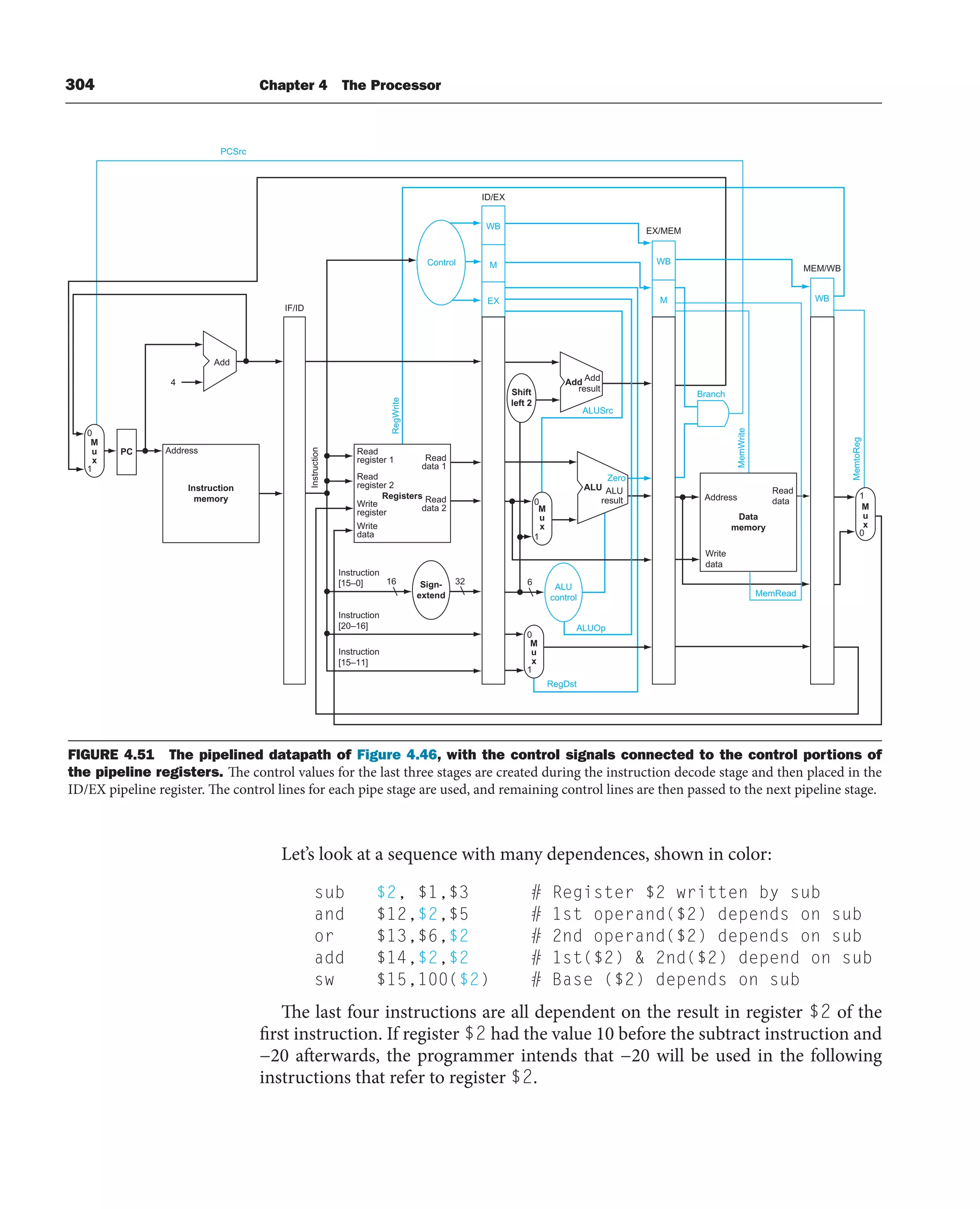 304 Chapter 4 The Processor
Let’s look at a sequence with many dependences, shown in color:
sub $2, $1,$3 # Register $2 written by sub
and $12,$2,$5 # 1st operand($2) depends on sub
or $13,$6,$2 # 2nd operand($2) depends on sub
add $14,$2,$2 # 1st($2)  2nd($2) depend on sub
sw $15,100($2) # Base ($2) depends on sub
The last four instructions are all dependent on the result in register $2 of the
first instruction. If register $2 had the value 10 before the subtract instruction and
−20 afterwards, the programmer intends that −20 will be used in the following
instructions that refer to register $2.
WB
M
EX
WB
M WB
MemWrite
PCSrc
MemtoReg
MemRead
Add
Address
Instruction
memory
Read
register 1
Read
register 2
Instruction
[15–0]
Instruction
[20–16]
Instruction
[15–11]
Write
register
Write
data
Read
data 1
Read
data 2
Registers Address
Write
data
Read
data
Data
memory
Add Add
result
ALU ALU
result
Zero
Shift
left 2
Sign-
extend
PC
4
ID/EX
IF/ID
EX/MEM
MEM/WB
16 6
32
ALU
control
RegDst
ALUOp
ALUSrc
RegWrite
Instruction
Branch
Control
0
M
u
x
1
0
M
u
x
M
u
x
M
u
x
1
1
0
0
1
FIGURE 4.51 The pipelined datapath of Figure 4.46, with the control signals connected to the control portions of
the pipeline registers. The control values for the last three stages are created during the instruction decode stage and then placed in the
ID/EX pipeline register. The control lines for each pipe stage are used, and remaining control lines are then passed to the next pipeline stage.
 