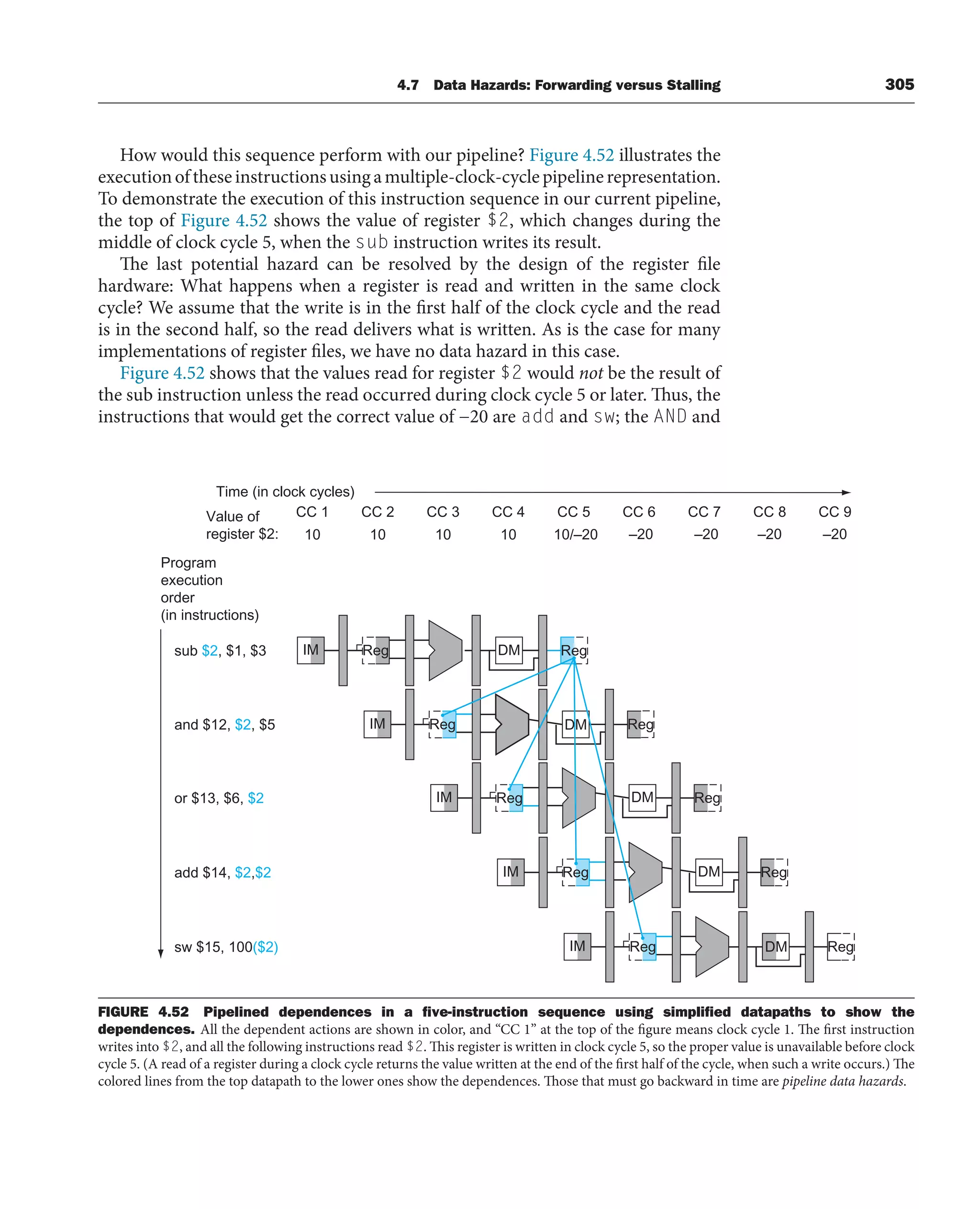 4.7 Data Hazards: Forwarding versus Stalling 305
How would this sequence perform with our pipeline? Figure 4.52 illustrates the
executionoftheseinstructionsusingamultiple-clock-cyclepipelinerepresentation.
To demonstrate the execution of this instruction sequence in our current pipeline,
the top of Figure 4.52 shows the value of register $2, which changes during the
middle of clock cycle 5, when the sub instruction writes its result.
The last potential hazard can be resolved by the design of the register file
hardware: What happens when a register is read and written in the same clock
cycle? We assume that the write is in the first half of the clock cycle and the read
is in the second half, so the read delivers what is written. As is the case for many
implementations of register files, we have no data hazard in this case.
Figure 4.52 shows that the values read for register $2 would not be the result of
the sub instruction unless the read occurred during clock cycle 5 or later. Thus, the
instructions that would get the correct value of −20 are add and sw; the AND and
Program
execution
order
(in instructions)
sub $2, $1, $3
and $12, $2, $5
or $13, $6, $2
add $14, $2,$2
sw $15, 100($2)
Time (in clock cycles)
CC 1 CC 2 CC 3 CC 4 CC 5 CC 6 CC 7 CC 8 CC 9
IM DM
Reg Reg
IM DM
Reg Reg
IM DM
Reg Reg
IM DM
Reg Reg
IM DM
Reg Reg
10 10 10 10
Value of
register $2: 10/–20 –20 –20 –20 –20
FIGURE 4.52 Pipelined dependences in a ﬁve-instruction sequence using simpliﬁed datapaths to show the
dependences. All the dependent actions are shown in color, and “CC 1” at the top of the figure means clock cycle 1. The first instruction
writes into $2, and all the following instructions read $2. This register is written in clock cycle 5, so the proper value is unavailable before clock
cycle 5. (A read of a register during a clock cycle returns the value written at the end of the first half of the cycle, when such a write occurs.) The
colored lines from the top datapath to the lower ones show the dependences. Those that must go backward in time are pipeline data hazards.
 