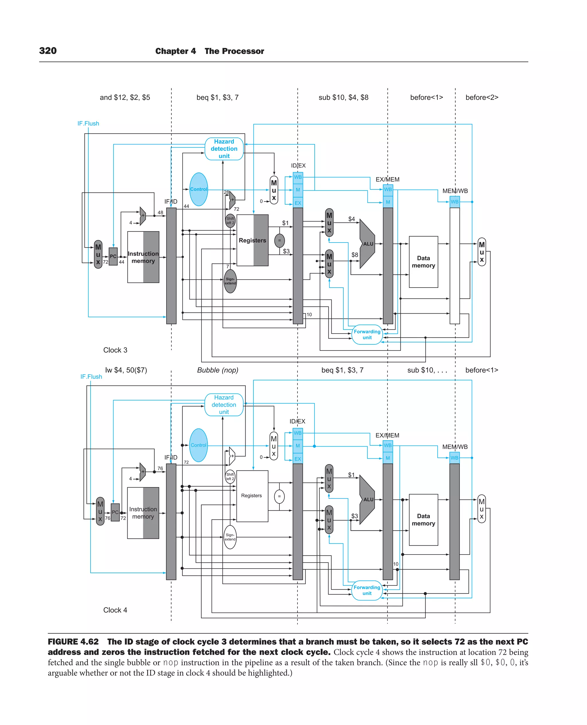 320 Chapter 4 The Processor
M
WB
WB
Data
memory
Registers
Instruction
memory
ALU
ID/EX
EX/MEM
MEM/WB
Forwarding
unit
PC
Control
EX
M
WB
IF/ID 0
Hazard
detection
unit
+
+
Sign-
extend
Shift
left 2
=
IF.Flush
4
72
48
44
28
44
$1
$3
$8
$4
7
10
and $12, $2, $5 beq $1, $3, 7 sub $10, $4, $8 before1 before2
M
WB
WB
Data
memory
Registers
Instruction
memory
M
u
x
ALU
ID/EX
EX/MEM
MEM/WB
Forwarding
unit
PC
Control
EX
M
WB
IF/ID 0
Hazard
detection
unit
+
+
Sign-
extend
Shift
left 2
=
IF.Flush
4
76
72
76
72
72 $3
10
$1
lw $4, 50($7)
Clock 3
Clock 4
Bubble (nop) beq $1, $3, 7 sub $10, . . . before1
M
u
x
M
u
x
M
u
x
M
u
x
M
u
x
M
u
x
M
u
x
M
u
x
M
u
x
FIGURE 4.62 The ID stage of clock cycle 3 determines that a branch must be taken, so it selects 72 as the next PC
address and zeros the instruction fetched for the next clock cycle. Clock cycle 4 shows the instruction at location 72 being
fetched and the single bubble or nop instruction in the pipeline as a result of the taken branch. (Since the nop is really sll $0, $0, 0, it’s
arguable whether or not the ID stage in clock 4 should be highlighted.)
 