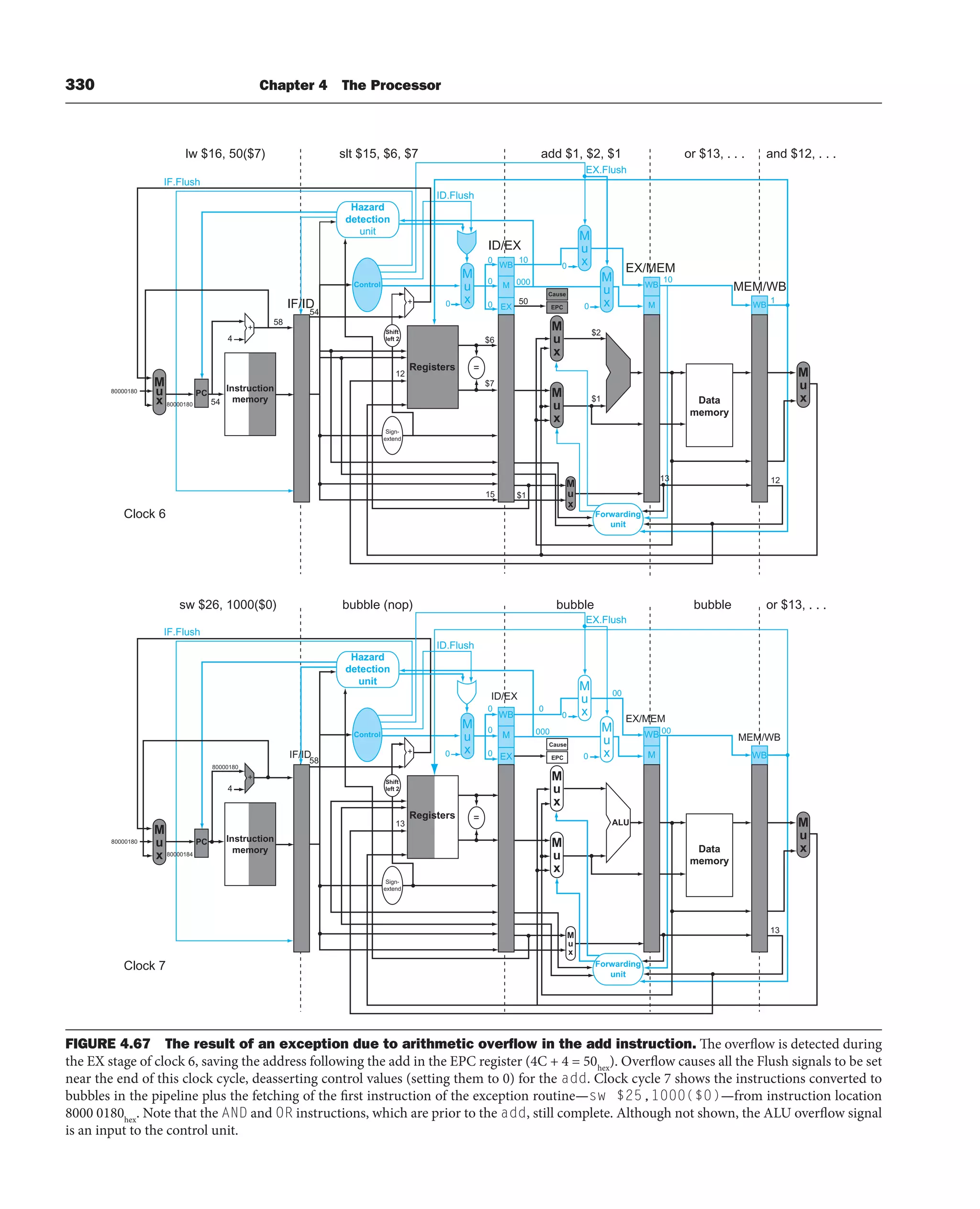 330 Chapter 4 The Processor
lw $16, 50($7) slt $15, $6, $7 add $1, $2, $1 or $13, . . . and $12, . . .
sw $26, 1000($0)
Clock 6
Clock 7
bubble (nop) bubble bubble or $13, . . .
0
0
000
50
0
10
10
1
0
0
0 0
00
00
000
0
0
0
0 M
WB
WB
Data
memory
Instruction
memory
M
u
x
ID/EX
EX/MEM
MEM/WB
Forwarding
unit
PC
Control
EX
M
WB
IF/ID
M
u
x
Hazard
detection
unit
+
+ Shift
left 2
=
IF.Flush
ID.Flush
EX.Flush
4
58
54
54
$1
15
Sign-
extend
80000180
Registers
M
u
x
M
u
x
Cause
EPC
12
$6
$2
$1
$7
13 12
0 0 M
WB
WB
Data
memory
Instruction
memory
M
u
x
M
u
x
M
u
x
ID/EX
EX/MEM
MEM/WB
Forwarding
unit
PC
Control
EX
M
WB
IF/ID
M
u
x
M
u
x
M
u
x
Hazard
detection
unit
+
+ Shift
left 2
=
IF.Flush
ID.Flush
EX.Flush
4
58
Sign-
extend
80000180
80000180
80000180
80000184
Registers
M
u
x
Cause
EPC
13
13
ALU
M
u
x
M
u
x
M
u
x
M
u
x
M
u
x
FIGURE 4.67 The result of an exception due to arithmetic overﬂow in the add instruction. The overflow is detected during
the EX stage of clock 6, saving the address following the add in the EPC register (4C + 4 = 50hex
). Overflow causes all the Flush signals to be set
near the end of this clock cycle, deasserting control values (setting them to 0) for the add. Clock cycle 7 shows the instructions converted to
bubbles in the pipeline plus the fetching of the first instruction of the exception routine—sw $25,1000($0)—from instruction location
8000 0180hex
. Note that the AND and OR instructions, which are prior to the add, still complete. Although not shown, the ALU overflow signal
is an input to the control unit.
 