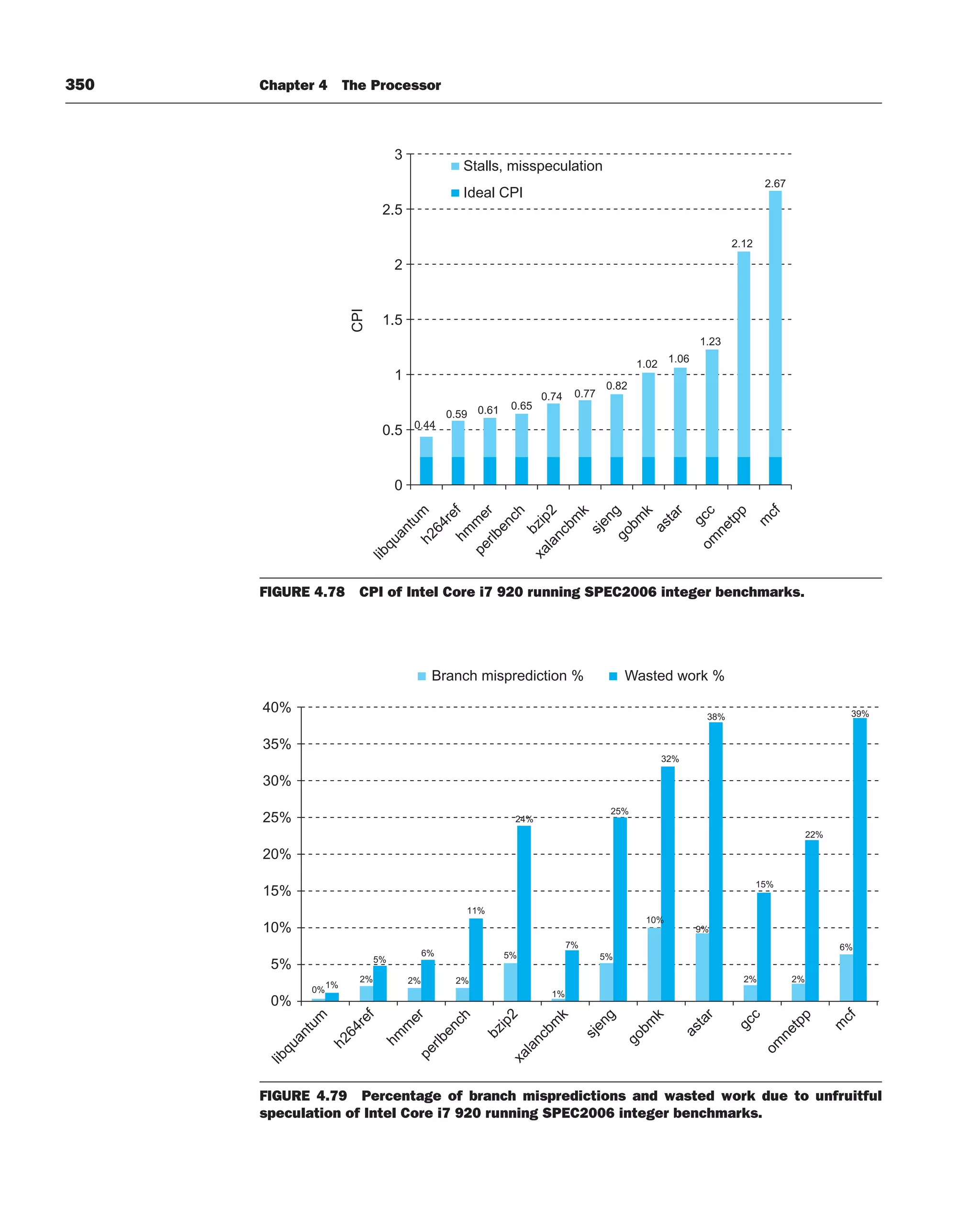 350 Chapter 4 The Processor
3
2.5
2
1.5
CPI
1
0.5 0.44
0.59 0.61 0.65
0.74 0.77
0.82
1.02 1.06
1.23
2.12
2.67
0
l
i
b
q
u
a
n
t
u
m
h
2
6
4
r
e
f
h
m
m
e
r
p
e
r
l
b
e
n
c
h
b
z
i
p
2
x
a
l
a
n
c
b
m
k
s
j
e
n
g
g
o
b
m
k
a
s
t
a
r
g
c
c
o
m
n
e
t
p
p
m
c
f
Stalls, misspeculation
Ideal CPI
FIGURE 4.78 CPI of Intel Core i7 920 running SPEC2006 integer benchmarks.
FIGURE 4.79 Percentage of branch mispredictions and wasted work due to unfruitful
speculation of Intel Core i7 920 running SPEC2006 integer benchmarks.
40%
35%
30%
25%
20%
15%
10%
5%
0%
l
i
b
q
u
a
n
t
u
m
h
2
6
4
r
e
f
h
m
m
e
r
p
e
r
l
b
e
n
c
h
b
z
i
p
2
x
a
l
a
n
c
b
m
k
s
j
e
n
g
g
o
b
m
k
a
s
t
a
r
g
c
c
o
m
n
e
t
p
p
m
c
f
Branch misprediction % Wasted work %
0%
2% 2% 2%
5%
1%
5%
10%
9%
2% 2%
6%
1%
5%
6%
11%
24%
7%
25%
32%
38%
15%
22%
39%
 