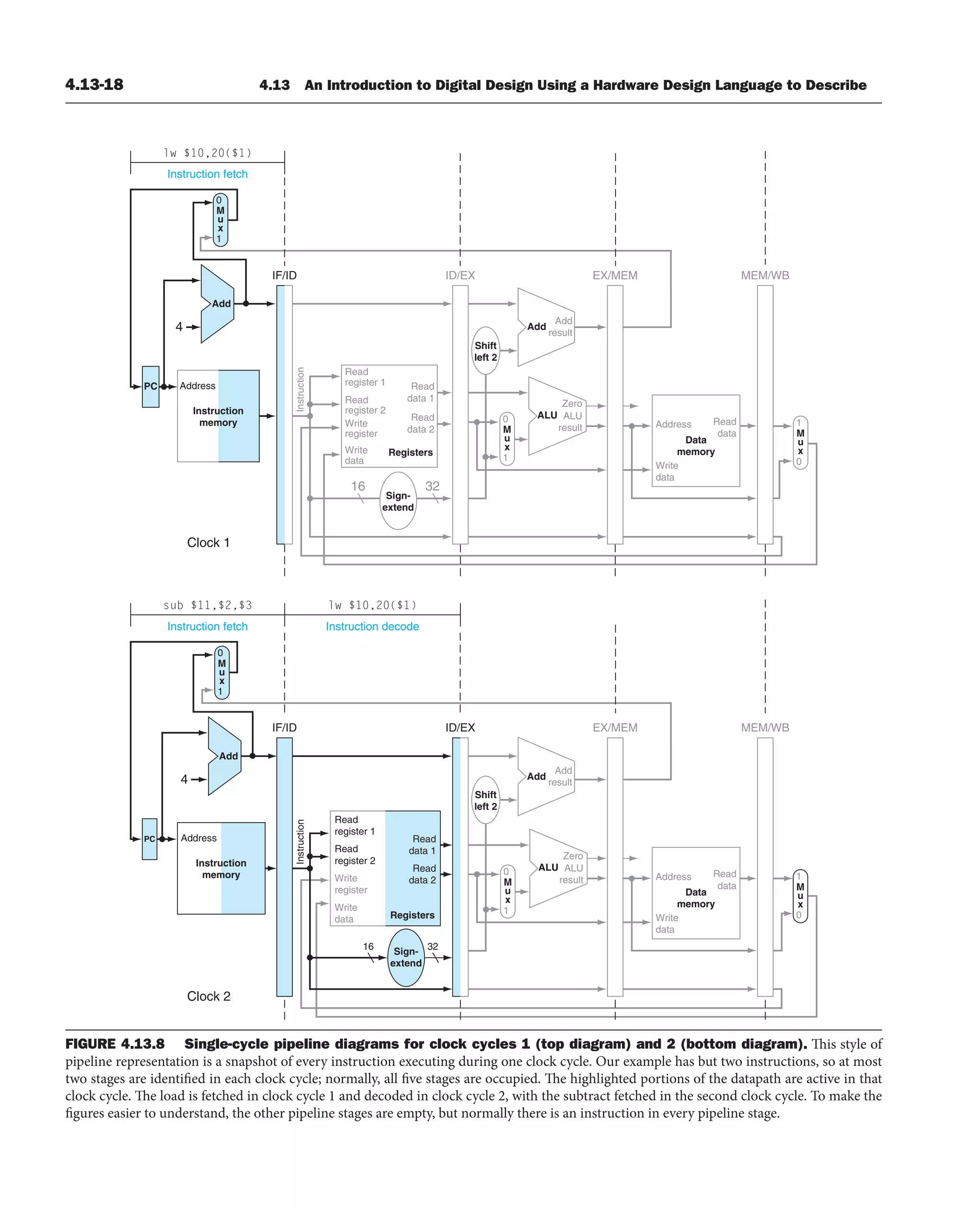 4.13-18 4.13 An Introduction to Digital Design Using a Hardware Design Language to Describe
Instruction
memory
Address
4
32
Instruction
IF/ID EX/MEM MEM/WB
Add
Add
PC
Registers
Read
data 1
Read
data 2
Read
register 1
Read
register 2
16
Sign-
extend
Write
register
Write
data
ID/EX
Instruction decode
lw $10,20($1)
Instruction fetch
sub $11,$2,$3
Instruction
memory
Address
4
32
Add
Add
result
Shift
left 2
Shift
left 2
Instruction
IF/ID EX/MEM
PC
Write
data
Registers
Read
data 1
Read
data 2
Read
register 1
Read
register 2
16
Write
register
Write
data
Read
data
ALU
result
ALU
Zero
Add
Add
result
ALU
result
ALU
Zero
ID/EX
Instruction fetch
lw $10,20($1)
Address
Data
memory
Write
data
Read
data
Address
Data
memory
Clock 1
Clock 2
M
u
x
0
1
M
u
x
0
1
M
u
x
0
1
M
u
x
1
0
M
u
x
1
0
M
u
x
0
1
Sign-
extend
MEM/WB
FIGURE 4.13.8 Single-cycle pipeline diagrams for clock cycles 1 (top diagram) and 2 (bottom diagram). This style of
pipeline representation is a snapshot of every instruction executing during one clock cycle. Our example has but two instructions, so at most
two stages are identified in each clock cycle; normally, all five stages are occupied. The highlighted portions of the datapath are active in that
clock cycle. The load is fetched in clock cycle 1 and decoded in clock cycle 2, with the subtract fetched in the second clock cycle. To make the
figures easier to understand, the other pipeline stages are empty, but normally there is an instruction in every pipeline stage.
 