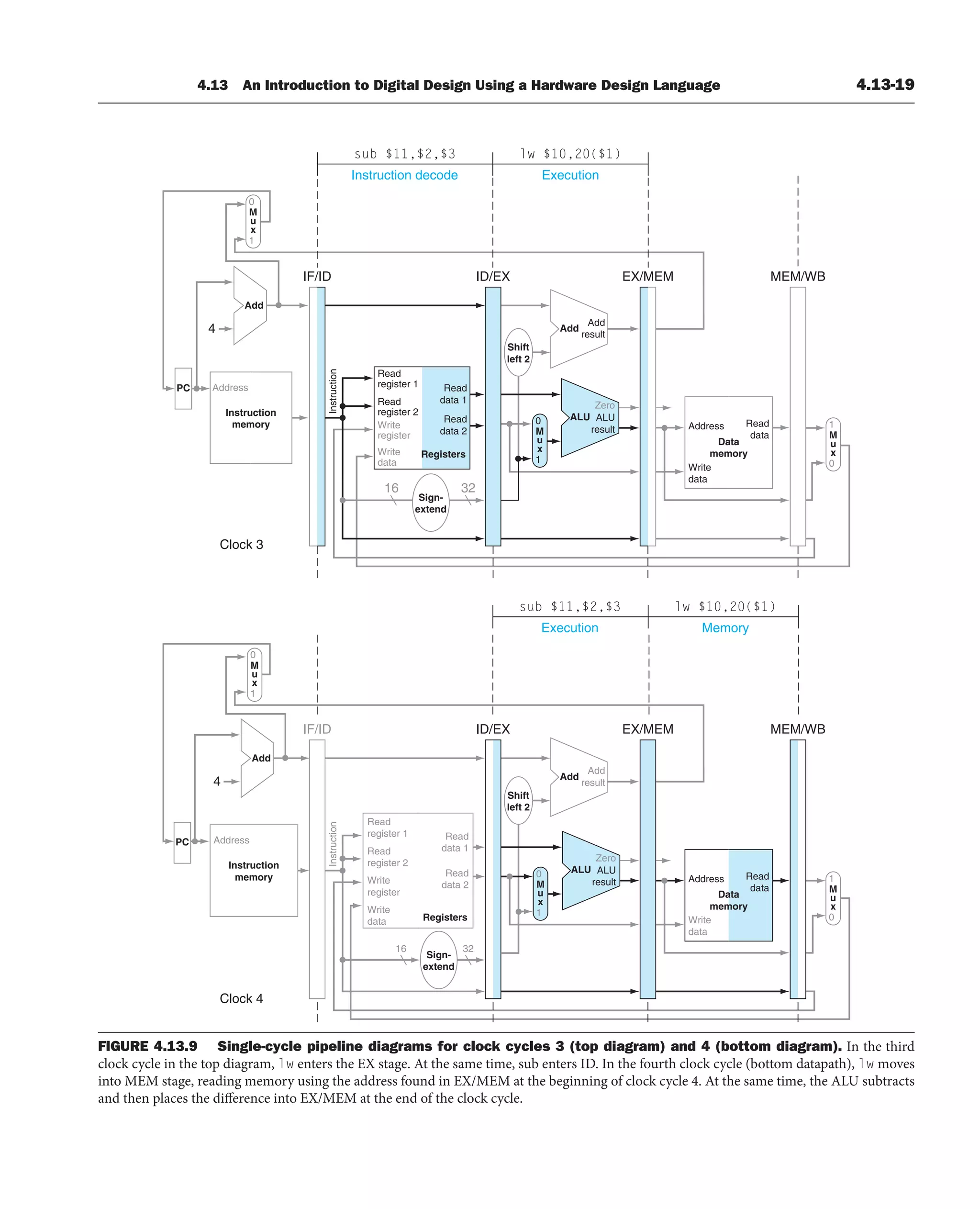 4.13 An Introduction to Digital Design Using a Hardware Design Language 4.13-19
Instruction
memory
Address
4
32
Instruction
IF/ID EX/MEM MEM/WB
Add
Add
Registers
Read
data 1
Read
data 2
Read
register 1
Read
register 2
16
Sign-
extend
Sign-
extend
Write
register
Write
data
ID/EX
Memory
lw $10,20($1)
Execution
sub $11,$2,$3
Instruction
memory
Address
4
32
Add
Add
result
Shift
left 2
Add
Add
result
Shift
left 2
Instruction
IF/ID EX/MEM MEM/WB
PC
PC
Write
data
Registers
Read
data 1
Read
data 2
Read
register 1
Read
register 2
16
Write
register
Write
data
Read
data
ALU
result
ALU
Zero
ALU
result
ALU
Zero
ID/EX
Address
Data
memory
Write
data
Read
data
Address
Data
memory
Clock 3
Clock 4
M
u
x
0
1
M
u
x
0
1
M
u
x
0
1
M
u
x
1
0
M
u
x
1
0
M
u
x
0
1
Instruction decode
sub $11,$2,$3
Execution
lw $10,20($1)
FIGURE 4.13.9 Single-cycle pipeline diagrams for clock cycles 3 (top diagram) and 4 (bottom diagram). In the third
clock cycle in the top diagram, lw enters the EX stage. At the same time, sub enters ID. In the fourth clock cycle (bottom datapath), lw moves
into MEM stage, reading memory using the address found in EX/MEM at the beginning of clock cycle 4. At the same time, the ALU subtracts
and then places the difference into EX/MEM at the end of the clock cycle.
 
