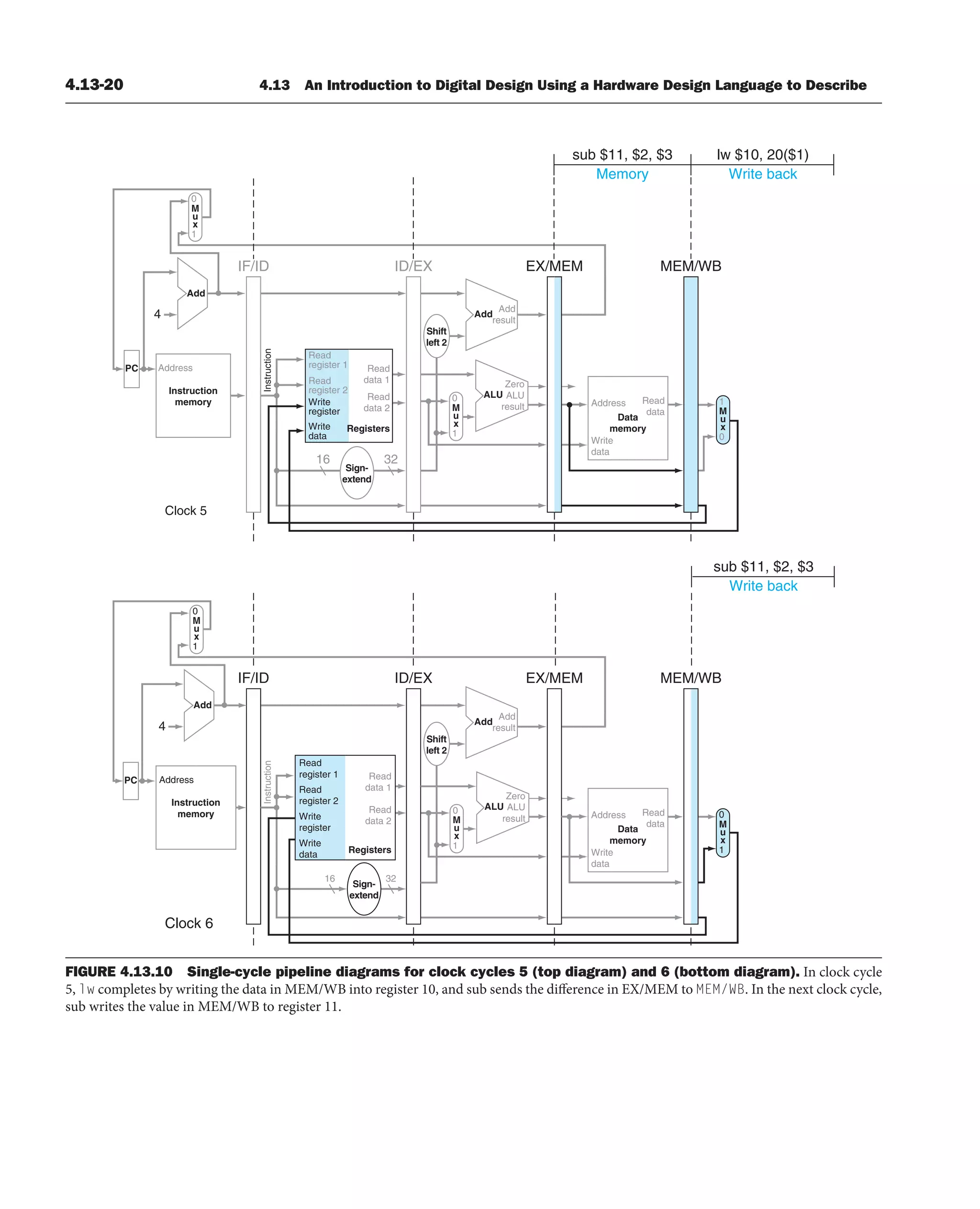 4.13-20 4.13 An Introduction to Digital Design Using a Hardware Design Language to Describe
FIGURE 4.13.10 Single-cycle pipeline diagrams for clock cycles 5 (top diagram) and 6 (bottom diagram). In clock cycle
5, lw completes by writing the data in MEM/WB into register 10, and sub sends the difference in EX/MEM to MEM/WB. In the next clock cycle,
sub writes the value in MEM/WB to register 11.
Instruction
memory
Address
4
32
Instruction
IF/ID EX/MEM MEM/WB
Add
Add
Registers
Read
data 1
Read
data 2
Read
register 1
Read
register 2
16
Sign-
extend
Write
register
Write
data
ID/EX
Instruction
memory
Address
4
32
Add
Add
result
Shift
left 2
Shift
left 2
Instruction
IF/ID EX/MEM MEM/WB
Write
data
Registers
Read
data 1
Read
data 2
Read
register 1
Read
register 2
16
Write
register
Write
data
Read
data
ALU
result
ALU
Zero
ALU
result
ALU
Zero
ID/EX
Address
Data
memory
Write
data
Read
data
Address
Data
memory
Clock 5
Clock 6
M
u
x
0
1
M
u
x
0
1
M
u
x
0
1
M
u
x
1
0
M
u
x
0
1
M
u
x
0
1
Memory
sub $11, $2, $3
Write back
lw $10, 20($1)
Write back
sub $11, $2, $3
Sign-
extend
Add
Add
result
PC
PC
 