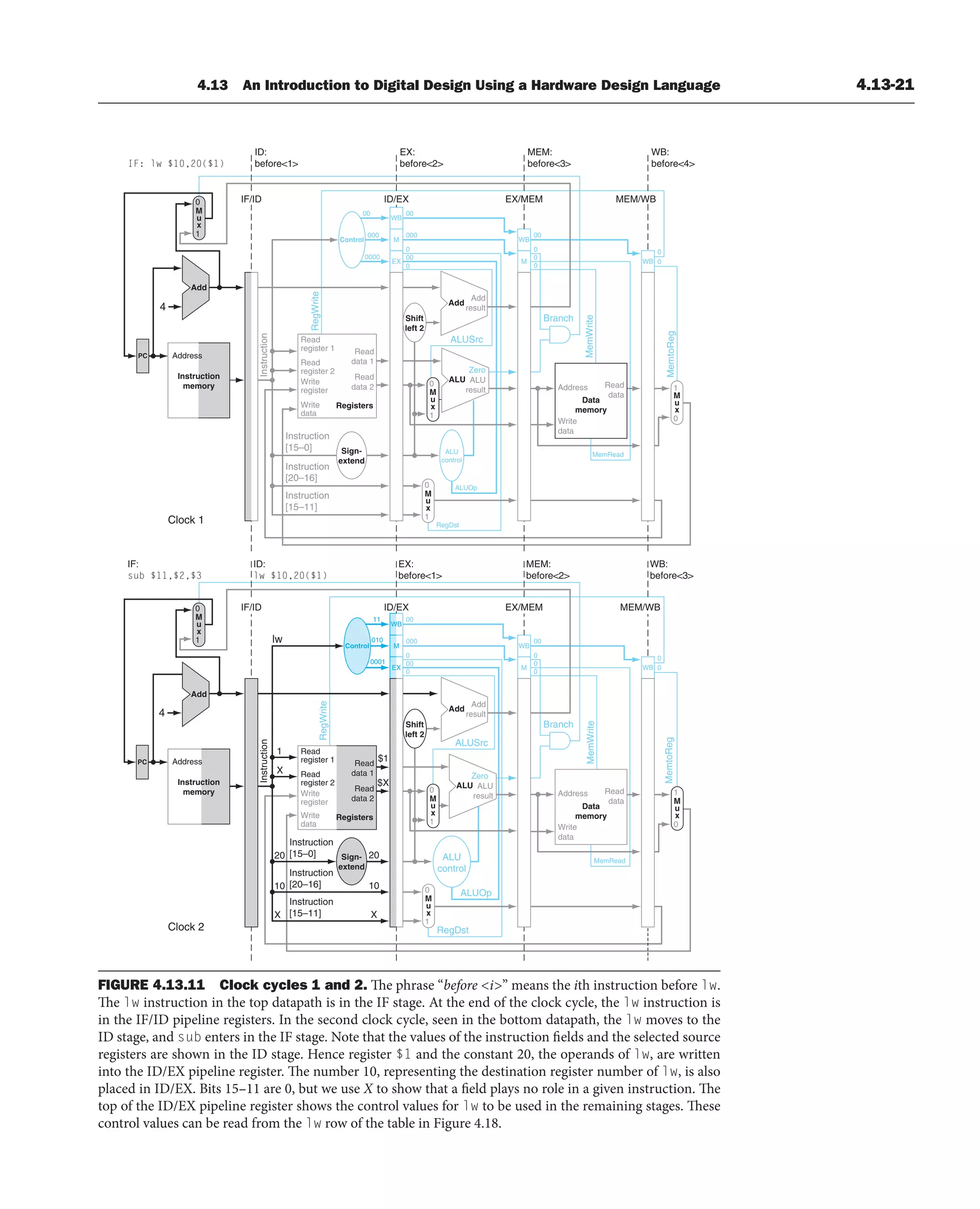 4.13 An Introduction to Digital Design Using a Hardware Design Language 4.13-21
FIGURE 4.13.11 Clock cycles 1 and 2. The phrase “before i” means the ith instruction before lw.
The lw instruction in the top datapath is in the IF stage. At the end of the clock cycle, the lw instruction is
in the IF/ID pipeline registers. In the second clock cycle, seen in the bottom datapath, the lw moves to the
ID stage, and sub enters in the IF stage. Note that the values of the instruction fields and the selected source
registers are shown in the ID stage. Hence register $1 and the constant 20, the operands of lw, are written
into the ID/EX pipeline register. The number 10, representing the destination register number of lw, is also
placed in ID/EX. Bits 15–11 are 0, but we use X to show that a field plays no role in a given instruction. The
top of the ID/EX pipeline register shows the control values for lw to be used in the remaining stages. These
control values can be read from the lw row of the table in Figure 4.18.
Instruction
[20–16]
MemtoReg
ALUOp
Branch
RegDst
ALUSrc
4
Instruction
[15–0] ALU
control
RegWrite
MemRead
Control
Instruction
[15–11]
EX
M
WB
M
WB
WB
Instruction
IF/ID EX/MEM
ID/EX
ID:
before1
EX:
before2
MEM:
before3
WB:
before4
MEM/WB
IF: lw $10,20($1)
000
00
0000
000
00
00
0
0
00
0
0
0
0
0
1
PC
WB
EX
M
MemtoReg
ALUOp
Branch
RegDst
ALUSrc
4
ALU
control
RegWrite
M
WB
WB
Instruction
IF/ID
ID:
lw $10,20($1)
EX:
before1
MEM:
before2
WB:
before3
MEM/WB
IF:
sub $11,$2,$3
010
11
0001
000
00
00
0
0
00
0
0
0
0
0
PC
lw
Control
X
1
Instruction
[20–16]
Instruction
[15–0]
Instruction
[15–11]
20
$X
$1
10
X
MemWrite
MemRead
MemWrite
Clock 2
Clock 1
M
u
x
0
1
M
u
x
0
1
M
u
x
1
0
M
u
x
0
1
M
u
x
0
1
M
u
x
0
1
M
u
x
0
1
M
u
x
0
Add
Add
Instruction
memory
Address
Instruction
memory
Address
Registers
Read
data 1
Read
data 2
Read
register 1
Read
register 2
Write
register
Registers
Read
data 1
Read
data 2
Read
register 1
Read
register 2
Write
register
Write
data
Write
data
Write
data
Read
data
ALU
result
ALU
Zero
Address
Data
memory
Write
data
Read
data
Address
Data
memory
Sign-
extend
Sign-
extend
X
10
20
EX/MEM
ID/EX
ALU
result
ALU
Zero
Shift
left 2
Add
Add
result
Shift
left 2
Add
Add
result
 