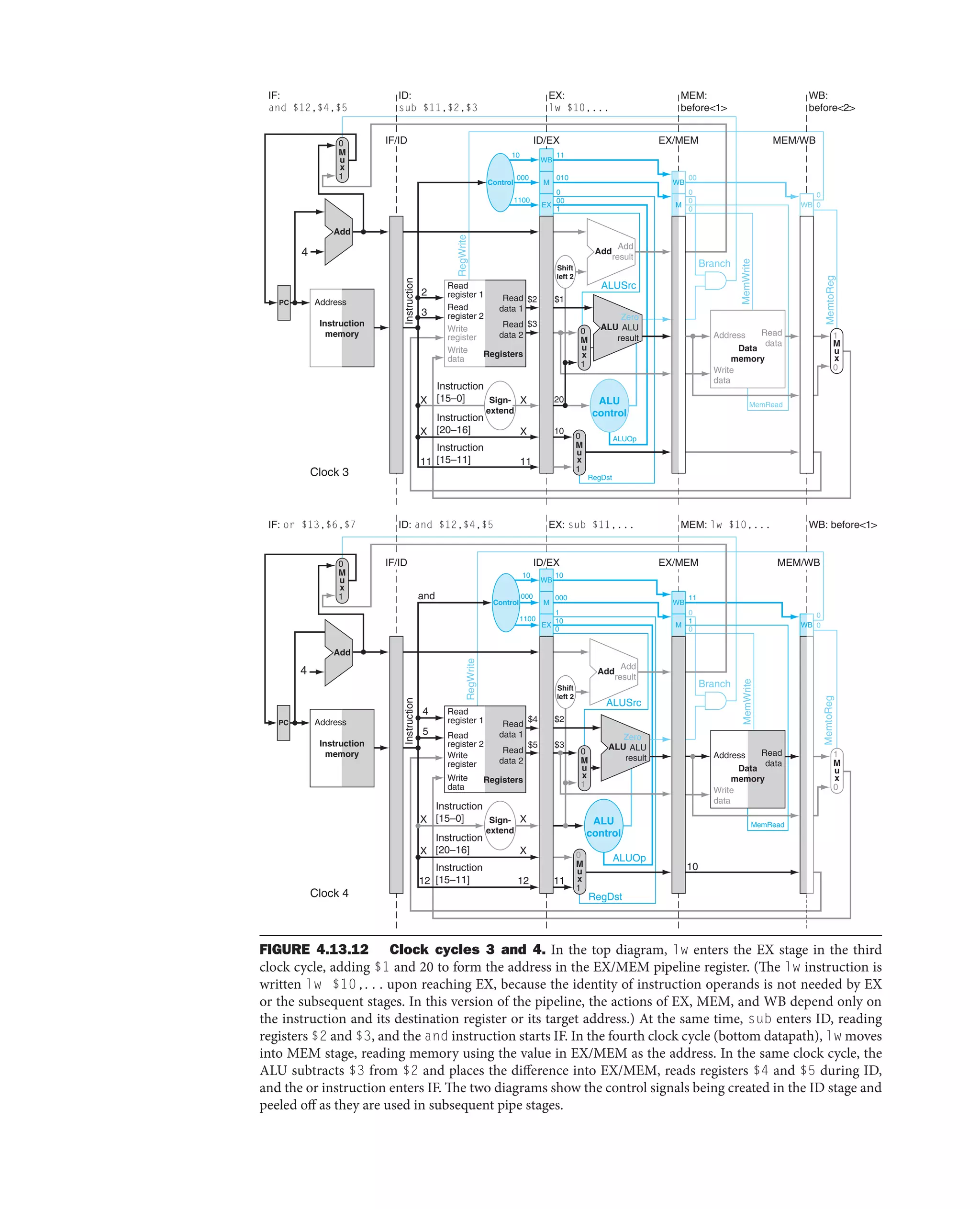FIGURE 4.13.12 Clock cycles 3 and 4. In the top diagram, lw enters the EX stage in the third
clock cycle, adding $1 and 20 to form the address in the EX/MEM pipeline register. (The lw instruction is
written lw $10,. . . upon reaching EX, because the identity of instruction operands is not needed by EX
or the subsequent stages. In this version of the pipeline, the actions of EX, MEM, and WB depend only on
the instruction and its destination register or its target address.) At the same time, sub enters ID, reading
registers $2 and $3, and the and instruction starts IF. In the fourth clock cycle (bottom datapath), lw moves
into MEM stage, reading memory using the value in EX/MEM as the address. In the same clock cycle, the
ALU subtracts $3 from $2 and places the difference into EX/MEM, reads registers $4 and $5 during ID,
and the or instruction enters IF. The two diagrams show the control signals being created in the ID stage and
peeled off as they are used in subsequent pipe stages.
Instruction
[20–16]
MemtoReg
ALUOp
Branch
RegDst
ALUSrc
4
Instruction
[15–0]
Shift
left 2
RegWrite
MemRead
Control
Instruction
[15–11]
EX
M
WB
M
WB
WB
Instruction
IF/ID EX/MEM
ID/EX
ID:
sub $11,$2,$3
EX:
lw $10,...
MEM:
before1
WB:
before2
MEM/WB
IF:
and $12,$4,$5
000
10
1100
010
11
00
0
1
00
0
0
0
0
0
1
PC
WB
EX
M
MemtoReg
ALUOp
Branch
RegDst
ALUSrc
4
ALU
control
ALU
control
Shift
left 2
RegWrite
WB
WB
Instruction
IF/ID
ID: and $12,$4,$5 EX: sub $11,... MEM: lw $10,... WB: before1
MEM/WB
IF: or $13,$6,$7
000
10
1100
000
10
10
1
0
11
1
0
0
0
0
PC
and
Control
5
4
Instruction
[20–16]
Instruction
[15–0]
Instruction
[15–11]
X
$5
$4
$3
$2
X
20
10
12
10
11
MemWrite
MemRead
MemWrite
Clock 4
Clock 3
M
u
x
0
1
M
u
x
0
1
M
u
x
1
0
M
u
x
0
1
M
u
x
0
1
M
u
x
0
1
M
u
x
0
1
M
u
x
0
Add
Add
Instruction
memory
Address
Instruction
memory
Address
Registers
Read
data 1
Read
data 2
Read
register 1
Read
register 2
Write
register
Registers
Read
data 1
Read
data 2
Read
register 1
Read
register 2
Write
register
Write
data
Write
data
Add
Add
result
Write
data
Read
data
ALU
result
ALU
Zero
Add
Add
result
Address
Data
memory
Write
data
Read
data
Address
Data
memory
Sign-
extend
Sign-
extend
12
X
X
EX/MEM
ID/EX
ALU
result
ALU
Zero
2
3
$2 $1
$3
X
X
11
X
X
11
M
 