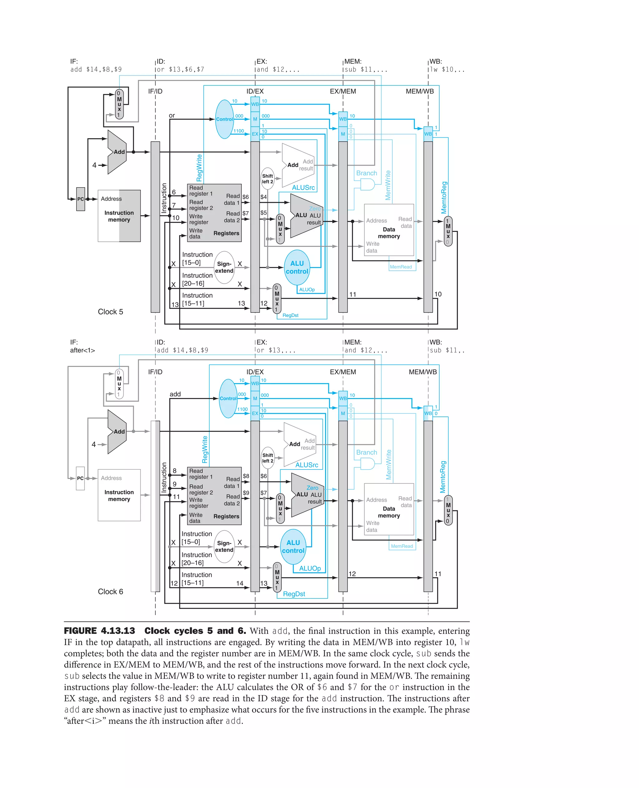 Instruction
[20–16]
MemtoReg
ALUOp
Branch
RegDst
ALUSrc
4
Instruction
[15–0]
Shift
left 2
RegWrite
MemRead
Control
Instruction
[15–11]
EX
M
WB
M
WB
WB
Instruction
IF/ID
or
EX/MEM
ID/EX
ID:
or $13,$6,$7
EX:
and $12,...
MEM:
sub $11,...
WB:
lw $10,..
MEM/WB
IF:
add $14,$8,$9
000
10
1100
000
10
10
1
0
10
0
0
0
1
1
1
PC
WB
EX
M
MemtoReg
ALUOp
Branch
RegDst
ALUSrc
4
ALU
control
ALU
control
Shift
left 2
RegWrite
M
WB
WB
Instruction
IF/ID
ID:
add $14,$8,$9
EX:
or $13,...
MEM:
and $12,...
WB:
sub $11,.
MEM/WB
IF:
after1
000
10
1100
000
10
10
1
0
10
0
0
0
1
0
PC
add
Control
9
11
8
Instruction
[20–16]
Instruction
[15–0]
Instruction
[15–11]
X
$9
$8
$7
$6
X
11 10
14
1
1
2
1
13
MemWrite
MemRead
MemWrite
Clock 6
Clock 5
M
u
x
0
1
M
u
x
0
1
M
u
x
1
0
M
u
x
0
1
M
u
x
0
1
M
u
x
0
1
M
u
x
0
1
M
u
x
0
Add
Add
Instruction
memory
Address
Instruction
memory
Address
Registers
Read
data 1
Read
data 2
Read
register 1
Read
register 2
Write
register
Registers
Read
data 1
Read
data 2
Read
register 1
Read
register 2
Write
register
Write
data
Write
data
Add
Add
result
Write
data
Read
data
ALU
result
ALU
Zero
Add
Add
result
Address
Data
memory
Write
data
Read
data
Address
Data
memory
Sign-
extend
Sign-
extend
12
X
X
EX/MEM
ID/EX
ALU
result
ALU
Zero
6
7
10
$6 $4
$5
$7
X
X
13
X
X
13 12
FIGURE 4.13.13 Clock cycles 5 and 6. With add, the final instruction in this example, entering
IF in the top datapath, all instructions are engaged. By writing the data in MEM/WB into register 10, lw
completes; both the data and the register number are in MEM/WB. In the same clock cycle, sub sends the
difference in EX/MEM to MEM/WB, and the rest of the instructions move forward. In the next clock cycle,
sub selects the value in MEM/WB to write to register number 11, again found in MEM/WB. The remaining
instructions play follow-the-leader: the ALU calculates the OR of $6 and $7 for the or instruction in the
EX stage, and registers $8 and $9 are read in the ID stage for the add instruction. The instructions after
add are shown as inactive just to emphasize what occurs for the five instructions in the example. The phrase
“after⬍i⬎” means the ith instruction after add.
 