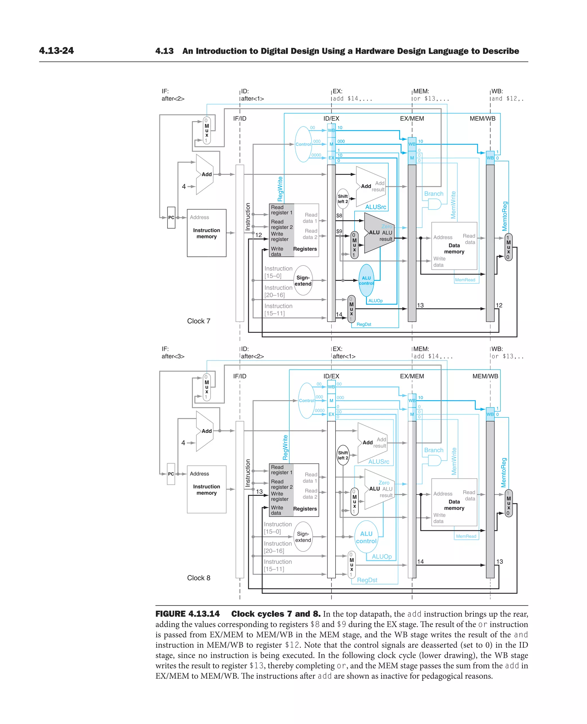 4.13-24 4.13 An Introduction to Digital Design Using a Hardware Design Language to Describe
Instruction
[20–16]
MemtoReg
ALUOp
Branch
RegDst
ALUSrc
4
Instruction
[15–0] ALU
control
Shift
left 2
RegWrite MemRead
Control
Instruction
[15–11]
EX
M
WB
M
WB
WB
Instruction
IF/ID EX/MEM
ID/EX
ID:
after1
EX:
add $14,...
MEM:
or $13,...
WB:
and $12,.
MEM/WB
IF:
after2
000
00
0000
000
10
10
1
0
10
0
0
0
1
0
1
PC
WB
EX
M
MemtoReg
ALUOp
Branch
RegDst
ALUSrc
4
ALU
control
Shift
left 2
RegWrite
M
WB
WB
Instruction
IF/ID
ID:
after2
EX:
after1
MEM:
add $14,...
WB:
or $13,..
MEM/WB
IF:
after3
000
00
0000
000
00
00
0
0
10
0
0
0
1
0
PC
Control
13
Instruction
[20–16]
Instruction
[15–0]
Instruction
[15–11]
3
1
4
1
MemWrite
MemRead
MemWrite
Clock 8
Clock 7
M
u
x
0
1
M
u
x
0
1
M
u
x
1
0
M
u
x
0
1
M
u
x
0
1
M
u
x
0
1
M
u
x
0
1
M
u
x
0
Add
Add
Instruction
memory
Address
Instruction
memory
Address
Registers
Read
data 1
Read
data 2
Read
register 1
Read
register 2
Write
register
Registers
Read
data 1
Read
data 2
Read
register 1
Read
register 2
Write
register
Write
data
Add
Add
result
Write
data
Read
data
ALU
result
ALU
Zero
Add
Add
result
Address
Data
memory
Write
data
Read
data
Address
Data
memory
Sign-
extend
Sign-
extend
EX/MEM
ID/EX
ALU
result
ALU
Zero
12
$8
$9
14
2
1
3
1
Write
data
FIGURE 4.13.14 Clock cycles 7 and 8. In the top datapath, the add instruction brings up the rear,
adding the values corresponding to registers $8 and $9 during the EX stage. The result of the or instruction
is passed from EX/MEM to MEM/WB in the MEM stage, and the WB stage writes the result of the and
instruction in MEM/WB to register $12. Note that the control signals are deasserted (set to 0) in the ID
stage, since no instruction is being executed. In the following clock cycle (lower drawing), the WB stage
writes the result to register $13, thereby completing or, and the MEM stage passes the sum from the add in
EX/MEM to MEM/WB. The instructions after add are shown as inactive for pedagogical reasons.
 