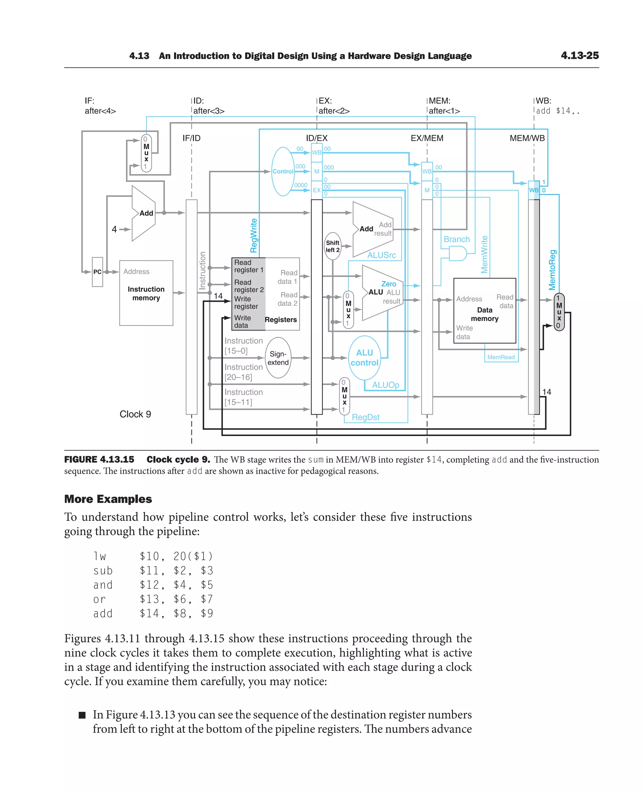 4.13 An Introduction to Digital Design Using a Hardware Design Language 4.13-25
WB
EX
M
MemtoReg
ALUOp
Branch
RegDst
ALUSrc
4
ALU
control
Shift
left 2
RegWrite
M
WB
WB
Instruction
IF/ID
ID:
after3
EX:
after2
MEM:
after1
WB:
add $14,.
MEM/WB
IF:
after4
000
00
0000
000
00
00
0
0
00
0
0
0
1
0
PC
Control
14
Instruction
[20–16]
Instruction
[15–0]
Instruction
[15–11]
14
MemRead
MemWrite
Clock 9
M
u
x
0
1
M
u
x
0
1
M
u
x
1
0
M
u
x
0
1
Add
Instruction
memory
Address
Registers
Read
data 1
Read
data 2
Read
register 1
Read
register 2
Write
register
Write
data
Add
Add
result
Write
data
Read
data
Address
Data
memory
Sign-
extend
EX/MEM
ID/EX
ALU
result
ALU
Zero
FIGURE 4.13.15 Clock cycle 9. The WB stage writes the sum in MEM/WB into register $14, completing add and the five-instruction
sequence. The instructions after add are shown as inactive for pedagogical reasons.
More Examples
To understand how pipeline control works, let’s consider these five instructions
going through the pipeline:
lw $10, 20($1)
sub $11, $2, $3
and $12, $4, $5
or $13, $6, $7
add $14, $8, $9
Figures 4.13.11 through 4.13.15 show these instructions proceeding through the
nine clock cycles it takes them to complete execution, highlighting what is active
in a stage and identifying the instruction associated with each stage during a clock
cycle. If you examine them carefully, you may notice:
■ In Figure 4.13.13 you can see the sequence of the destination register numbers
from left to right at the bottom of the pipeline registers. The numbers advance
 