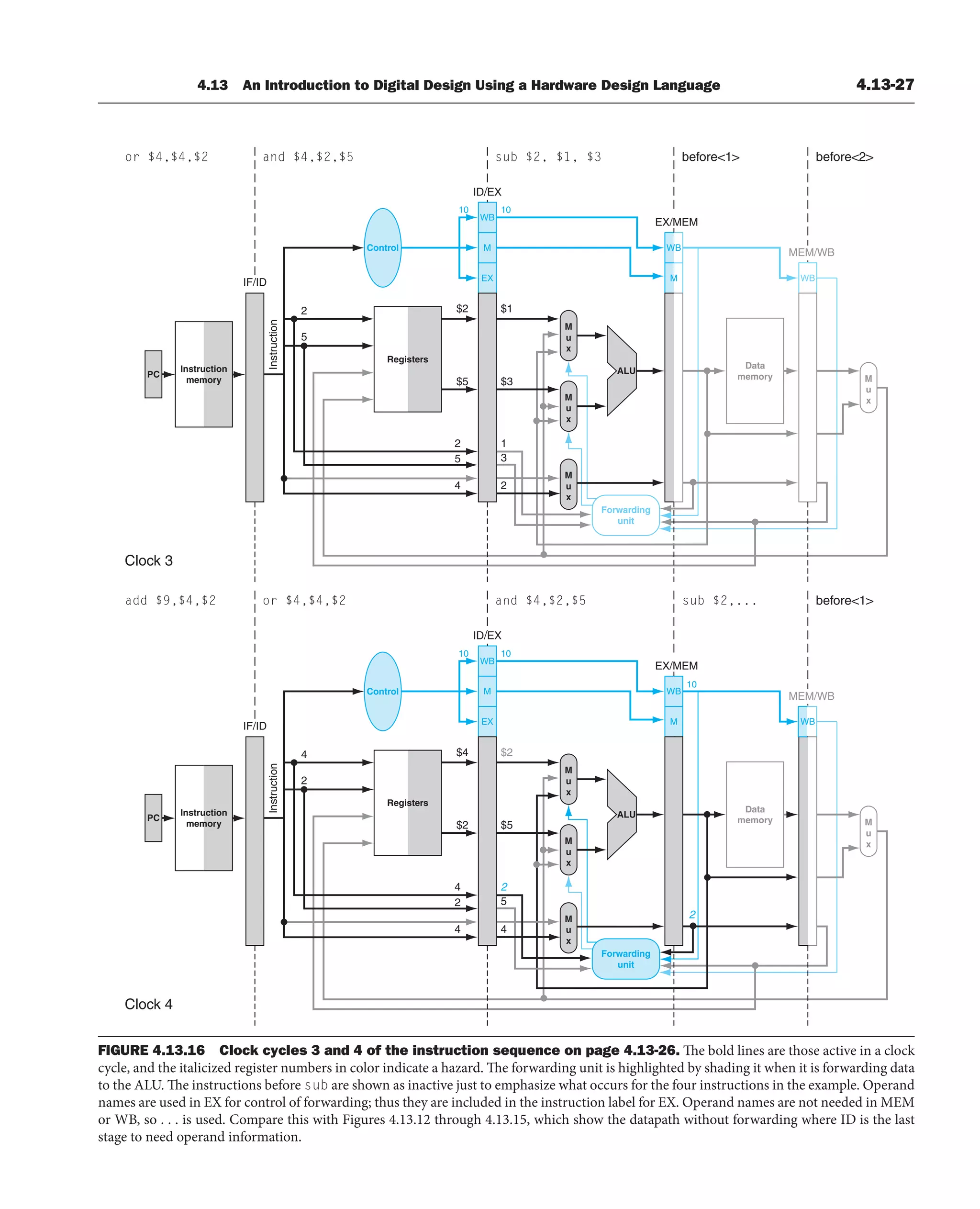 PC
Instruction
memory
Registers
M
u
x
M
u
x
M
u
x
EX
M
WB
WB
Data
memory
M
u
x
Forwarding
unit
Instruction
IF/ID
and $4,$2,$5 sub $2, $1, $3
ID/EX
before1
EX/MEM
before2
MEM/WB
or $4,$4,$2
Clock 3
2
5
10 10
$2
$5
5
2
4
$1
$3
3
1
2
Control
ALU
M
WB
PC
Instruction
memory
Registers
M
u
x
M
u
x
M
u
x
EX
M
WB
Data
memory
M
u
x
Forwarding
unit
Instruction
IF/ID
or $4,$4,$2 and $4,$2,$5
ID/EX
sub $2,...
EX/MEM
before1
MEM/WB
add $9,$4,$2
Clock 4
4
2
10 10
10
$4
$2
2
4
4
$2
$5
5
2
2
4
Control
ALU
M
WB
WB
FIGURE 4.13.16 Clock cycles 3 and 4 of the instruction sequence on page 4.13-26. The bold lines are those active in a clock
cycle, and the italicized register numbers in color indicate a hazard. The forwarding unit is highlighted by shading it when it is forwarding data
to the ALU. The instructions before sub are shown as inactive just to emphasize what occurs for the four instructions in the example. Operand
names are used in EX for control of forwarding; thus they are included in the instruction label for EX. Operand names are not needed in MEM
or WB, so . . . is used. Compare this with Figures 4.13.12 through 4.13.15, which show the datapath without forwarding where ID is the last
stage to need operand information.
4.13 An Introduction to Digital Design Using a Hardware Design Language 4.13-27
 